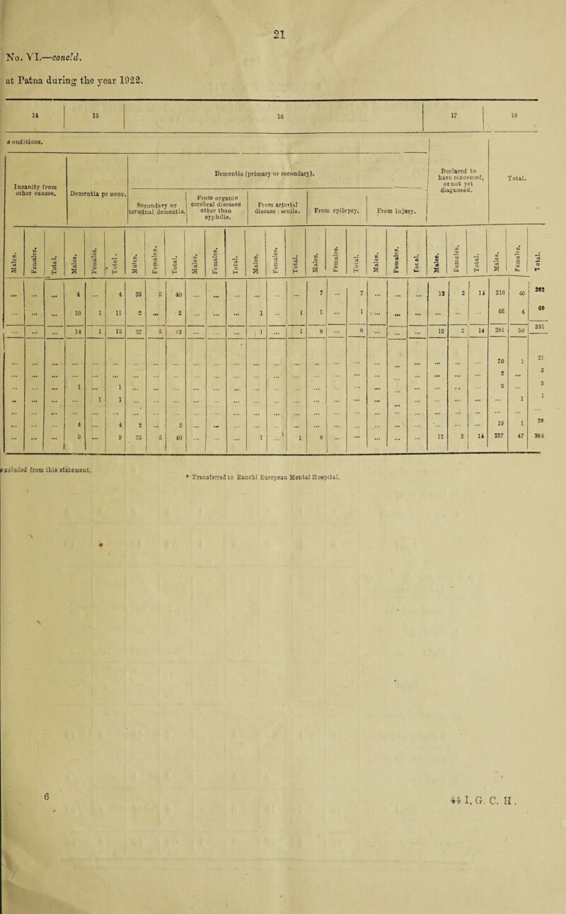 % No. VI.—concld. at Patna during the year 1922. 14 15 16 17 13 o onditious. Insanity from other causes. Dementia pr secox, Dementia (primary or secondary). Secondary or terminal dementia, From organic cerebral diseases other than syphilis. Ftom arterial disease : senile. From epilepsy. From injury. Declared to have recovered, or not yet diagnosed. Total. GQ CJ Hi Females. 1 Total. Males. Females. Total. Males. Females. Total. Males. Females. Total. Males. Females. Total. Males. Females. Total. Males. Females. Total. Males. Females. Total. . Males. Females. —- .U ... ... 4 ... 4 35 5 40 ... ... ... 7 ... 7 ... ... ... 12 2 14 216 4G ... ••• . ... 10 1 11 2 2 ... ... ... 1 1 1 ... 1 • •• ... ... 65 4 ... ... 14 1 15 37 5 42 ... ... ... 1 ... 1 8 8 ... ... ... 12 2 14 281 50 20 i ... ... ... ... ... ... .. . ... ... ... ... ... ■» ... ... 2 ... ... ... 1 ... 1 ... ... ... • •• ... ... ... ... ... rr. 3 • • ... ... ... 1 1 ... ... — ... ... ... ... ... ... ... ... ... i I 4 ... 4. 2 2 ... ... 19 i ... ... ’ 0 ... 9 35 5 40 1 1 1 8 ... • •• ... ... 13 2 14 237 47 aS © fca 262 <3? 331 21 2 3 1 20 284 zcluded from (his statement,. * Transferred to Eanchi European Mental Hospital. > * i \ 44 I. G. C. H .