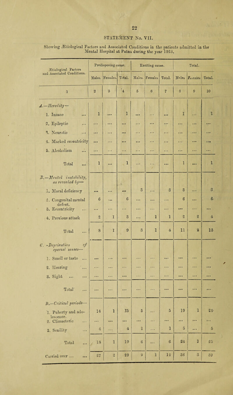 STATEMENT No. VII. Showing ^Etiological Factors and Associated Conditions in the patients admitted in the Mental Hospital at Patna during the year 1923, JEtiological Factors Predisposing cause. Exciting cause. Total. and Associated Conditions. Males. Females. Total. Males. Females Total. Males Pcmales Total. I 2 3 5 6 7 8 9 10 A.—Heredity— 1. Insane 1 a a a 1 • • • a • • 1 ... 1 2. Epileptic • • • • • • • • • ... • • a ... ... • •-» a a a S. Neurotic • • • • • • a • a ... ... »■ ■ * ... ... a- • a 4. Marked eccentricity • • • ..... • • • » a • .... « •- a ... a a • a * • 5. Alcoholism ... ... ... ... ... ... ... • * * Total ..I 1 a a a 1 • » J ... • • a 1 1 B. —Mental instability, as revealed by— 1. Moral deficiency • • • a a- a _.L • •• 3 • • a 3 3 » • • 3 2. Congenital mental 6 r • a 6 • a a a • • . . • 6 a a a 6 defect. 8. Eccentricity ... .... ... ... ... ... • * • . . . a a a 4. Previous attaek 2 I 3 a 1 1 0 2 4 Total 8 f 9 t Q o 1 4 11 2 13 C. * Deprivation of special senses— 1. Smell or-taste ... »M • • • • •• ... .... • c • a a • ... • a • 2. Hearing .... ... ... ... ... ... ... a a a 8. Sight ... ... • • • ... ... ... • a a ... a a a Total' ... ... a a a ... a a a • • • a • a a a a J)..—Critical periods— 1. Puberty and ado- 14 1 15 5 ... 5 19 1 20 leseence. 2. Climacteric ... • • « • a a • a a . . . • a a a a a a • a sea 3. Senility 4 ... 4 1 ... 1 5 a • a 5 Total 18 1 19 6 ... 6 24 ] 25 Carried over.. 27 2 29 9 1 10 36 8 33