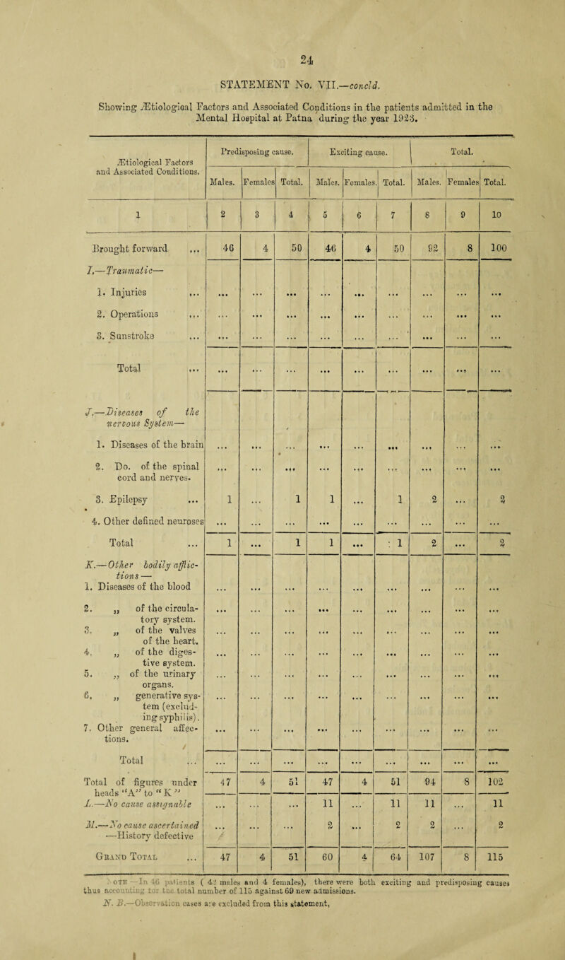 STATEMENT No. Nll.—concld. Showing iEtiologieal Factors and Associated Conditions in the patients admitted in the Mental Hospital at Patna during the year 192d. iEtiological Factors Predisposing cause. Exciting cause. Total. and Associated Conditions, Males. Female' Total. Males. Females J Total. Males. I' Females Total. 1 2 3 4 5 6 7 8 9 10 Brought forward ... 46 4 50 46 4 50 92 8 100 I,—Traumatic—■ 1. Injuries ... a • a ... • • • **• a • a • a a ... ... • • f 2. Operations ... • • a • • • • • • • • • ... ... a • • 3. Sunstroke • 0 • ... ... • . • ... • a • a ... ... • • • a a a • • • ... • • « a • • a a a • • 9 a a a /.—Diseases of the nervous System—• 1. Diseases of the brain • a • • • • / • • • • • • a a a i a a 2. Do. of the spinal too • • • • f • • • • * a • a a a • • a a a a cord and nerves. 3. Epilepsy 1 ... 1 1 • a a 1 2 ... 2 4. Other defined neuroses • • • *]• • j* • • • ... ••• ... ... • a * Total 1 • • • 1 1 • • • : l 2 a a a 2 K.— Other bodily afflic¬ tions — 1. Diseases of the blood • • • • • • • ■ • • • # • a • • a a a a a ... a a a 2. s, of the cireula- 1 M • • • • • • »« « a a a a a a • a a a a • tory system. 3. s, of the valves • • • • . • • • • * • • • • • • • • a • a a a a of the heart. 4. „ of the diges- a a a • . • • • • • • • • a a a • a a a a • • • a a a tive system. 5. ,, of the urinary . . . . . . ... a « a a . . a a • . a a »♦« organs. 6. „ generative sys- • • • • . . •. . a • • a a a • * * a a a t a a tem (exclud¬ ing syphilis) . 7. Other general affec- • a a . • . •»• • • « a a a • a a a a a a • a tions. ✓ Total ... ... • • • . . • • • a a a a a * a a • • Total of figures under 4 7 4 51 47 4 51 94 8 102 heads “A” to “ K ” L.—No cause assignable ... ... 11 ... 11 11 ... 11 M.—No cause ascertained 2 a a • 2 2 2 •—History defective G hand Total 47 4 51 60 4 64 107 8 115 oxe —In 46 patients ( 4'i males and 4 females), there were both, exciting and predisposing causes thus accounting tor the total number of 115 against 69 new admissions. N. B.—Observation cases are excluded from this statement, I