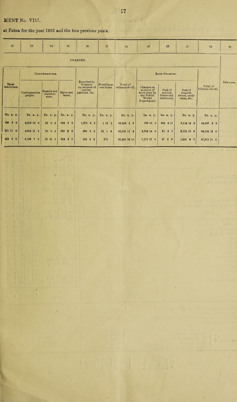 MENTNo. VIII. at Patna for the year 1923 and the two previous yeais. 13 13 14 15 16 17 18 19 20 21 22 23 CHARGES. Contingencies. Book Chaeges. Bazar medicines. Contingencies proper. Repairs and mainten¬ ance, . Rates aad taxes. , Remitted to Treasury on account of paying patients, etc. Miscellane¬ ous items. Total of columns 8—17. Charges on account of work done by the Public Works Department. Cost of printed forms and stationery. Cost of English stores, medi¬ cines, etc. Total of columns 18—21. EMiJIg, Rs. a. p. Rs. a. p. Rs. a. p. Rs. a. p. Rs. a. p. Rs. a. p. Rs. a. p. Rs. a. p. Rs. a. p. Rs. a. p. Rs. a. p. 349 5 0 4,616 10 6 22 0 0 969 2 3 1,078 4 0 1 12 3 66,994 5 3 633 10 0 224 4 11 2,114 15 0 69,967 3 2 321 11 0 2,616 11 3 20 0 0 969 2 3 690 8 0 82 1 6 58,765 11 4 3,783 14 0 51 2 2 2,132 15 6 64,733 11 0 483 3 0 6,139 7 6 21 15 0 969 2 3 502 3 0 Nil 63,452 14 10 2,215 13 6 67 6 8 1,863 9 0 57,619 11 0