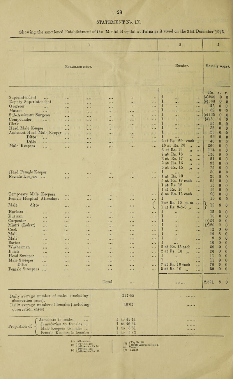 23 STATEMENT No. IX. Showing the sanctioned Establishment of the Mental Hospital at Tatna as it stood on the 31st December 1923. 1 2 3 Establishment. Number. Monthly wages. Rs. A. p. Superintendent 3 (a) 250 0 0 Deputy Superintendent 1 [b) 300 0 0 Overseer 1 125 0 0 Matron 1 39 0 0 Sub-Assistant Surgeon 1 ... (c) 135 0 0 Compounder 1 (d) 30 0 0 Clerk 1 55 0 0 Head Male Keeper 1 1 *c 35 0 0 Assistant Head Male Keeper 1 30 0 0 Ditto 1 ... . 26 0 0 Ditto 2 at Rs. 20 each 40 0 0 Male Keepers ... ... c. t i • 13 at Rs. 20 ,, 260 0 0 6 at Rs. 19 „ 114 0 0 7 at Rs. 18 „ 126 0 0 ’ 6 3 at Rs. 17 51 0 0 2 at Rs. 16 ,, 32 0 0 5 at Rs. 15 ,, 75 0 0 Head Female Keeper • • • • « • . . . 1 30 0 0 Female Keepers ... * • * * • • • . . 1 at Rs. 20 20 0 0 5 at Rs. 19 each 95 0 0 1 at Rs. 18 18 0 0 1 at Rs. 16 16 0 0 Temporary Male Keepers . . . 6 at Rs. 15 each 90 0 0 Female Hospital Attendant • • • 1 10 0 0 Male ditto r l 1 at Rs. 10 p. m. 1 at Rs. 9-S-O } 19 8 0 Harkara 1 12 0 0 Durwan 1 10 0 0 Carpenter 1 (<024 0 0 Mistri (Lobar) 1 (020 0 0 Cook 1 12 0 0 Mali 1 10 8 0 Mali 1 9 8 0 Barber J- ••• 10 0 0 Washerman 2 at Rs. 15 each 30 0 0 Bhisti 2 at Rs. 10 „ 20 0 0 Head Sweeper 1 11 0 0 Male Sweeper ... 1 11 0 0 Ditto 7 at Rs. 10 each 70 0 0 Female Sweepers ... 5 at Rs. 10 „ • • • 50 0 0 Total • * • .... 2,32 L 8 0 Daily average number of males (including 227-05 observation cases). Daily average number of females (including 46-62 observation cases). f Jamadars to males 1 to 45-41 ,, .. pi Jamadarins to females ... 1 to 46-62 Proportion of i Mab Keepers to males _ _ 1 to 6-31 k Female Keepers to females ■ 1 to 5-83 W (») to Allowance. S Pav Ks. 250. ( Allowance Ks 60. (Pay Ks. 110. \ Allowance Kb. 25. ... ^Pay Iis. 26. ' ' ( House Allowance Ks, 5. (e) Vacant. (j) Vacant, 1