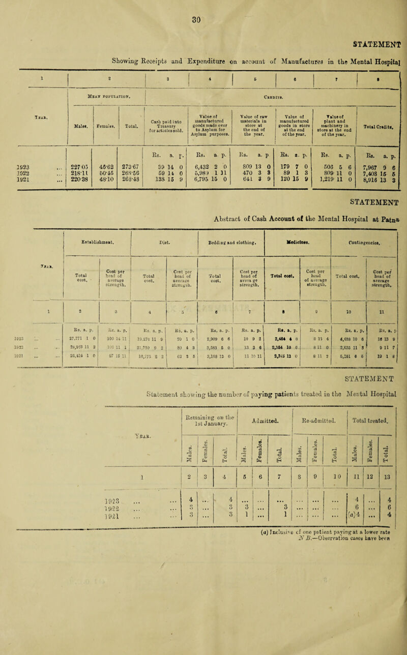 STATEMENT Showing Receipts and Expenditure on account of Manufactures in the Mental Hospital 1 2 3 4 6 6 r a Tbae, Mean roi’ULATioir. 1 Cbedits. Males. Females. Total, Cast p8id into Treasury for articles sold. Value of manufactured goods made over to Asylum for Asylum purposes. Value of raw materials in store at the end of the year. 1 Value of manufactured goods in store at the end of the year. Value of plant and machinery in store at the end of the year. Total Credits, Rs. a. r. A Rs. a p. Rs. a. p Rs. a. p. Rs. a. p. Rs. a. p. 2923 227 03 46-62 273-67 39 14 0 6,432 2 0 809 13 0 179 7 0 506 5 6 7,967 9 6 1922 218-11 60-45 26S-56 59 14 0 6,98 C» 1 31 470 3 3 89 1 3 809 11 0 7,408 IS 5 1921 220 38 48-10 263-48 138- 15 9 6,795 15 0 641 3 9 120 15 9 1,219 11 0 8,916 13 3 STATEMENT Abstract of Cash Account of the Mental Hospital at Patna Establishment. Diet. Bedding and clothing. Medicines. Contingencies. Vea*. Total cost. Cost per head of average strength. Total cost. Cost per head of average strength. ■ Total cost. Cost per head of avera ge strength. Total cost. Cost par head of average strength. Total cost. Cost per head of average strength. 1 o 3 4 5 6 7 9 9 10 11 Bs. a. p. lie. a. p. Bs a. p. Bs. a. p. Bs. a. p. ' Bs. a. p. Ri. a. p. Bs. a. p. Bs, a. p. Bs. a. p 1023 27,771 1 0 100 14 11 ; 19,276 11 9 70 1 0 2,909 6 6 10 9 2 2,404 4 0 8 13 4 4,638 10 6 10 13 9 1922 28,923 11 2 106 11 1 ; 23,759 9 2 16,775 2 2 89 4 3 3,583 5 0 3,108 13 0 13 3 8 2,364 10 6 8 11 0 2,635 11 3 6,161 6 6 9 11 7 1021 26,424 1 0 ! &7 i6 ii : C2 3 6 11 10 11 2,315 12 0 8 11 2 19 1 8 STATEMENT Statement showing the number of paying patients treated in the Mental Hospital Ybab. Remaining on the 1st January. Admitted. Re-admitted. Total treated. Males. Females. Total. Males. Females. Total. Males. Females. Total. Males. Females. T otal. 1 2 3 4 5 6 7 8 9 IQ 11 12 13 I 1923 4 4 • • • ... j ... • • • - 4 4 1922 o 6 . • • 3 3 • ii 3 • • • I • • « . . . 6 • • • 6 1921 3 . • . 3 1 mi 1 • • • (a) 4 • • • 4 i - (a) I nclusive cf one pat ient paying at a lower rate jY S,—Observation cases haye been /