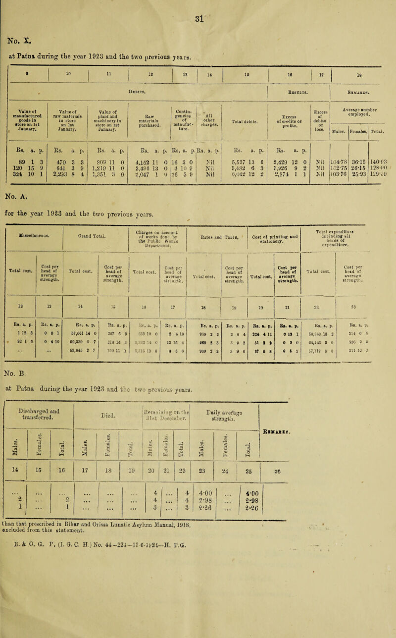 at Patna during the year 1923 and the two previous jears. 31 9 10 11 12 13 14 15 16 17 IS , Debits. Results. Revises. Value of manufactured goods in store on 1st January. Value of raw materials in store on 1st January. Value of plant and machinery in store on 1st January. Raw materials purchased. 1 Contin¬ gencies of manufac¬ ture. All other charges. _ Total debits. Excess of credits or profits. Excess of debits or loss. Average nnmbcv employed. Males. Females.j Total Ra. P- Es. a. P- Rs. a. P- Es. a. P- Rs. a. P- Es. a. p. Rs. a. P- Rs. a. P- 89 1 3 470 3 3 809 11 0 4,152 1L 0 16 3 0 Nil 5,537 13 6 2,429 12 0 Nil 104-78 36-15 140'93 120 15 9 641 3 9 1,219 11 0 3,496 13 0 3 10 9 Nil 5,482 6 3 1,926 9 2 Nil 102-75 26-15 128-90 324 10 1 2,233 8 4 1,351 3 0 2,047 1 0 26 5 9 Nil 6,042 12 2 2,874 1 1 Nil 103-76 2593 129-59 No. A. for the year 1923 and the two previous years. Miscellaneous. Grand Total, Charges on account of works done by the Public Works Department. Rates and Taxes, Cost of printing and stationery. Total expenditure including all heads of expenditure. Total cost, Cost per head of average strength. Total cost, Cost per head of average strength. Total cost. Cost per head of average strength. Total cost. Cost per head of average strength. Total cost. Cost per head of arerage strength. Total cost. Cost per head of average strength. 12 13 14 15 16 17 18 ( 19 20 21 22 23 Rs. a. p. Rs. a. p. Rs. a. p. Rs. a. p. Rf, a. p. Rs. a. p. Rs. a. p. Rs. a. p. Bb. a. p. Bi. a. p. Rs, a. p. Rs. a. p. 1 12 3 0 0 1 67,061 14 0 207 6 3 633 10 0 2 4 10 939 2 3 3 8 4 224 4 11 0 13 1 58,6S8 15 2 214 0 G > 82 1 6 0 4 10 69,339 0 7 218 14 3 3,783 14 0 13 16 4 £69 2 3 3 9 2 61 1 i 0 3 0 64,143 3 0 230 9 a *'* ... 53,845 2 7 199 11 1 2,215 13 6 8 3 6 969 2 S 3 9 6 87 6 8 0 6 2 57,117 8 0 211 13 3 No. B. at Patna during the year 1923 and the two previous years, Discharged and transferred. © £ © *c3 a o rH 03 O H Died. Remaining on the 31st December. © *3 © ca a © s O C3 © T3 a a ph o H Daily average strength. t/3 © a © a © than that prescribed in Bibar and Orissa Lunatic Asylum Manual, 1918. excluded from this statement. o H BBXAXE6„ 14 15 16 17 18 19 20 21 22 23 24 25 26 0 1 1 • « • 2 1 • • • a a • a • • ::: t * * a • f 4 4 3 l * * * a a • 4 4 3 4-00 2-98 2-26 .... 4-00 2-98 2-26