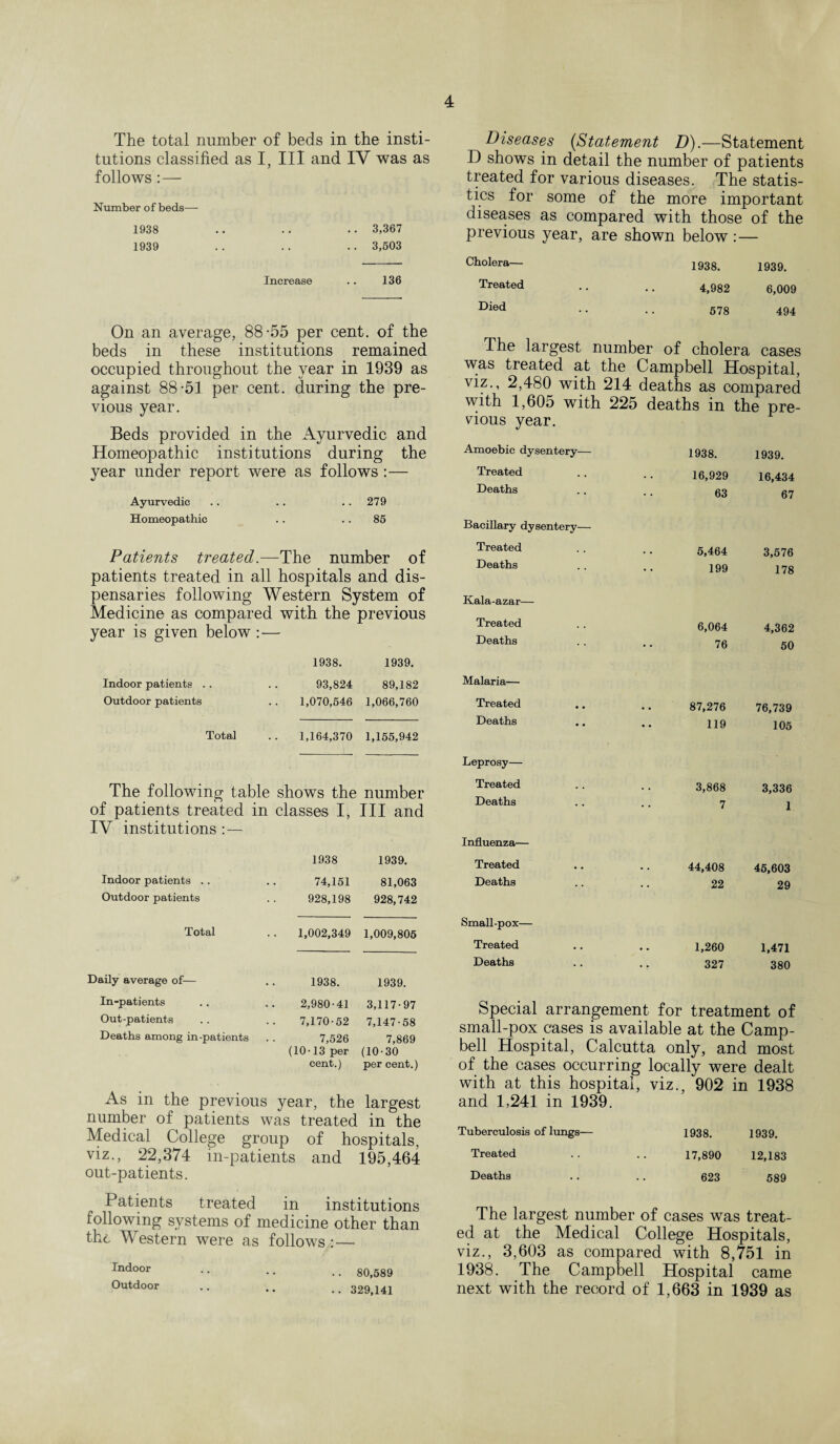The total number of beds in the insti¬ tutions classified as I, III and IV was as follows :— Number of beds— 1938 .. .. .. 3,367 1939 .. . . .. 3,503 Increase .. 136 On an average, 88-55 per cent, of the beds in these institutions remained occupied throughout the year in 1939 as against 88-51 per cent, during the pre¬ vious year. Beds provided in the Ayurvedic and Homeopathic institutions during the year under report were as follows Ayurvedic .. .. 279 Homeopathic .. .. 85 Patients treated.—The number of patients treated in all hospitals and dis¬ pensaries following Western System of Medicine as compared with the previous year is given below :— 1938. 1939. Indoor patients .. .. 93,824 89,182 Outdoor patients .. 1,070,546 1,066,760 Total .. 1,164,370 1,155,942 The following table shows the number of patients treated in classes I, III and IV institutions : — 1938 1939. Indoor patients .. 74,151 81,063 Outdoor patients 928,198 928,742 Total 1,002,349 1,009,805 Daily average of— 1938. 1939. In-patients 2,980-41 3,117-97 Out-patients 7,170-52 7,147-58 Deaths among in-patients 7,526 (10-13 per cent.) 7,869 (10-30 per cent.) As in the previous year, the largest number of patients was treated in the Medical College group of hospitals, viz., 22,374 in-patients and 195,464 out-patients. Patients treated in institutions following systems of medicine other than the Western were as follows :— .. 80,589 .. 329,141 Diseases {Statement D).—Statement D shows in detail the number of patients treated for various diseases. The statis¬ tics for some of the more important diseases as compared with those of the previous year, are shown below :— Cholera— 1938. 1939. Treated 4,982 6,009 Hied 578 494 The largest number of cholera cases was treated at the Campbell Hospital, viz., 2,480 with 214 deaths as compared with 1,605 with 225 deaths in the pre¬ vious year. Amoebic dysentery— 1938. 1939 Treated 16,929 16,434 Deaths 63 67 Bacillary dysentery— Treated 5,464 3,576 Deaths 199 178 Kala-azar— Treated 6,064 4,362 Deaths 76 50 Malaria— Treated 87,276 76,739 Deaths 119 105 Leprosy— Treated 3,868 3,336 Deaths 7 1 Influenza— Treated 44,408 45,603 Deaths 22 29 Small-pox— Treated • • • • 1,260 1,471 Deaths 327 380 Special arrangement for treatment of small-pox cases is available at the Camp¬ bell Hospital, Calcutta only, and most of the cases occurring locally were dealt with at this hospital, viz., 902 in 1938 and 1,241 in 1939. Tuberculosis of lungs— 1938. 1939. Treated . . .. 17,890 12,183 Deaths .. .. 623 589 The largest number of cases was treat¬ ed at the Medical College Hospitals, viz., 3,603 as compared with 8,751 in 1938. The Campbell Hospital came next with the record of 1,663 in 1939 as Indoor Outdoor