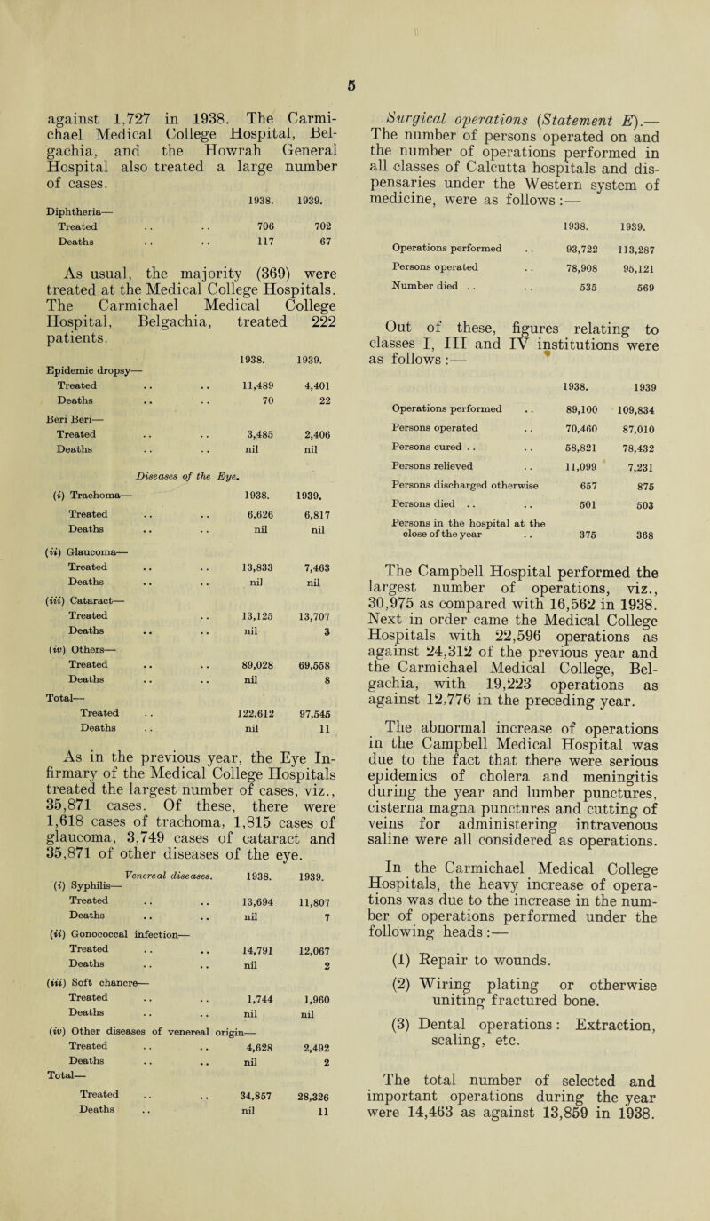 5 against 1,727 in 1938. The Carmi¬ chael Medical College Hospital, Bel- gachia, and the Howrah General Hospital also treated a large number of cases. 1938. 1939. Diphtheria— Treated . . . . 706 702 Deaths . . .. 117 67 As usual, the majority (369) were treated at the Medical College Hospitals. The Carmichael Medical College Hospital, Belgachia, treated 222 patients. Epidemic dropsy- 1938. 1939. Treated • . • . 11,489 4,401 Deaths 70 22 Beri Beri— Treated . . • . 3,485 2,406 Deaths nil nil (i) Trachoma— Diseases of the Eye • 1938. 1939. Treated . . • . 6,626 6,817 Deaths • * nil nil (ii) Glaucoma— Treated • • . . 13,833 7,463 Deaths • • • • nil nil (Hi) Cataract— Treated • . 13,125 13,707 Deaths • • • • nil 3 (iv) Others— Treated • • • • 89,028 69,558 Deaths • • • • nil 8 Total— Treated • • 122,612 97,545 Deaths • • nil 11 As in the previous year, the Eye In¬ firmary of the Medical College Hospitals treated the largest number of cases, viz., 35,871 cases. Of these, there were 1,618 cases of trachoma, 1,815 cases of glaucoma, 3,749 cases of cataract and 35,871 of other diseases of the eye. Venereal diseases. 1938. 1939. (i) Syphilis— Treated 13,694 11,807 Deaths nil 7 (ii) Gonococcal infection— Treated 14,791 12,067 Deaths nil 2 (Hi) Soft chancre— Treated 1,744 1,960 Deaths nil nil (iv) Other diseases of venereal Treated origin— 4,628 2,492 Deaths nil 2 Total— Treated 34,857 28,326 Deaths nil 11 Surgical operations (Statement E).— The number of persons operated on and the number of operations performed in all classes of Calcutta hospitals and dis¬ pensaries under the Western system of medicine, were as follows :— 1938. 1939. Operations performed 93,722 113,287 Persons operated 78,908 95,121 Number died . . 535 569 Out of these, figures relating to classes I, III and IV institutions were as follows :— 1938. 1939 Operations performed 89,100 109,834 Persons operated 70,460 87,010 Persons cured 58,821 78,432 Persons relieved 11,099 7,231 Persons discharged otherwise 657 875 Persons died 501 503 Persons in the hospital at the close of the year 375 368 The Campbell Hospital performed the largest number of operations, viz., 30,975 as compared with 16,562 in 1938. Next in order came the Medical College Hospitals with 22,596 operations as against 24,312 of the previous year and the Carmichael Medical College, Bel- gachia, with 19,223 operations as against 12,776 in the preceding year. The abnormal increase of operations in the Campbell Medical Hospital was due to the fact that there were serious epidemics of cholera and meningitis during the year and lumber punctures, cisterna magna punctures and cutting of veins for administering intravenous saline were all considered as operations. In the Carmichael Medical College Hospitals, the heavy increase of opera¬ tions was due to the increase in the num¬ ber of operations performed under the following heads:— (1) Repair to wounds. (2) Wiring plating or otherwise uniting fractured bone. (3) Dental operations: Extraction, scaling, etc. The total number of selected and important operations during the year were 14,463 as against 13,859 in 1938.