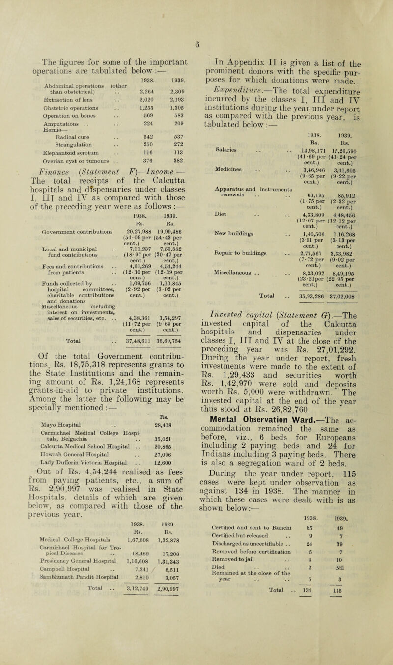 The figures for some of the important operations are tabulated below :— Abdominal operations (other 1938. 1939. than obstetrical) 2,264 2,309 Extraction of lens 2,020 2,193 Obstetric operations 1,255 1,305 Operation on bones 569 583 Amputations .. Hernia—- 224 209 Radical cure 542 537 Strangulation 250 272 Elephantoid scrotum 116 113 Overian cyst or tumours . . 376 382 Finance (Statement F)—Income.— The total receipts of the Calcutta hospitals and dfspensaries under classes I, III and IV as compared with those of the preceding year were as follows :— 1938. 1939. Rs. Rs. 20,27,988 19,99,486 (54-09 per (54-43 per cent.) cent.) 7,11,237 7,50,882 (18-97 per (20-47 per cent.) cent.) 4,61,269 4,54,244 (12-30 per (12-39 per cent.) cent.) 1,09,756 1,10,845 (2-92 per (3-02 per cent.) cent.) 4,38,361 3,54,297 (11-72 per (9-69 per cent.) cent.) 37,48,611 36,69,754 Of the total Government contribu¬ tions, Rs. 18,75,318 represents grants to the State Institutions and the remain¬ ing amount of Rs. 1,24,168 represents grants-in-aid to private institutions. Among the latter the following may be specially mentioned :— Government contributions Local and municipal fund contributions Fees and contributions from patients Funds collected by hospital committees, charitable contributions and donations Miscellaneous including interest on investments, sales of securities, etc. . . Total In Appendix II is given a list of the prominent donors with the specific pur¬ poses for which donations were made. Expenditure.—The total expenditure incurred by the classes I, III and IV institutions during the year under report as compared with the previous year, is tabulated below : — 1938. 1939. Rs. Rs. Salaries 14,98,171 15,26,590 (41•69 per (41•24 per cent.) cent.) Medicines , . 3,46,946 3,41,605 (9-65 per (9-22 per cent.) cent.) Apparatus and instruments renewals • . 63,195 85,912 (1-75 per (2-32 per cent.) cent.) Diet • . 4,33,809 4,48,456 (12-07 per (12-12 per cent.) cent.) New buildings • . 1,40,506 1,16,268 (3'91 per (3-13 per cent.) cent.) Repair to buildings . • 2,77,567 3,33,982 (7-72 per (9-02 per cent.) cent.) Miscellaneous .. . . 8,33,092 8,49,195 (23-21per (22-95 per cent.) cent.) Total 35,93,286 37,02,008 Invested capital (Statement G).—The invested capital of the Calcutta hospitals and dispensaries under classes I III and IV at the close of the preceding year was Rs. 27,01,292. During the year under report, fresh investments were made to the extent of Rs. 1,29,433 and securities worth Rs. 1,42,970 were sold and deposits worth Rs. 5,000 were withdrawn. The invested capital at the end of the year thus stood at Rs. 26,82,760. Rs. Mayo Hospital 28,418 Carmichael Medical College Hospi¬ tals, Belgachia 35,021 Calcutta Medical School Hospital . . 20,865 Howrah General Hospital 27,096 Lady Dufferin Victoria Hospital 12,600 Out of Rs. 4,54,244 realised as fees from paying patients, etc., a sum of Rs. 2,90,997 was realised in State Hospitals, details of which are given below, as compared with those of the previous year. Medical College Hospitals 1938. Rs. 1,67,608 1939. Rs. 1,32,878 Carmichael Hospital for Tro¬ pical Diseases 18,482 17,208 Presidency General Hospital 1,16,608 1,31,343 Campbell Hospital 7,241 6,511 Sambhunath Pandit Hospital 2,810 3,057 Total 3,12,749 2,90,997 Mental Observation Ward.—The ac¬ commodation remained the same as before, viz., 6 beds for Europeans including 2 paying beds and 24 for Indians including 3 paying beds. There is also a segregation ward of 2 beds. During the year under report, 115 cases were kept under observation as against 134 in 1938. The manner in which these cases were dealt with is as shown below:— Certified and sent to Ranchi 1938. 85 1939. 49 Certified but released 9 7 Discharged as uncertifiable . . 24 39 Removed before certification 5 7 Removed to jail 4 10 Died 2 Nil Remained at the close of the year 5 3 Total 134 115