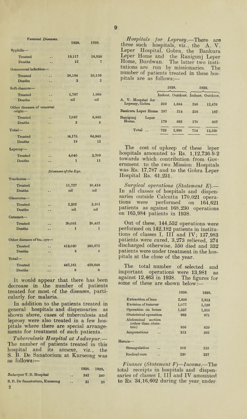 Venereal Diseases. 1938. 1939. Syphilis— Treated • • 19,117 18,936 Deaths Gonococcal infection- • • 12 7 Treated • . 36,184 35,159 Deaths 3 2 Soft chancre— Treated a , 1,787 1,968 Deaths Other diseases of venereal nil nil origin— Treated . . 7,087 8,882 Deaths 3 4 Total— Treated . . 34,175 64,945 Deaths • * 18 13 Leprosy—• Treated . . 4,045 3,709 Deaths Diseases 1 of the Eye. 11 Trachoma— Treated 11,727 10,418 Deaths •• nil nil Glaucoma— Treated . . 2,352 3,101 Deaths nil nil Cataract— Treated . • 20,051 20,457 Deaths Other diseases of tno eye— 1 1 Treated • # 413,030 395,672 Deaths 8 5 Total—• Treated • • 447,161 429,648 Deaths 9 6 It would appear that there has been decrease in the number of patients treated for most of the diseases, parti¬ cularly for malaria. In addition to the patients treated in general hospitals and dispensaries as shown above, cases of tuberculosis and leprosy were also treated in a few hos¬ pitals where there are special arrange¬ ments for treatment of such patients. Tuberculosis Hospital at Jadavpur.— The number of patients treated in this hospital and its annexe, viz., the S. B. De Sanatorium at Kurseong was as follows:— 1938. 1939. 342 340 31 35 Hospitals for Leprosy.—There are three such hospitals, viz., the A. V. Leper Hospital, Gobra, the Bankura Leper Home and the Ranigunj Leper Home, Burdwan. The latter two insti¬ tutions are run by missionaries. The number of patients treated in these hos¬ pitals are as follows:— 1938. 1939. ,- Indoor. -1 t- Outdoor. Indoor. Outdoor. A. V. Hospital for Leprosy, Gobra 259 1,884 286 12,476 Bankura Leper Home 287 214 258 187 Ranigunj Leper Home. 179 892 170 857 Total .. 725 2,990 714 13,520 The cost of upkeep of these leper hospitals amounted to Rs. 1,12,736-9-2 towards which contribution from Gov¬ ernment to the two Mission Hospitals was Rs. 17,787 and to the Gobra Leper Hospital Rs, 61,231. Surgical operations (Statement E).— In all classes of hospitals and dispen¬ saries outside Calcutta 170,021 opera¬ tions were performed on 164,621 patients as against 168,230 operations on 165,984 patients in 1938. Out of these, 144,552 operations were performed on 142,182 patients in institu¬ tions of classes I, III and IV; 137,983 patients were cured, 3,273 relieved, 374 discharged otherwise, 550 died and 332 patients were under treatment in the hos¬ pitals at the close of the year. The total number of selected and important operations were 13,981 as against 12,463 in 1938. The figures for some of these are shown below:- 1938. 1939. Extraction of lens 2,856 2,913 Excision of tumour 1,077 1,139 Operation on bones 1,337 1,315 Obstetrical operation 963 971 Abdominal section (other than obste¬ tric) 856 829 Amputations 313 362 Hernia—- Strangulation 108 115 Radical cure 230 237 Finance (Statement F)—Income.—The total receipts in hospitals and dispen¬ saries of classes I, III and IV amounted to Rs. 34,16,602 during the year under Jadavpur T. B. Hospital S. B. De Sanatorium, Kurseong 2
