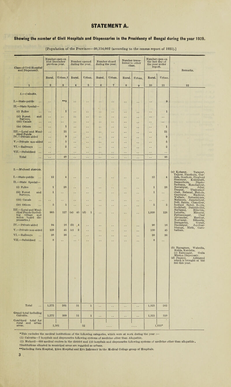 STATEMENT A. Showing the number of Civil Hospitals and Dispensaries in the Presidency of Bengal during the year 1939. [Population of the Province—50,114,002 (according to the census report of 1931).] Class of Civil Hospital and Dispensary. Number open on 31st December previous year. Number opened during the year. Number closed during the year. Number trans¬ ferred to other class. Number open on the last day of the year under report. Remarks. Rural. Urban, f Rural. Urban. Rural. Urban. Rural. Urban. Rural. Urban. 1 2 3 4 5 6 7 8 9 10 11 12 1.— Calcutta. I. —State-public II. —State Special— •• **9 •• •• •• •• •• •• 9 (i) Police 1 • • 1 (ii) Forest and Surveys. (in) Canals • * • • (iv) Others 1 1 III. —Local and Muni¬ cipal Funds IV. —Private aided 21 9 21 9 V.—Private non-aided 5 5 VI.—Railways 2 2 VII.—Subsidised • - Total 48 48 2.—Mufassil districts. I. —State-public II. —State Special— (i) Police (ii) Forest and Surveys. (in) Canals (iv) Others III. —Local and Muni¬ cipal Funds (includ¬ ing village and union board dis¬ pensaries.) IV. —Private aided V. —Private non-aided 12 1 1 5 985 94 128 4 28 5 127 16 45 (a) 45 (b) 4 (c) 2 (d) 1 * * * * •• , •• 12 1 1 5 1,030 98 130 4 28 5 128 16 45 (a) Kotasur, Tarapur, Tajpur, Panskura, Gur- dala, Goaltore, Pingboni Shanrpur, Kukrahati, Basanchora, Digsin- Sadhana, Monoharpur, Nawabpur, Jejur, Daspur, Thakurani- chak, Batanal, Hakola, Gayespur, Hadipur, Wallace, Nakashipara, Matinura, Jamsherpur, Suti, Bahra, Chandpur, Indrani Sadol, Boyra, Godkhali, Daksliindihi, Nabiganj, Hilachia, Lakarta, Mirsarai, Pathannagar, Char Alexandar, Harihar, Noabazar, Bilmaria, Baragacha, Gurail, Daulatpur, Joydhar- bhanga, Mirik, Garu- bathan. VI.—Railways 38 36 • ♦ . . . • • • 38 36 VII.—Subsidised 8 • • •• •• 8 •• - (b) Nayagram, Wahedia, Ruhia, Kardaha. (c) Ramnagar, Guila Mission Dispensary. (d) Jiaganj, Azimganj which is brought of the list this year. Total 1,272 261 51 1 •• 1,323 262 Grand total including Calcutta. 1,272 309 51 1 . # . . • • , # 1,323 310 Combined total for rural and urban areas. 1,E 81 52 .... .... 1 * 633* * This excludes the medical institutions of the following categories, which were at work during the year :— (1) Calcutta—7 hospitals and dispensaries following systems of medicine other than Allopathic. (2) Mufassil—609 medical centres in the district and 110 hospitals and dispensaries following systems of medicine other than allopathic. tlnstitutions situated in municipal areas are regarded as urbans. ♦♦Including Ezra Hospital, Eden Hospital and Eye Infirmary in the Medical College group of Hospitals.