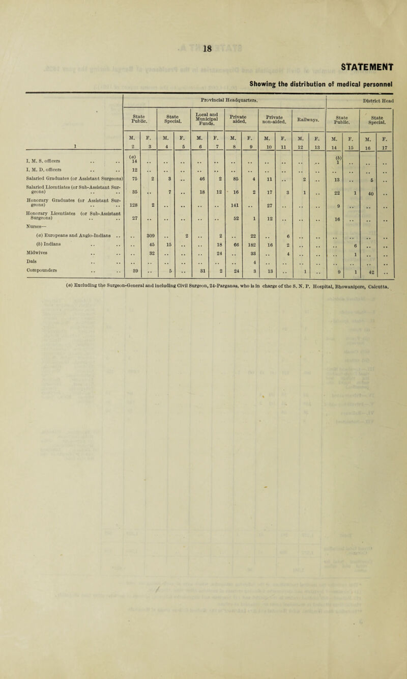 is STATEMENT Showing the distribution of medical personnel Provincial Headquarters. District Head « State Public. State Special. Local and Municipal Funds. Private aided. Private non-aided. Railways. State Public. State Special. M. F. M. F. M. F. M. F. M. F. M. F. M. F. M. F. 1 2 3 4 5 6 7 8 9 10 11 12 13 14 15 16 17 I. M. S. officers (a) 14 (6) 1 I. M. D. officers 12 . . . • • • . • • . • • • • a . . . Salaried Graduates (or Assistant Surgeons) 75 2 3 • • 46 2 85 4 11 . * 2 , . 13 5 Salaried Licentiates (or Sub-Assistant Sur¬ geons) 35 7 18 12 16 2 17 3 1 22 1 40 Honorary Graduates (or Assistant Sur¬ geons) 128 2 .. .. .. .. 141 27 9 Honorary Licentiates (or Sub-Assistant Surgeons) 27 .. 52 1 12 16 Nurses— (a) Europeans and Anglo-Indians .. • • 309 • • 2 • . 2 • • 22 , . 6 (6) Indians . . 45 15 • . . • 18 66 182 16 2 .. 6 Midwives . . 32 • • • . . . 24 • . 33 . . 4 f , 1 Dais . . . . • . . . . • . . • , 4 . , . . , , .. Compounders 39 •• 5 •• 31 2 24 3 13 •• 1 • • 9 1 42 •• (a) Excluding the Surgeon-General and including Civil Surgeon, 24-Parganas, who is in charge of the S. N. P. Hospital, Bhowanipore, Calcutta.