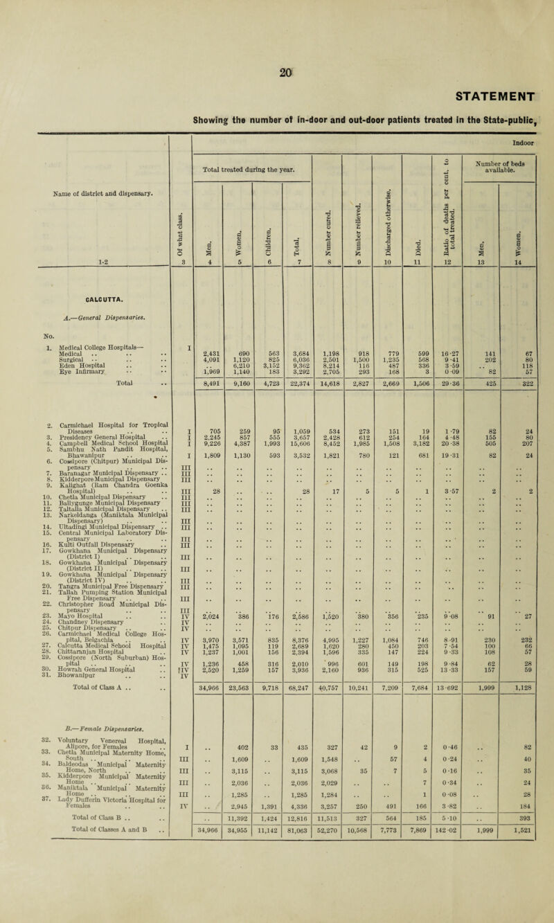 STATEMENT Showing the number of in-door and out-door patients treated in the State-public, Name of district and dispensary. 1-2 Of what class. CO Indoor Total treated during the year. oo Number cured. co Number relieved. o Discharged otherwise. 'd <D s 11 g Ratio of deaths per cent, to total treated. Number of beds available. o a 4 CJ <D B o * 5 os Children. c3 o H 7 s s 13 a © B o * 14 CALCUTTA. A.—General Dispensaries. No L Medical College Hospitals— I Medical 2,431 690 563 3,684 1,198 918 779 599 16-27 141 67 Surgical 4,091 1,120 825 6,036 2,501 1,500 1,235 568 9 -41 202 80 Eden Hospital 6,210 3,152 9,362 8,214 116 487 336 3-59 118 Eye Infirmary 1,969 1,140 183 3,292 2,705 293 168 3 0-09 82 57 Total 8,491 9,160 4,723 22,374 14,618 2,827 2,669 1,506 29-36 425 322 2. • Carmichael Hospital for Tropical Diseases I 705 259 95 1,059 534 273 151 19 1 -79 82 24 3. Presidency General Hospital I 2,245 857 555 3,657 2,428 612 254 164 4 -48 155 80 4. Campbell Medical School Hospital I 9,226 4,387 1,993 15,606 8,452 1,985 1,508 3,182 20-38 505 207 5. Sambhu Nath Pandit Hospital, Bhawanipur I 1,809 1,130 593 3,532 1,821 780 121 681 19-31 82 24 6. Cossipore (Chitpur) Municipal Dis- pensary III , , 7. Baranagar Municipal Dispensary .. III 8. Kidderpore Municipal Dispensary III 9. Kalighat (Bam Chandra Goenka Hospital) III 28 • • * 28 17 5 5 1 3-57 2 2 10. Chetla Municipal Dispensary III 11. Ballygunge Municipal Dispensary III 12. Taltalla Municipal Dispensary III 13. Narkeldanga (Maniktala Municipal Dispensary) III . , 14. Ultadingi Municipal Dispensary .. III 15. Central Municipal Laboratory Dis- pensary III m # 4 . . 16. Kulti Outfall Dispensary III 17. Gowkhana Municipal Dispensary (District I) III 18. Gowkhana Municipal Dispensary (District II) III 19. Gowkhana Municipal Dispensary (District IV) III 20. Tangra Municipal Free Dispensary III . . 21. Tallah Pumping Station Municipal Free Dispensary III 22. Christopher Hoad Municipal Dis- pensary III . , 23. Mayo Hospital IV 2,024 386 176 2,586 1,520 380 356 235 9-08 91 27 24. Chandney Dispensary IV 25. Chitpur Dispensary IV 26. Carmichael Medical College Hos- pital, Belgachia IV 3,970 3,571 835 8,376 4,995 1,227 1,084 746 8 -91 230 232 27. Calcutta Medical School Hospital IV 1,475 1,095 119 2,689 1,620 280 450 203 7-54 100 66 28. Chittaranjan Hospital IV 1,237 1,001 156 2,394 1,596 335 147 224 9-33 108 57 29. Cossipore (North Suburban) Hos- pital IV 1,236 458 316 2,010 996 601 149 198 9-84 62 28 30. Howrah General Hospital fiv 2,520 1,259 157 3,936 2,160 936 315 525 13 -33 157 59 31. Bhowanipur rv Total of Class A .. 34,966 23,563 9,718 68,247 40,757 10,241 7,209 7,684 13-692 1,999 1,128 B.—Female Dispensaries. 32. Voluntary Venereal Hospital, Alipore, for Females i 402 33 435 327 42 9 2 0-46 82 33. Chetla Municipal Maternity Home, South .. hi 1,609 1,609 1,548 57 4 0-24 40 34. Baldeodas Municipal Maternity Home, North hi 3,115 3,115 3,068 35 7 5 0-16 35 35. Kidderpore Municipal Maternity Home .. hi 2,036 2,036 2,029 7 0-34 24 36. Maniktala Municipal Maternity Home .. hi 1,285 1,285 1,284 1 0-08 28 3/. Lady Dufferin Victoria Hospital for Females IV •• 2,945 1,391 4,336 3,257 250 491 166 3-82 184 Total of Class B .. 11,392 1,424 12,816 11,513 327 564 185 5 -10 • • 393 Total of Classes A and B 34,966 34,955 11,142 81,063 52,270 10,568 7,773 7,869 142 -02 1,999 1,521