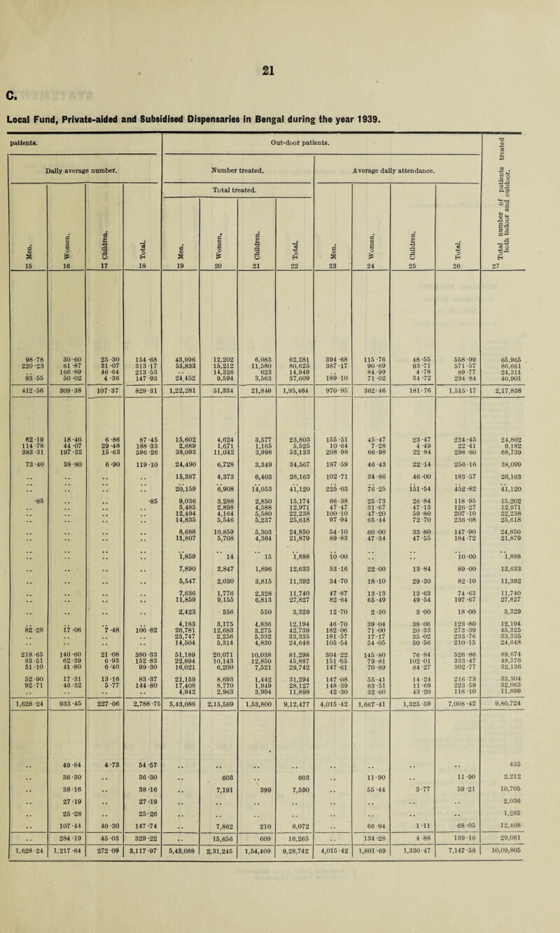 C. Local Fund, Private-aided and Subsidised Dispensaries in Bengal during the year 1939. patients. Out-door patients. to Total number of patients treated 1 both indoor and outdoor. j Dally average number. Number treated. Average daily attendance. i a 15 £ Women. Children. 3 o H 18 § a 19 Total tr • p © a o £ 20 eated. 4 -S a 3 o 21 *c3 o H 22 eS Men. P <v a o £ 24 S Children. « Total. 98-78 30-60 25 -30 154-68 43,996 12,202 6,083 62,281 394 -68 115-76 48-55 558-99 65,965 220 -23 61 -87 31 -07 313-17 53,833 15,212 11,580 80,625 387 -17 90-69 93-71 571 -57 86,661 166 -89 46-64 213 -53 14,326 623 14,949 a 3 84-99 4 -78 89-77 24,311 93 -55 50 -02 4 -36 147 -93 24,452 9,594 3,563 37,609 189 -10 71 -02 34-72 294 -84 40,901 412-56 309-38 107-37 829-31 1,22,281 51,334 21,84© 1,95,464 970-95 362-46 181-76 1.515-17 2,17,838 62-19 18-40 6-86 87 -45 15,602 4,624 3,577 23,803 155 -51 45-47 23-47 224 -45 24,862 114 -78 44 -07 29 -48 188 -33 2,689 1,671 1,165 5,525 10-64 7-28 4 -49 22-41 9,182 383-31 197-32 15-63 596-26 38,093 11,042 3,998 53,133 208-98 66-98 22 -84 298 -80 68,739 73-40 38-80 6-90 119-10 24,490 6,728 3,349 34,567 187 -59 46 -43 22-14 256-16 38,099 15,387 4,373 6,403 26,163 102-71 34 -86 46 -00 183 -57 26,163 20,159 6,908 14,053 41,120 225 -03 76-25 1.51 -54 452-82 41,120 •85 •85 9,036 3,288 2,850 15,174 66-38 25-73 26 -84 118 -95 15,202 5,485 2,898 4,588 12,971 47-47 31 -67 47 -13 126 -27 12,971 12,494 4,164 5,580 22,238 100-10 47-20 59 -80 207 -10 22,238 14,835 5,546 5,237 25,618 97 -94 65 -44 72-70 236 -08 25,618 8,688 10,859 5,303 24,850 54-10 60 -00 33 -80 147 -90 24,850 11,807 5,708 4,364 21,879 89 -83 47-34 47 -55 184-72 21,879 1,859 14 15 1,888 io-oo * * . . 'io-oo ' 1,888 7,890 2,847 1,896 12,633 53-16 22 -00 13-84 89 -00 12,633 5,547 2,030 3,815 11,392 34-70 18-10 29-30 82-10 11,392 7,636 1,776 2,328 11,740 47 -87 13-13 13-63 74 -63 11,740 11,859 9,155 6,813 27,827 82 -64 65 -49 49 -54 197 -67 27,827 2,423 356 550 3,329 12-70 2-30 3-00 18 -00 3,329 4,183 3,175 4,836 12,194 46 -70 39 -04 38 -06 123 -80 12,194 82 -28 i7-06 7-48 106 -82 26,781 12,683 3,275 42,739 182-06 71 -00 20-33 273 -39 45,325 25,747 2,256 5,332 33,335 181 -57 17 -17 35 -02 233-76 33,335 14,504 5,314 4,830 24,648 105 -54 54 -05 50 -56 210-15 24,648 218-65 140 -60 21 -08 380-33 51,189 20,071 10,038 81,298 304 -22 145 -80 76-84 526 -86 89,674 83 -51 62-39 6-93 152 -83 22,894 10,143 12,850 45,887 151 -65 79-81 102-01 333 -47 48,576 51-10 41 -80 6-40 99-30 16,021 6,200 7,521 29,742 147 -61 70 -89 84-27 302 -77 32,136 52-90 17-31 13-16 83-37 21,159 8,693 1,442 31,294 147 -08 55 -41 14 -24 216-73 33,304 92-71 46-32 5-77 144 -80 17,408 8,770 1,949 28,127 148 -39 63-51 11 -69 223 -59 32,063 •• •• •• •• 4,942 2,963 3,994 11,899 42-30 32-60 43 -20 118 -10 11,899 1,628 -24 933 -45 227 -06 2,788 -75 5,43,088 2,15,589 1,53,800 9,12,477 4,015 -42 1,667 -41 1,325 -59 7,008 -42 9,80,724 49-84 4-73 54 -57 • 435 36-30 • • 36-30 • • 603 • . 603 11-90 • • 11-90 2,212 38 -16 • • 38 -16 • • 7,191 399 7,590 55 -44 3-77 59-21 10,705 27-19 . . 27-19 • • . # • . . . • . * • • • 2,036 25 -26 • • 25-26 • . • . . . . • . . . • . ■ 1,285 107 -44 40-30 147 -74 • • 7,862 210 8,072 66 -94 1 -11 68-05 12,408 284 -19 45 -03 329 -22 - • 15,656 609 16,265 134 -28 4-88 139 -16 29,081 1,6,28 -24 1,217-64 272 09 3,117-97 5,43,088 2,31,245 1,54,409 9,28,742 4,015 -42 1,801 -69 1,330-47 7,147 -58 10,09,805