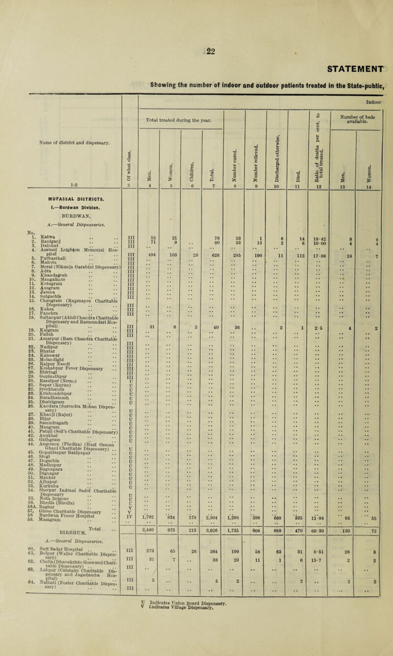 STATEMENT Showing the number of indoor and outdoor patients treated in the State-public, Indoor o Number of beds lotal treated during the year. 4^* a available. Name of district and dispensary. 6 03 f o © ft Of what class. Men. Women. Children. Total. Number cured. Number relieved. <3 xi o 'd © ta o3 *d o p Died. Ratio of deaths total treated. Men. Women. 1-2 3 4 5 6 7 8 9 10 11 12 13 14 MUFASSAL DISTRICTS. 1.—Burdwan Division. BURDWAN. 4.—General Dispensaries. • ■ No. Katwa 1. III 52 21 76 53 1 6 14 18-42 8 4 2. 3. Raniganj Dainhat III III 71 9 •• 80 53 16 2 8 10 00 4 4 4. Asansol Leighton Memorial Hos- • * * * * * * * 5. pital Purbasthali III III 494 103 29 626 295 190 11 112 17-89 19 7 6. Mahata III * * * * « * * * * * * * * • * 7. Meral (Nikunja Garabini Dispensary) III * * * * * * * * * * 8. Adra III * * * * * * * * 9. Khandagosh III * * * * • * * * * * 10. Mangalkote III * * * * * * * * * * 11. Ketugram III * * * * * * * * * * • * 12. Ausgram III * * * * * * * * 13. Jamna III * * * * * * * * * * • * 14. Satgachia III * * * * * * * * * * * * 15. Chaugram (Rupmayee Charitable * * * * * * * * * * * * Dispensary) III 16. Kaksa III * * * * * * * * * * • * 17. Panchra III * * * * * * * * * * * * • • 18. Sultanpur (Akhil Chandra Charitable * * * * * * * * * * * * • * Dispensary and Ramsundari Hos- 19. pital) Kaigram III III 31 6 3 40 36 • • 2 1 2-5 4 2 20. Pallah III * * * * • • • * • • * * 21. Amarpur (Ram Chandra Charitable * * • * * * • * • • • * Dispensary) III 22. Nudipur III * * * * * * • • * * 23. Bhatar III * * * * * * * * • * * * • * 24. Kaleswar III * * * * * * • * * * • * • * * * 25. Molandighi III * * * * * * * * * * * * * * * * 26. Raj pur Nandi III * * * * * * * * • * * * • • 27. 28. Keshabpur Fever Dispensary Bhiringi III III •• • • • • • • . • • • :: . . 29. Gopinathpur III * * * * * * * * * * • * • • • * 30. Rasuipur (Nemo) TJ * * * * • * • • • • 31. Sapar (Rayan) tr * * * * * * • * • • • * 32. Sreekhanda u ‘ * * * * * * * * * • * • • • • 33. Krishnadebpur u * * * * * * * * • * • • • * 84. Baradhamash u * * * * * * * * * * • * • • • * 35. Dhatrigram U * * * * * * * * * * * * • • * • 86. Kandara (Surendra Mohan Dispen- * * * * * * * * * * * * • • * * sary) u 87. Khanji (Rajur) U * * * * * * * * • * • • ♦ • 88. Bijur u . . * * * * * * * * • • • • 89. Samudragarh u * * * * * * * * * * * * • • • • 40. Maugram u * * * * * * * * # * • * • • • • 41. 42. Patuli (Sell’s Charitable Dispensary) Anukhal u xj • • • • • • • . • . • * # # 43. Gidhgram u * * * * * * ’ * • • * * • • • • • • 44. Angerson (Pindira) (Hazi Osman * * * * *  * * * * * * • • • • • • 45. Ghani Charitable Dispensary) . u Gopaldaspur Baidyapur u * * * * * * * * * * * * • • • * 46. Singi u * * * * * * * * * * * * • • • * 47. Dogachia u * * * * * * * * * ’ * * • • • • • • 48. Madhupur u * * * * * * * * * * • • • • • • 49. Bagnapara u * ’ * * * * * * * * * * * * • * • • • • 50. Dignagar XJ * * * * * * * * • * * * • • • • • • 51. Mankar XJ * * * * * * * * • * • « • * • • • • • • 52. Ajhapur u * * * * * * * * • * * * • • • • • • 53. Kurkuba u * * * * * * * * * * • * • * • • • • • • 54. Sherpur Indrani Sadol Charitable * * * * * * • * • • • * * * • * • • • • 55. Dispensary u Nota Belgone XJ * * * * * *  * • • • • * * 56. Bhedia (Bhedia) u * ' * * * * * * * * • • • • • • • • • • 56A. Baghar .. v * ' * * * * * * • * * * • * * * • ‘ • • • • 57. Ghose Charitable Dispensary V * * * * • • * * * * • • • • 58 59. Burdwan Fraser Hospital Masagram IV 1,792 ’834 i.78 2,804 1,298 ’398 ’668 ’335 li-94 95 55 Total BIRBHUM. 2,440 973 213 3,626 1,735 604 689 470 60-30 130 72 A.—General Dispensaries. 60. 61. Suri Sadar Hospital .. Bolpur (Waller Charitable Dispen- III 273 65 26 364 199 58 63 31 8-51 26 8 62. sary) ,, Chclla(Dhanakristo Goswami Chari- III 31 t •• 38 20 11 1 6 15-7 2 2 63. table Dispensary) .. Labpur (Carstairs Charitable Dis’- III •• • • • • • • • • • • • • . . . • . . • . pensary and Jagadamba Hos- 64. pital) Naliiati (Foster Charitable Dispen- III 5 •• • • 6 2 • • • • 2 • • 2 2 sary) III •• •• • * •• •• ... •• 1 • • •• U Indicates Union Board Dispensary*
