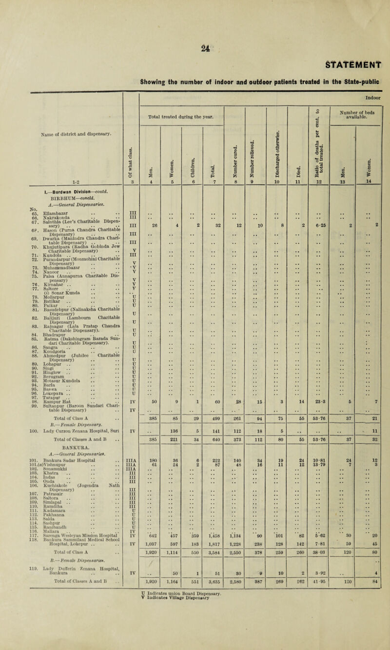 STATEMENT Showing the number of indoor and outdoor patients treated in the State-public Name of district and dispensary. 1-2 Of what class. CO Indoor Total treated during the year. oo Number cured. ® Number relieved. o Discharged otherwise. T3 <Q s 11 m Ratio of deaths per cent, to 10 total treated. Number of beds available. *»■ Men. fl <D B o Es 5 oj Children. a ■*? o H 7 a © » 13 P © a o * 14 I,—Burdwan Division—contd. BlItBHTJM—concld. A.—General Dispensaries. No. 65. Ellambazar III • • , • • • .. . • . . • • •. • • • • • • 66. Nakrakonda III . . • . • • .. • . . , . . . . • • . . • . 67. Sainthia (Lee’s Charitable Dispen- sary) III 26 4 2 32 12 10 8 2 6-26 2 2 68. Hason (Puma Chandra Charitable Dispensary) III 69. Dwarka (Manindra Chandra Chari- table Dispensary) .. III 70. Khujutipara (Radha Gobinda Jew Charitable Dispensary) V 71. Kundola .. hi 72. Puraudarpur (Monmohini Charitable Dispensary) V 73. Muhammadbazar •V 74. Nanoor V 75. Paisa (Annapurna Charitable Dis- pensary) V 76. Kirnahar .. V 77. Saltore Y . . ({) Sonar Kunda . . . . 78. Mollarpur u 79. Batikar Uj 80. Paikar u 81. Basudebpur (Nalinaksha Charitable Dispensary) u 82. Baiijuri (Lambourn Charitable Dispensary) u 83. Raj nagar (Lala Pratap Chandra Charitable Dispensary). u 84. Bhadrapur u 85. Ratma (Dakshingram Barada Sun- dari Charitable Dispensary). u 86. Sangra u 87. Kondgoria u 88. Ahmedpur (Jubilee Charitable Dispensary) u 89. Lohapur .. u 90. Singi u 91. Hinglow u 92. Berugram i 93. Motasur Kundola u 94. Barla u 95. Baswa n 96. Lokepara .. u 97. Tarapur .. 98. Rampur Hat IV 50 9 1 60 28 15 3 14 23-3 5 7 99. Sultanpur (Baroon Sundari Chari- table Dispensary) IV • • • • ' • • •• •• •• • • Total of Class A 385 85 29 499 261 94 75 55 53-76 37 21 B.—Female Dispensary. 100. Lady Curzon Zenana Hospital, Suri IV 136 5 141 112 18 5 • • 11 Total of Classes A and B 385 221 34 640 373 112 80 55 53-76 37 32 BANKURA. A.—General Dispensaries. 101. Bankura Sadar Hospital IIIA 180 36 6 222 140 34 19 24 10-81 24 12 101.(a)Vishnupur IIIA 61 24 2 87 48 16 11 12 13-79 7 3 102. Sonamukhi IIIA 103. Khatra III 104. Indas III 105. Onda III 106. Kuchiakole (Jogendra Nath Dispensary) III 107. Patrasair III 108. Saltora III 109. Simlapal .. III 110. Ramdiha III 111. Kadamara U 112. Pakhanna U 113. Saida U 114. Sashpur u 115. Ranibandh u 116. Maliara IV 117. Sarenga Wesleyan Mission Hospital IV 642 457 359 1,458 1,134 90 ioi 82 5-62 30 20 118. Bankura Sammilani Medical School Hospital, Lokepur .. IV 1,037 597 183 1,817 1,228 238 128 142 7-81 59 45 Total of Class A 1,920 1,114 550 3,584 2,550 378 259 260 38-03 120 80 B.—Female Dispensaries. . • 119. Lady Dufferin Zenana Hospital, Bankura IV 50 1 51 80 0 10 2 3-92 •• 4 Total of Classes A and B 1,920 1,164 551 3,635 2,580 387 269 262 41-95 120 84 U Indicates union Board Dispensary.