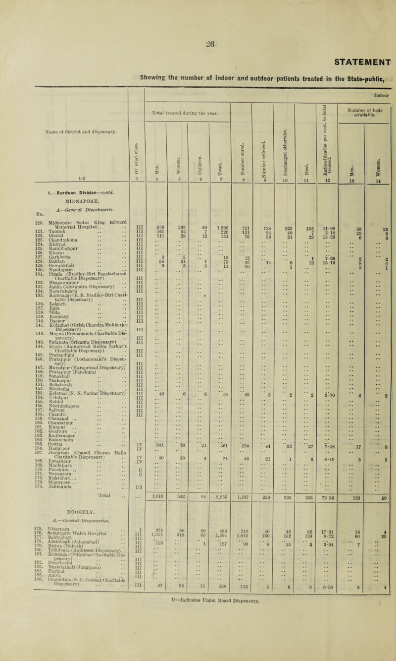 STATEMENT Showing the number of indoor and outdoor patients treated in the State-public, Indoor Total treated during the year. 3 3 3 Number of beds available. Name of district and dispensary. © CD -4-3 fl © © I l fH © ft CD 3 IS d (D | d © > © 5 O d 2 S § o d CD s d © 1 d © Sh d 2 o IS -4-3 O H r-> ‘ © 3 fz; f-4 © rO S 0 © bfl § 1 CD 3 d © 3 d • t— d II +2 © i 3 d © 1 Es 1-2 3 4 5 6 7 8 9 10 11 12 13 14 1.—Burdwan Division—contd. MIDNABORE. A—General Dispensaries. No. 120. Midnapore Sadar King Edward 121. Memorial Hospital.. III 959 293 40 1,292 721 128 223 155 11-99 58 23 6 Tamluk III 161 52 7 220 131 24 49 7 3 18 22 122. Ghatal III 111 28 12 151 76 23 21 23 15-23 6 123. Chandrakona Ill 124. Khirpai III * * * * • * * * 125. Ramjibanpur III . . * * * * * * 126. Kharar III * * * * * * 127. Garhbetta III 8 5 13 12 1 7*69 9 128. Dantan III 54 24 1 79 46 14 6 12 15-19 8 129. Gewankhali III 3 5 3 11 10 1 130. Nandigram III . * * *  131. Pingla (Bradley-Birt Bagalacharan * * * * “ * • * Charitable Dispensary) III 132. Bhagawanpur III * * * * * * * * 133. Janka (Alexandra Dispensary) III * * * * ' * * * * * 134. Narayangarh III * * * * * * • * 135. Ramnagar (E. B. Bradley-Birt Chari- • • • * * * * * * • * table Dispensary) III 136. Lalgarh III * * * * * * * * 137. Egra III * * * * * * * * * 138. Silda III • • * * * * • * 139. Kesliiary III * * * * * * • * * * 140. Daspur III * * * * * * * * • * 141. Kolaghat (Girish Chandra Mukherjee • • * * * * ’ * • • Dispensary) III 142. Moyna (Premananda Charitable Dis- * * * * * * • • * * pensary) III 143. Sutahata (Srikanta Dispensary) III * * * * * * * * * * 144. Irpala (Ramprosad Rudra Sarkar’s * * * * * * • # Charitable Dispensary) III 145. Pratapdighi III * * * * * * * * * * 146. Pratappur (Lochanmani’s Dispen- * * * * * * • * sary) III 147. Muradpur (Haraprosad Dispensary) III * * * • * * * * * * • * 148. Pratappur (Panskura) III * * * * 149. Sonakhali III * * ’ * • * • • 150. Shahaspur .. .. III • • • • * * * * • • • • 151. Beliaberah III * •* • • * * * * • * • • 152. Birsingha III * * • • * * * * • * • • 153. 154. Kelomal (N. N. Sarkar Dispensary) Uchitpur III III 42 6 6 54 45 ’ 5 ’ 2 2 3-70 2 2 155. Rohini III * * • • • * * * * * • • 156. Niscldndapore III * * • * * * * * • * 157. Salboni III * * • • * * * # * * • • 158. Chandri III * * • * * ' • • • • 159. Changual .. * * • * * ' • • • • 160. Chansarpur * * * * • • * * * * * • • • 161. Kuapur • • * * * * • * • • 162. Goaltore .. * * • • • * • * • • • • 163. Radhanagar * * • * • • * • • • • • • • 164. Basanchora * * * * * * • • • * * * • * • • 165. 166. Contai Hamirpur IV IV 241 99 ' 21 361 '250 “44 ' ‘33 27 7’48 17 8 167. Jhargram (Chandi Charan Malla * * * * • • * * ' * • • • • 168. Charitable Dispensary) Potashpur IV IV 40 30 4 74 46 21 1 6 8-10 5 3 169. Manikpura * ’ * * • • • * * * • • • • 170. Panskura .. u * * • • • • • • 171. Nayaeram u * * * * • * • • • • > • 172. Kukrahati .. * * • * 173. Shaurpore .. • * 174. Jalimunda III • • . . Total 1,619 542 94 2,255 1,337 259 336 233 72-56 123 50 HOOGHLY. A.—General Dispensaries. 175. 176. 177. Uttarpara Serampore Walsh Hospital .. Baidyabati I III III 373 1,211 90 318 20 65 483 1,594 310 1,012 40 230 42 152 82 139 17-31 8-72 16 60 4 25 178. 179. Arambagh (Jahanabad) Rishra (Mahesh) III III 'l26 1 'i.27 ' ’99 8 ' 15  5 3-94 7 * * 180. Telinipara (Rajkissen Dispensary).. III * * * * * * • * • • • • • • • • 181. Konnaga r (Pitambar Charitable Dis- * * * * • * * ' • • • • • • • • 182. pensary) III Dwarbasini III * * • * • « • • . . . . 183. Bhandarhati (Jangipara) III * * • • • • • • • . . . 184. Haripal III * * * * • * • • • • • • . . • • 185. Aniya III • * • * • • • • . . . . . • 186. Chanditala (S. C. Coomar Charitable * * • • • • • . • • Dispensary) III 97 28 13 138 113 5 6 9 6-50 8 4 , U—Indicates Union Board Dispensary.