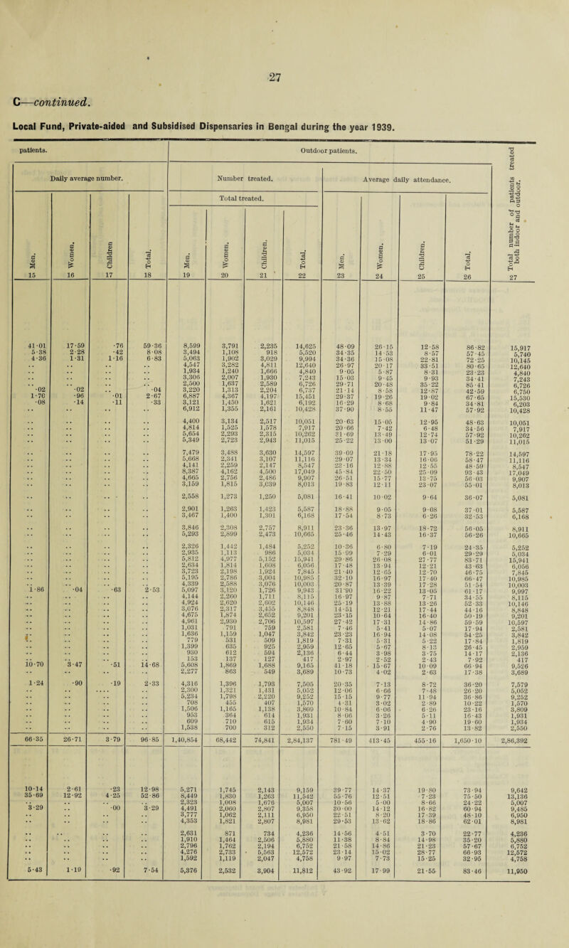 C—continued. Local Fund, Private-aided and Subsidised Dispensaries in Bengal during the year 1939. patients. Outdoor patients ■o O *3 C3 Daily average number. Number treated. Average daily attendance. --1 to Total number of patients tre both indoor and outdoor. a <d a 15 0 <D s 16 Children ■+3 O H 18 i a 19 Total t • 0 <D S 1 20 reate d. 0 <D 6 21 ’ to Total. 0 CD S 23 0 <D a £ 24 w Children. £ Total. 41-01 17-59 •76 59-36 8,599 3,791 2,235 14,625 48-09 26-15 12-58 86-82 15 Q1 7 5-38 2-28 -42 8-08 3,494 1,108 918 5,520 34-35 14-53 8-57 57-45 5 740 4-36 1-31 1-16 6-83 5,063 1,902 3,029 9,994 34-36 15-08 22-81 72-25 10,145 . . . . . . • . 4,547 3,282 4,811 12,640 26-97 20-17 33-51 80-65 12,640 . . . . 1,934 1,240 1,666 4,840 9-05 5-87 8-31 23-23 4,840 . . . . . . . . 3,306 2,007 1,930 7,243 15-03 9-45 9-93 34-41 7,243 . . . . . . 2,500 1,637 2,589 6,726 29-71 20-48 35-22 85-41 6,726 •02 •02 • • •04 3,220 1,313 2,204 6,737 21-14 8-58 12-87 42-59 6,750 1-70 •96 ■01 2-67 6,887 4,367 4,197 15,451 29-37 19-26 19-02 67-65 15,530 •08 •14 •11 •33 3,121 1,450 1,621 6,192 16-29 8-68 9-84 34-81 6,203 •• 6,912 1,355 2,161 10,428 37-90 8-55 11-47 57-92 10,428 * . . . . . , , 4,400 3,134 2,517 10,051 20-63 15-05 12-95 48-63 10,051 . . . . . . . . 4,814 1,525 1,578 7,917 20-66 7-42 6-48 34-56 7^917 . . . . . . . . 5,654 2,293 2,315 10,262 31-69 13-49 12-74 57-92 10|262 •• -• 5,349 2,723 2,943 11,015 25-22 13-00 13-07 51-29 11,015 , . . . , . 7,479 3,488 3,630 14,597 39-09 21-18 17-95 78-22 14,597 . . . . . . 5,668 2,341 3,107 11,116 29-07 13-34 16-06 58-47 lljll6 . . . . 4,141 2,259 2.147 8,547 23-16 12-88 12 • 55 48-59 8,547 . . . . 8,387 4,162 4,500 17,049 45 ■ 84 22-50 25 09 93 • 43 17j049 . . . . . 1 4,665 2,756 2,486 9,907 26-51 15-77 13 • 75 56-03 9,907 * * 3,159 1,815 3,039 8,013 19-83 12-11 23-07 55-01 8',013 •• •• 2,558 1,273 1,250 5,081 16-41 10-02 9-64 36-07 5,081 . . . . 2,901 1,263 1,423 5,587 18-88 9-05 9-08 37-01 5,587 •• 3,467 1,400 1,301 6,168 17-54 8-73 6-26 32-53 6;i68 . . . . , , 3,846 2,308 2,757 8,911 23-36 13-97 18-72 56-05 8,911 5,293 2,899 2,473 10,665 25-46 14-43 16-37 56-26 10*665 , , 2,326 1,442 1,484 5,252 10-36 6-80 7-19 24-35 5,252 • . . . . . 2,935 1,113 986 5,034 15-99 7-29 6-01 29-29 5,034 . . . . . . 5,812 4,977 5,152 15,941 29-86 26-08 27-77 83-71 15,941 . . . . . . 2,634 1,814 1,608 6,056 17-48 13-94 12-21 43-63 6,'056 . . . • . . 3,723 2,198 1,924 7,845 21-40 12-65 12-70 46-75 7,845 . . . . 5,195 2,786 3,004 10,985 32-10 16-97 17-40 66-47 10,985 . . . . 4,339 2,588 3,076 10,003 20-87 13-39 17-28 51-54 10,003 1-86 •04 •63 2-53 5,097 3,120 1,726 9,943 31-90 16-22 13-05 61-17 9^997 • . . . - . . . . 4,144 2,260 1,711 8,115 16-97 9-87 7-71 34-55 8,115 . . . . . . . • 4,924 2,620 2,602 10,146 25-19 13-88 13-26 52-33 10A46 . . . . 3,076 2,317 3,455 8,848 14-51 12-21 17-44 44-16 8,848 • . . . . • . . 4,675 1,874 2,652 9,201 23-15 10-64 16-40 50-19 9;201 • . . . 4,961 2,930 2,706 10,597 27-42 17-31 14-86 59-59 10,597 • . . . . . . . 1,031 791 759 2,581 7-46 5-41 5-07 17-94 2,581 • . . . . . . . 1,636 1,159 1,047 3,842 23-23 16-94 14-08 54-25 3^842 • . . . 779 531 509 1,819 7-31 5-31 5-22 17-84 i;8i9 . . . . . . . . 1,399 635 925 2,959 12-65 5-67 8-13 26-45 2,959 • . . . . . 930 612 594 2,136 6-44 3-98 3-75 14-17 2,136 . . . . . . 153 137 127 417 2-97 2-52 2-43 7-92 417 10-70 3-47 •51 14-68 5,608 1,869 1,688 9,165 41-18 - 15-67 10-09 66-94 9,526 * • * * • « 2,277 863 549 3,689 10-73 4-02 2-63 17-38 3,689 1-24 ■90 •19 2-33 4,316 1,396 1,793 7,505 20-35 7-13 8-72 36-20 7,579 • . . . .... . . 2,300 1,321 1,431 5,052 12-06 6-66 7-48 26-20 5,052 . . 5,234 1,798 2,220 9,252 15-15 9-77 11-94 36-86 9,252 . . . . . . 708 455 407 1,570 4-31 3-02 2-89 10-22 1,570 . • . . 1,506 1,165 1,138 3,809 10-84 6-06 6-26 23-16 3,809 . . . . 953 364 614 1,931 8-06 3-26 5-11 16-43 1,931 . • . . . . . . 609 710 615 1,934 7-60 7-10 4-90 19-60 1,934 1,538 700 312 2,550 7-15 3-91 2-76 13-82 2,550 66-35 26-71 3-79 96-85 1,40,854 68,442 74,841 2,84,137 781-49 413-45 455-16 1,650-10 2,86,392 10-14 2-61 •23 12-98 5,271 1,745 2,143 9,159 39-77 14-37 19-80 73-94 9,642 35-69 12-92 4-25 52-86 8,449 1,830 1,263 11,542 55-76 12-51 7-23 75-50 13,136 • . 2,323 1,008 1,676 5,007 10-56 5-00 8-66 24-22 5,007 3-29 . . •00 3-29 4,491 2,060 2,807 9,358 30-00 14-12 16-82 60-94 9,485 • • . . . . 3,777 1,062 2,111 6,950 22-51 8-20 17-39 48-10 6,950 • * 4,353 1,821 2,807 8,981 29-53 13-62 18-86 62-01 8,981 , , . , 2,631 871 734 4,236 14-56 4-51 3-70 22-77 4,236 . . . . . . . . 1,910 1,464 2,506 5,880 11-38 8-84 14-98 35-20 5,880 . • . . . . . , 2,796 1,762 2,194 6,752 21-58 14-86 21-23 57-67 6,752 . • . . . . . . 4,276 2,733 • 5,563 12,572 23-14 15-02 28-77 66-93 12,572 * * • • 1,592 1,119 2,047 4,758 9-97 7-73 15-25 32-95 4,758 5-43 1-19 •92 7-54 5,376 2,532 3,904 11,812 43-92 17-99 21-55 83-46 11,950
