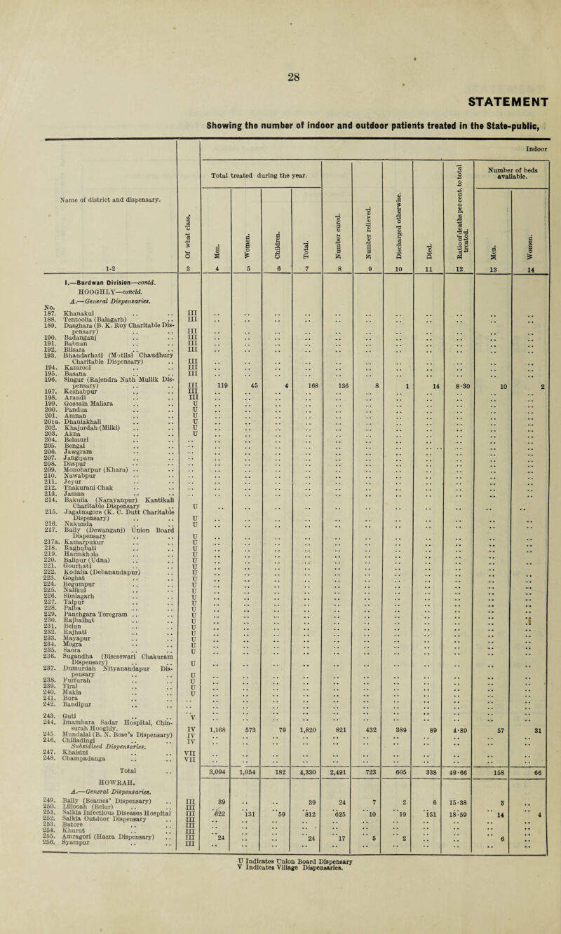 Showing the number of indoor and outdoor patients treated in the State-public, Indoor 5 Number of beds Total treated during the year. 5 available. 5 V QQ +3 Name of district and dispensary. © o T3 £ <o y ft Of what class. Men. Women. Children. Total. Number cured. Number relieve ■a o TJ © tA H cS £ © QQ 5 Died. Ratio of deaths treated. Men. Women. 1-2 3 4 5 6 7 8 9 10 11 12 13 14 1.—Burdwan Division—contd. HOOGHIj Y—concld. A.— General Dispensaries. No. 187. Khanakul III , . . , . 188. Xentoolia (Balagarli) III , . , , , . 189. Dasghara (B. K. Boy Charitable Dis- pensary) III . . . . , , 190. Badanganj III • . . . . . . . 191. Babnan III , 192. Bilsara III , , . 193. Bhandarhati (Motilal Chaudhury Charitable Dispensary) III . , . , . . , 194. Kamrool III . 195. Basana III 196. Singur (Bajendra Nath Mullik Dis- pensary) III 119 45 4 168 136 8 1 14 8-30 10 2 197. Keshabpur III 198. Arandi III 199. Gossain Maliara U 200. Pandua u 201. Airman u 20 i a. Dhaniakhali u 202. Khajurdah (Milki) u . . 203. Akna u 204. Belmuri 205. Bengai 206. Jawgram 207. Jangipara , . 208. Daspur . . , . 209. Monoharpur (Kharu) • • . . . . . . , . 210. Nawabpur . . . . # . 211. Jeyur . . . , . . . # # 212. Thakurani Chak • 213. Jamna . . 214. Bakulia (Narayanpur) Kantikali Charitable Dispensary u 215. Jagatnagore (K. C. Dutt Charitable Dispensary) u 216. Nakunda u 217. Bally (Dewanganj) Union Board Dispensary u 217a. Kamarpukur u 218. Raghubati u 219. Harinkii jla u 220. Balipur (Udna) u 221. Gourhati u 222. Kodaiia (Debanandapnr) u * * 223. Goghat u 224. Begumpur u 225. Nalikul u * * 226. Simlagarh u * * * * 227. Talpur u ‘ 228. Palba u * * * * 229. Panchgara Xoregram .. u * * * * 230. Bajbalhat u A 231. Belun u * * 232. Bajhati u * * * * 233. Mayapur u * * * * 234. Mogra u * * * * 235. Saora u * * * * 236. Sugandha (Bisesswari Chakuram * * * * Dispensary) u 237. Dumurdah Nityanandapur Dis- pensary u 238. Purfurah u * * 239. Tiral u * * * * * * 240. Makla u • * * * * * 241. Bora * * * * * * 242. Ban dipur .. . . • • • . • * . . . « . . , , . , . # 243. Guti ' V * * * ' * * ' * • * • • * ' •• 244. Imambara Sadar Hospital, Chin- * * * * 245- 246. surah Hooghly. IV 1,168 573 79 1,820 821 432 389 89 4-89 57 31 Mundalai (B. N. Bose’s Dispensary) Chilladingi Subsidised, Dispensaries. IV IV 247. Khalsini VII 248. Champadanga VII •• •• •• • • • • • • • • Total 3,094 1,054 182 4,330 2,491 723 605 338 49-66 158 66 HOWRAH. A.—General Dispensaries. 249. Bally (Beames’ Dispensary) III 39 39 24 7 2 6 15-38 3 250. Lillooah (Belur) III 251. Salkia Infectious Diseases Hospital III 622 i31 '59 '812 '625 ‘ '10 ‘ 'l9 ’i51 18-59 14 4 252. Salkia Outdoor Dispensary III 253. Batore III * * * * 254. Khurut III * * * * * * • • 255. Auiragori (Hazra Dispensary) III 24 ”24 ' 17 5 2 0 • • 256. Syumpur III •• •• •• .. •• U Indicates Union Board Dispensary