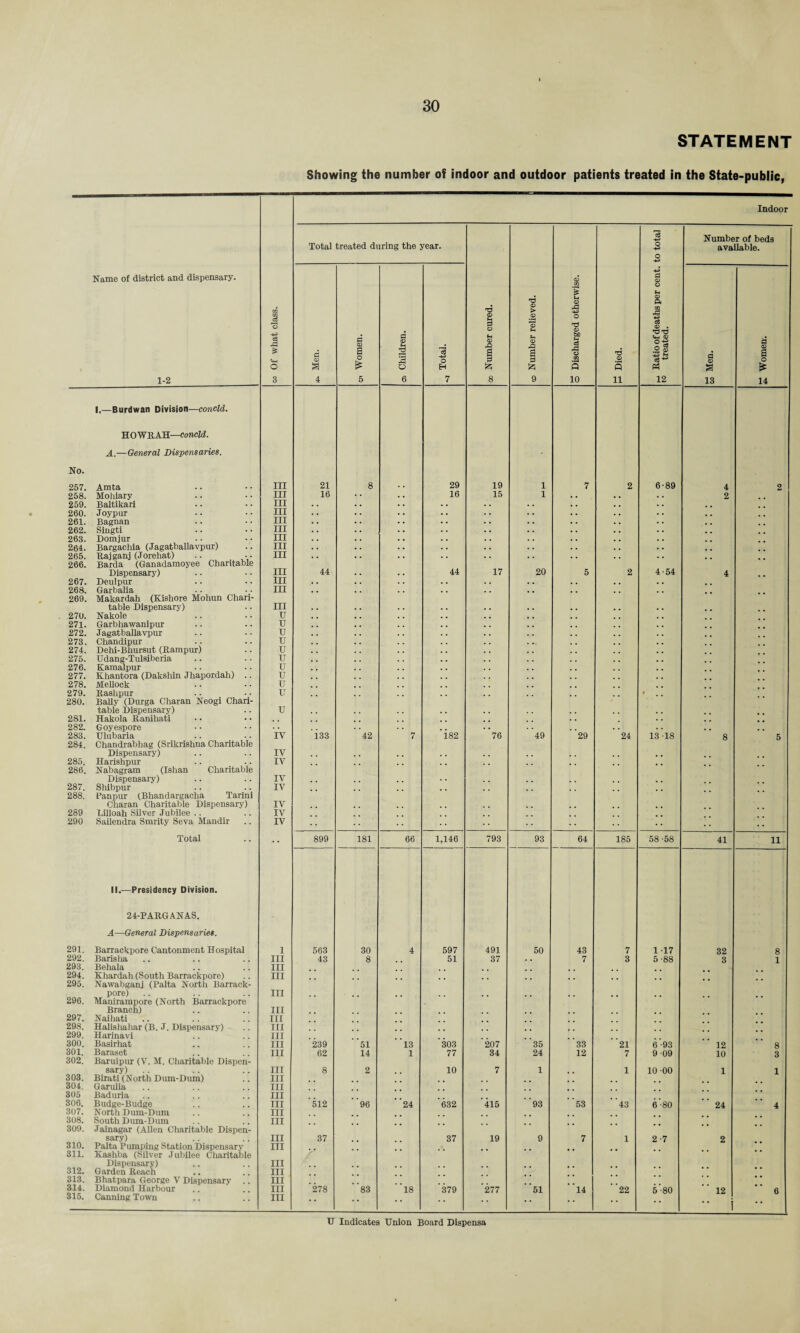 STATEMENT Showing the number of indoor and outdoor patients treated in the State-public, Indoor Name of district and dispensary. 1-2 I.—Burdwan Division—concld. 310 W RAH—concld. A.—General Dispensaries. No. 257. Amta 258. Mohiary 259. Baltikari 260. Joypur 261. Bagnan 262. Singti 263. Domjur 264. Bargachia (Jagatballavpur) 265. Rajganj (Jorehat) 266. Barda (Ganadamoyee Charitable Dispensary) 267. Deulpur 268. Garbalia 269. Makardah (Kishore Mohun Chari table Dispensary) 270. Nakole 271. Garbhawanipur 272. Jagatballavpur 273. Chandipur 274. Dehi-Bhursut (Bampur) 275. Udang-Tulsiberia 276. Kamalpur 277. Khantora (Dakshin Jhapordah) 278. Mellock 279. Rashpur 280. Bally (Durga Charan Neogi Chari table Dispensary) 281. Hakola Ranihati 282. Goyespore 283. Ulubaria 284. Chandrabhag (Srikrishna Charitable Dispensary) 285. Harishpur 286. Nabagram (Ishan Charitable Dispensary) 287. Shibpur 288. Panpur (Bhandargacha Tarini Charan Charitable Dispensary) 289 Lilloah Silver Jubilee 290 Sailendra Smrity Seva Mandir Total II.—Presidency Division. 24-PARGANAS. A—General Dispensaries. 291. Barrackpore Cantonment Hospital 292. Baris ha 293. Behala 294. Khardah (South Barrackpore) 295. Nawabganj (Palta North Barrack pore) 296. Manirampore (North Barrackpore Branch) 297. Naihati 298. Halishahar (B. J. Dispensary) 299. Harinavi 300. Basirhat 301. Baraset 302. Baruipur (V. M. Charitable Dispen sary) 303. Birati (North Dum-Dum) 304. Garulia 305 Baduria 306. Budge-Budge 307. North Dum-Dum 308. South Dum-Dum 309. Jainagar (Allen Charitable Dispen¬ sary) 310. Palta Pumping Station Dispensary 311. Kashba (Silver Jubilee Charitable Dispensary) 312. Garden Reach 313. Bhatpara George V Dispensary 314. Diamond Harbour 315. Canning Town xi £ O III III III III III III III III III III III III III u u TJ u u u u u TJ U u IV IV IV IV IV IV IV IV I III III III III III III III III III III III III III III III III III III III III III III III III Total treated during the year. a I o £ 21 16 44 133 899 563 43 239 62 512 37 278 3 | 42 181 30 8 51 14 96 83 J o H 29 16 44 66 13 1 24 18 182 I XI £ 8 19 15 17 76 1,146 597 51 303 77 10 632 37 379 793 491 37 207 34 415 19 277 1 !*< 20 49 93 60 35 24 93 61 ID xi 4 ID .a « 10 p li 29 64 43 7 33 12 53 24 185 21 7 43 14 22 $ 3 5 a 5 2 08 q . .2 2 S3 12 Number of beds available. a a> a 13 6-89 13 54 18 58 -58 1-17 5 -88 6 -93 9 09 10 00 6-80 2-7 5-80 41 32 3 12 10 24 12 a <s a o * 14 11