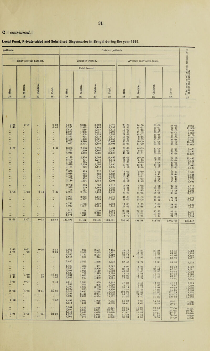 C—continued. Local Fund, Private-aided and Subsidised Dispensaries in Bengal during the year 1939. patients. Outdoor patients. Daily average number. Number treated. Average daily attendance. T3 CD cd <D f-t Total treated. d © cd o Cm'd ° d £13 d CD d CD d <D d CD d cd d CD Ss Men. a o £ 2 •r—i g cd o H d <D a a o £ 2 | Id O H d <D a a o £ B 5=1 pd o Id +=> o H J5f o d H 15 16 17 18 19 20 21 22 23 24 25 26 27 0-75 0-07 0-82 4,523 2,043 3,312 9,878 28 -63 14-50 23 -59 66 -72 9,907 11,309 5,616 5,299 6,139 5,577 7,556 15,401 14,004 0-48 0 -48 5,255 2,814 2,595 3,443 11,293 27 -37 15 -23 19-57 62 -17 889 1,913 5,616 13 -99 4 -43 10 -63 29 -05 2,075 1,253 1,971 5.299 16 -95 11 -82 20-27 49 -04 2,896 1,408 1,835 6,139 21 -39 13 -07 15 -88 50 -34 2,375 924 2,278 5,577 15 -62 6-16 16 -72 38 -50 3,472 1,493 2,591 7,556 19 -20 9 -69 17 -97 46 -86 6,708 3,646 5,047 15,401 33 -02 20 -09 27 -78 80 -89 7,627 2,574 3,803 14,004 53-84 14 -90 24 -62 93-36 1 -67 1 -67 3,856 2,008 2,570 8,434 23 -70 14-55 17 -00 55 -25 8,478 5 380 2,233 1,340 1,807 5,380 13 -34 8 -87 10 -35 32 -56 V 4 915 4,348 6,025 15,288 45 -22 41 -31 58 -83 145 -36 15^288 4,119 2,856 4,508 11,483 28 -95 20 -00 33 -30 82 -25 11,483 4,552 3,118 7,980 3,530 2,400 874 1,278 4,552 11 -93 5-76 7-07 24 -76 1,403 765 950 3,118 13-71 6 -98 9 -66 30-35 2,679 1,754 2,606 2,695 7,980 17 -13 13-17 14-53 44 -83 628 1,148 3,530 9 -55 3 -95 6 -87 20 -37 1,059 485 ' '822 2,366 ‘6-62 ‘3-49 5-63 i5 -74 ’ 2,366 3,828 2,893 1,777 4,994 2,048 958 822 3,828 11 -02 6 -01 4 -41 21 -44 1,735 618 540 2,893 10-47 3 -81 3 -16 17 -44 755 474 548 1,777 7 -27 4-63 3 -59 15 -49 2,116 1,224 1,654 4,994 14 -93 9-28 11 -64 35 -85 2,709 803 606 4,118 14-08 4-52 3-52 22 -12 4,118 3,521 1,901 11,820 1,373 679 1,469 3,521 12-31 7-58 16 -20 36 -09 '4-08 'i 13 ■p-11 5 -32 776 531 594 1,901 2 -11 1 -45 1 -62 5 -18 5,984 2,165 3,489 11,638 35 -52 14-32 18-68 68 -52 2,901 2,028 2,148 7,077 37-63 31 -09 27 -69 96 -41 7,077 16,136 5,934 4,227 5,975 16,136 38 -05 30-00 44-12 112-17 4,742 1,532 1,359 7,633 17-06 5-73 5 -66 28 -45 7,633 8,140 4,039 1,887 2,214 8,140 27 -67 14-88 14-78 57-33 913 758 1,109 2,780 28 -07 24 -02 30-36 82 -45 2,780 7,513 3,234 4,076 1,219 2,218 7,513 33 -73 10-75 19 -36 63 -84 1,771 647 816 3,234 14 -72 3 -98 5 -49 24-19 21 -23 3 07 0-53 24 -83 133,493 64,402 86,106 • 284,001 890 -96 481 -58 644 -84 2,017 -38 285,147 7-82 0-71 0-05 8-58 3,963 911 2,591 7,465 30-12 6 -25 20 -21 56 -58 8,062 12,158 8,120 3,287 1 -76 •28 • • 2 -04 6,116 2,566 3,425 12,107 30-47 14 -46 19 -07 64 -00 * * • • • • • • 4,206 1,757 2,157 8,120 23-17 * 10-10 13 -76 47 -03 * * • • * * • * 1,648 665 974 3,287 12 -84 * 5 -93 9-88 28 -65 •• •• 3,440 1,512 1,666 6,618 27-43 14 -74 17 -36 59 -53 6,618 • • • • . . 1,489 612 961 3,062 9-97 4-85 8 -70 23 -52 3,062 9,591 15,052 3,398 6,323 5,041 * * • • • * • • 5,103 1,492 2,996 9,591 28 -41 10-96 23 -54 62 -91 * * • • • « 9,008 1,925 4,119 15,052 48 -99 10 -00 25 -85 84 -84 ‘7-85 'i -69  -47 io-oi 1,329 3,534 2,867 756 1,030 1,313 1,456 3,398 6,020 13 -31 33 -05 7 -68 11 -54 16 -57 18 -42 37 -56 63 -01 1 -45 •40 •02 1 -87 817 1,280 4.964 17-91 5 -24 10-76 33 -91 0-35 0-07 0-42 2,918 1,398 1,899 6,215 17 -23 9 -13 14 -83 41 -19 6,225 1,790 11,508 3,820 18,704 * • • • 989 505 296 1,790 5 -18 2-87 1 -62 9 -67 * * • • 6,709 1,702 9,849 1,697 3,102 11,508 3,820 18,072 34-14 9 -17 16 -98 60 -29 i8 -52 *4 -88 ’2-51 25 -91 858 3,687 1,260 4,536 17 -57 103 -02 10-43 36-57 17 -25 41 -66 45 -25 181 -25 * * * • 7,293 2,121 2,934 4,334 12,348 59 -18 24 -38 31 17 114-73 12,348 15,152 * * 8,127 2,691 15,152 51 -20 18 -40 31 -20 100 -80 1 -52 1 -52 4,491 1,095 1,959 7,545 24 -29 7 -98 15 -94 48 -21 7,582 6,093 * * • * 4,554 597 942 6,093 20-61 3 -66 5 -10 29 -37 •• . . 5,364 1,442 1,618 8,424 33 -55 11 -09 12 -36 57 -00 8,424 19,744 13,040 8,650 5,823 * * • • 9,697 3,669 6,378 19,744 63 -67 32 -70 48 -11 144 -48 '9-91 ‘3-03 ’ ’ -65 i3 -59 4,942 4,922 3,442 1,307 4,656 2,042 13,040 8,271 41 -61 31 -70 32 -59 7 -42 43 -21 11 -54 117-41 50 -66  3,306 976 1,541 5,823 18 -83 6-50 9-76 35 -09 %