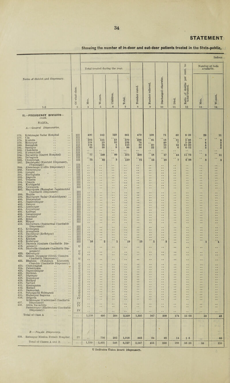 STATEMENT Showing the number of in-door and out-door patients treated in the State-public, Indoor Name of district and dispensary. 1-2 Total treated during the year. oo Number cured. Number relieved. o Discharged otherwise. '73 s 11 M Ratio of deaths per cent, to 10 total treated. Number of beds available. Of what class. CO Men. oi Women. os Children. -1-3 o H 7 n <D S 13 £ Women. II.—PRESIDENCY DIVISION— contd. NADIA. A.—General Dispensaries. 376. Krishnagar Sadar Hospital III 490 242 129 861 479 199 71 80 9-29 29 11 377. Ula III . . , . 378. Kushtia III 202 iss 13 370 238 95 18 11 2-98 7 9 379. Meherpur III 104 19 10 133 74 . . 49 7 5 -26 4 3 380. Ranaghat III 126 16 1 143 83 20 19 19 13 -29 4 2 381. Santipur III 60 30 8 98 56 22 11 6 6-12 3 2 382. Chakdaha III . . . 383. Kutnarkhali III ,, 384. Navadwip (Garret Hospital) III 77 199 99 375 290 18 17 44 li-73 3 11 385. Detiagram III . . . . . , 386. Chuadanga III 75 32 3 110 72 12 18 7 6-36 8 3 387. Daulatganj (Ezechiel Dispensary, Jibannagar) III 388. Alamdanga (Collin Dispensary) .. III 389. Narayanpur III 390. Gangni , III 391. Haringhata III 392. Bagoola III 393. Tehatta III 394. Chapra III 395. Kurulgachi III 396. Nawapara III 397. Majergram (Ranaghat Jagatmohini Charitable Dispensary) III 398. Majdia III 399. Majergram Sadar (Nakashipara) .. III 400. Bhajanghat III 401. Jagannathpur III 402. Banpur III 403. Asannagar III 404. Joyrampur III 405. Kalinga III 406. Ganganapur III 407. Jearakhi III 408. Betai III 409. Mirpur III 410. Bheramara (Baktarmal Ciiaritable Dispensary) III 411. Kedarganj III 412. Aranghata III 413. Daulatpur (Refletpur) III 414. Chithalia III 415. Khoksa III 416. Kutubpur III 16 2 1 19 13 1 5 1 1 417. Darsana (Graham Charitable Dis- 418. pensary) U 419. Dhubuiia (Graham Charitable Dis- pensary) U 420. Gayeshpur u 421. Gosain Durgapur (Girish Chandra Charitable Dispensary) u 422. Bhaluka (Maharaja Khounish Chandra Charitable Dispensary) u 423. Chandraghat .. v u 424. Palashipara u 425. Jagannathpur u 426. Shelidah u 427. Dignagar u 428. Begumpur TJ 429. Haripur U 430. Sarbari u 431. Kantagazra u 432. Matiari u 433. Damurdah u 434. Sutangachi Shimurati u 435. Madanpur Sagoona .. u 436. Belgoria IV Krishnagar (Carmichael Charitable 437. Dispensary) IV 438. Amla Navadwip IV Jamsherpur (Harimohan Charitable Dispensary) IV •• •• •• • • • • • • . • Total of Class A 1,150 695 264 2,109 1,305 367 208 174 55-03 59 42 B—Female Dispensary. \ 439. Ratanpur Mission Female Hospital IV 736 282 1,018 842 84 48 14 1-3 , , 68 Total of Classes A and B 1,150 1,431 546 3,127 2,147 451 256 188 56-33 59 110