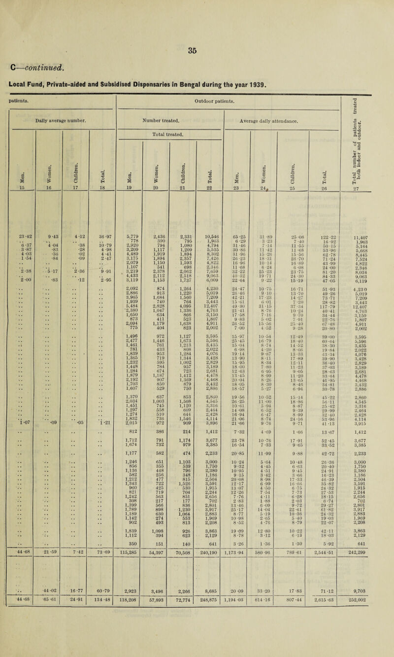 C—continued. Local Fund, Private-aided and Subsidised Dispensaries in Bengal during the year 1939. patients. Outdoor patients. CD 'S Daily average number. Number treated. Average daily attendance. to Total number of patients tr< both indoor and outdoor. i g 15 5 Women. Ci Children. oo Total. i a 19 Total t a <D a o £ 20 reated. i •3 O 21 OS o H 22 P CD S 23 P <D a o £ 24, S Children. m Total. 23 -42 9-43 4-12 36-97 5,779 2,436 2,331 10,546 65 -25 31 -89 25-08 122 -22 11,407 . . ' • . , 778 390 795 1,963 6 -29 3 -23 7 -40 16 -92 1,963 6 -37 4-04 •38 io-79 2,920 794 1,080 4,794 31 -46 7 -14 11 -55 50 -15 5,164 3 -87 •83 •28 4 -98 3,209 1,117 1,209 5,535 30 -86 11 -42 11 -68 53-96 5'668 4 -03 ■36 •02 4 -41 4,489 1,919 1,894 8,302 31 -96 15 -26 15 -56 62 -78 8,445 1 -54 •84 •09 2-47 3,175 1,894 2,357 7,426 26 -23 18 -31 26 -70 71 -24 7,524 . . . . . . 2,079 1,150 1,593 4,822 16 -96 10 -14 16 -89 43-99 4,822 • . . ■i'i, 1,107 541 698 2,346 11 -68 6 -24 6 -08 24 -00 2,346 2-38 5-17 2-36 9 -91 3,219 2,378 2,062 7,659 32 -22 25 -23 23 -75 81 -20 8,034 . , . . 4,433 2,112 2,518 9,063 40 -32 19 -71 24-30 84-33 2 -00 •83 •12 2-95 3,119 1,153 1,737 6,009 22 -64 9 -22 15 -19 47 -05 6A19 , , 2,092 874 1,264 4,230 24-47 10-75 16 -71 51 -93 4,230 ' * . 2,886 913 1,220 5,019 26 -46 9 -10 13 -70 49 -26 5,019 . . 3,965 1,684 1,560 7,209 42-21 17 -23 14-27 73 -71 7,209 1,939 740 764 3,443 15 -61 6 -01 7 -20 28 -82 3,443 5,484 2,828 4,095 12,407 49 -30 31 -15 37 -34 117-79 12,407 2,380 1,047 1,336 4,763 21 -41 8 -76 10-24 40 -41 4’763 1,650 634 866 3,150 17 -58 7 -16 9 -70 34 -44 3,150 873 411 523 1,807 9 -83 5 -02 7 -91 22 -76 1 j 807 2,094 1,179 1,638 4,911 26 -52 15 -56 25 -40 67 -48 4,911 775 404 823 2,002 7 -00 4 -52 9-28 20-80 2;002 1,496 972 1,127 3,595 15-97 10-54 12-49 39-00 3,595 2,477 1,446 1,673 5,596 25-45 16 -79 18-40 60 -64 5,596 . t 1,461 761 1,213 3,435 15 -04 8-74 14-52 38-30 3,435 . . 781 433 808 2,022 6 -98 4-20 8 -66 19-84 2j022 . . ♦ 1,839 953 1,284 4,076 19 -14 9 -87 13-33 43 -34 4,076 1,365 719 1,344 3,428 13 -90 8 -11 17 -89 39 -90 3',428 1,232 595 1,002 2,829 15 -95 8 -34 12-11 36 -40 2,829 . . 1,448 784 957 3,189 18 -00 7 -80 11 -23 37 -03 3,189 1,284 674 723 2,681 12 -63 6 -95 9 -05 28-63 2,681 • • 1,879 1,187 1,412 4,478 13 -45 8 -99 11 -20 33 -64 4,478 2,192 907 1,369 4,468 20 -04 8-26 13 -65 41 -95 4,468 1,703 850 879 3,432 18 -05 8 -30 8-46 34 -81 3,432 1,607 529 750 2,886 18 -57 5 -27 6-94 30 -78 2,886 1,370 637 853 2,860 19-56 10-52 15 -14 45-22 2,860 2,034 1,003 1,508 4,545 26 -25 11 -00 18 -86 56 -11 4,545 1,451 745 1,120 3,316 10-61 5 -94 8-87 25 -42 3,316 1,297 558 609 2,464 14 -08 6-52 9 -39 29 -99 2,464 . . 1,274 510 644 2,428 16 -94 6-47 8 -99 32-40 2,428 . . 1,832 736 1,546 4,114 21 -06 8 -74 24 -16 53 -96 4,114 1 -07 •09 •05 i -21 2,015 972 909 3,896 21 -66 9 -76 9-71 41 -13 3j915 • • • • 812 386 214 1,412 7 -32 4-69 1 -66 13 -67 1,412 . , 1,712 791 1,174 3,677 23 -78 10-76 17 -91 52 -45 3,677 1,674 732 979 3,385 16-54 7-33 9-65 33-52 3,385 1,177 582 474 2,233 20 -85 11 -99 9-88 42 -72 2,233 1,246 651 1,103 3,000 10-24 5 -64 10-48 26 -36 3,000 . . 856 355 539 1,750 9 -32 4-45 6 -63 20-40 1,750 . . 1,136 448 796 2,380 10-95 4 -51 9 -45 24-91 2,380 . • 582 256 348 1,186 9 -15 3 -42 3 -66 16 -23 1,186 . . 1,212 477 815 2,504 20 -08 8 -98 17 -33 46 -39 2,504 . . 1,343 722 1,526 3,591 12-17 6 -99 16 -66 35 -82 3,591 V. 960 425 530 1,915 13 -07 4 -50 6 -75 24 -32 1,915 821 719 704 2,244 12-26 7-54 7 -73 27-53 2,244 1,242 563 851 2,656 7 -76 4-11 6-28 18 -15 2,656 308 217 177 702 2 -83 1 -88 2 -03 6 -74 702 . . 1,399 566 836 2,801 13 -46 6 -09 9-72 29 -27 2,801 1,789 898 1,230 3,917 25 -17 14 -04 22-61 61 -82 3,917 .. 1,189 630 1,064 2,883 8-77 5 -19 10-36 24 -32 2,883 1,142 274 553 1,969 10-98 2 -65 5 -40 19 -03 1,969 902 493 813 2,208 8 -52 4 -76 8 -79 22-07 2,208 . , 1,839 1,098 926 3,863 19-09 12 -80 10 -22 42-11 3,863 1,112 394 623 2,129 8 -78 3 -12 6 -13 18 -03 2,129 •f 350 151 140 641 3 -26 1 -36 1 -30 5 -92 641 44-68 21 -59 7-42 73-69 115,285 54,397 70,508 240,190 1,173 -94 580 -96 789 -61 2,544 -51 242,299 •44-02 16-77 60-79 2,923 3,496 2,266 8,685 20-09 33 -20 17-83 71-12 9,703 44-68 65 -61 24-91 134 -48 118,208 57,893 72,774 248,875 1,194-03 614-16 807 -44 2,615 -63 252,002