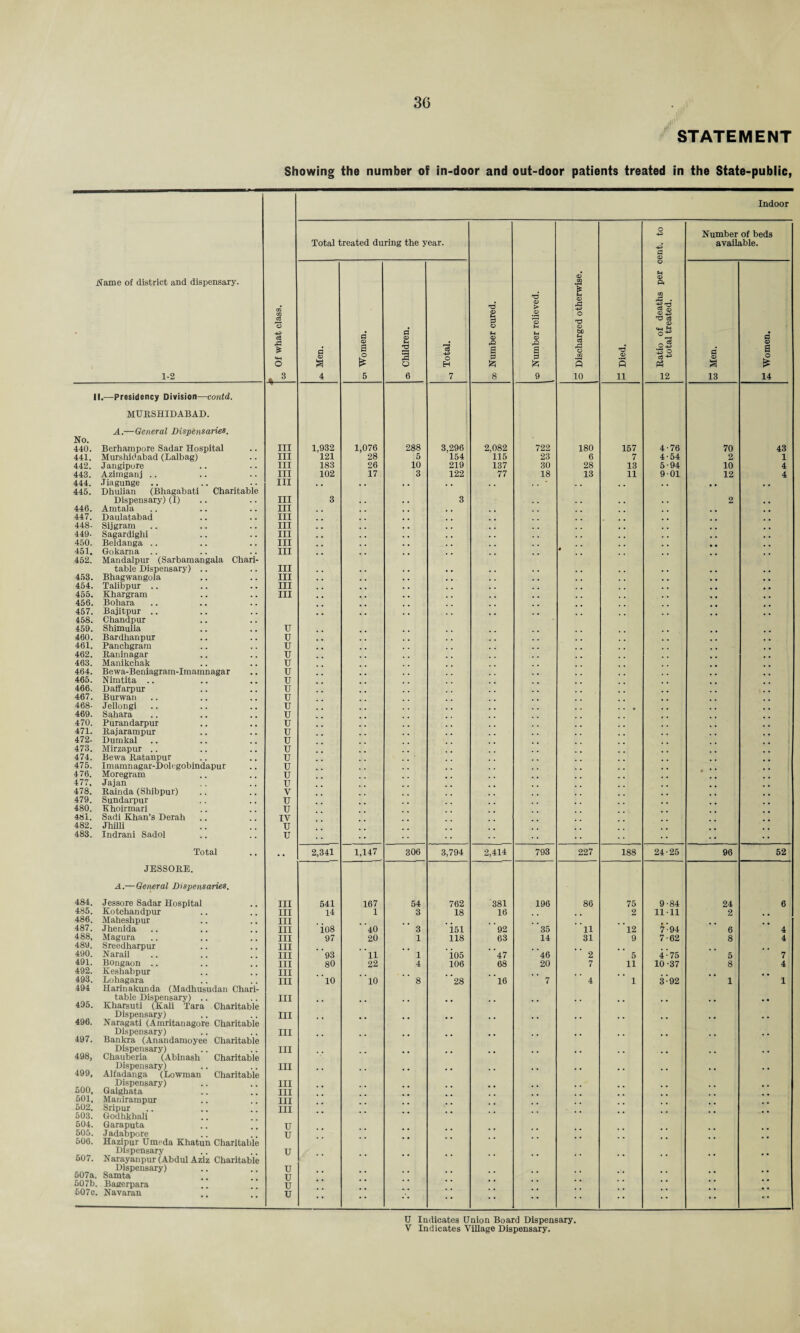 STATEMENT Showing the number of in-door and out-door patients treated in the State-public, Name of district and dispensary. 1-2 P Of what class. CO Indoor Total treated during the year. oo Number cured. to Number relieved. o Discharged otherwise. T3 © s 11 M Ratio of deaths per cent, to total treated. Number of beds available. Men. fl <x> a fs 5 os Children. Total. s a 13 P © a o is 14 II.—Presidency Division—contd. MURSHIDABAD. A.—General Dispensaries. No. 440. Berhampore Sadar Hospital III 1,932 1,076 288 3,296 2,082 722 180 157 4-76 70 43 441. Murshidabad (Lalbag) III 121 28 5 154 115 23 6 7 4-54 2 1 442. Jangipore III 183 26 10 219 137 30 28 13 5-94 10 4 443. Azimganj .. III 102 17 3 122 77 18 13 11 901 12 4 444. .Tiagunge .. III , , . . . , . 445. Dhulian (Bhagabati Charitable Dispensary) (I) III 3 3 2 446. Amtala III 447. Daulatabad III 448- Sijgram III 449- Sagardighi III 450. Beldanga .. III 451. Gokarna .. III 452. Mandalpur (Sarbamangala Chari- table Dispensary) .. III 453. Bhagwangola III 454. Talibpur .. III 455. Khargram III 456. Bohara 457. Bajitpur .. 458. Chandpur 459. Shimulia u 460. Bardlianpur U 461. Panchgram U 462. Raninagar u 463. Manikchak u 464. Bewa-Beniagram-Imamnagar u 465. Nimtita .. u 466. Daffarpur u 467. Burwan u 468- Jellongi u 469. Sahara u 470. Purandarpur u 471. Rajarampur u 472- Dumkal u 473. Mirzapur .. u 474. Bewa Batanpur u 475. Imamnagar-Dolegobindapur u 476. Moregram u 477, Jajan U 478. Rainda (Shibpur) V 479. Sundarpur u 480. Khoirmari u 4»1. Sadi Khan’s Derah IV 482. Jhilli u 483. Indram Sadol u Total .. 2,341 1,147 306 3,794 2,414 793 227 188 24-25 96 52 JESSORE. A.—General Dispensaries. 484. Jessore Sadar Hospital Ill 541 167 54 762 381 196 86 75 9-84 24 6 485. Kotchandpur III 14 1 3 18 16 2 1111 2 486. Maheshpur III 487. Jhenida III ios 40 3 i51 92 35 11 12 7-94 6 4 488, Magura III 97 20 1 118 63 14 31 9 7-62 8 4 489. Sreedharpur III 490. Narail III 93 11 1 io5 47 46 2 5 4-75 5 7 491. Bongaon .. III 80 22 4 106 68 20 7 11 10-37 8 4 492. Keshabpur III 493. Lohagara III 10 10 8 28 16 7 4 1 3-92 1 1 494 Harinakunda (Madhusudan Chari- table Dispensary) .. III 495. Kharsuti (Kali Tara Charitable Dispensary) III 496. Naragati (Amritanagore Charitable Dispensary) III 497. Bankra (Anandamoyee Charitable Dispensary) III 498, Chauberia (Abinash Charitable Dispensary) III 499, Alfadanga (Bowman Charitable Dispensary) III 500, Gaighata III 501, Manirampur III 502. Sripur III 503. Godhkhali 504. Garaputa u 505. Jadabpore u 506. Hazipur Umeda Khatun Charitable Dispensary u 507. Narayanpur (Abdul Aziz Charitable Dispensary) u 507a. Samta u 507b. Bagerpara u 507c. Navaran u D Indicates Union Board Dispensary.