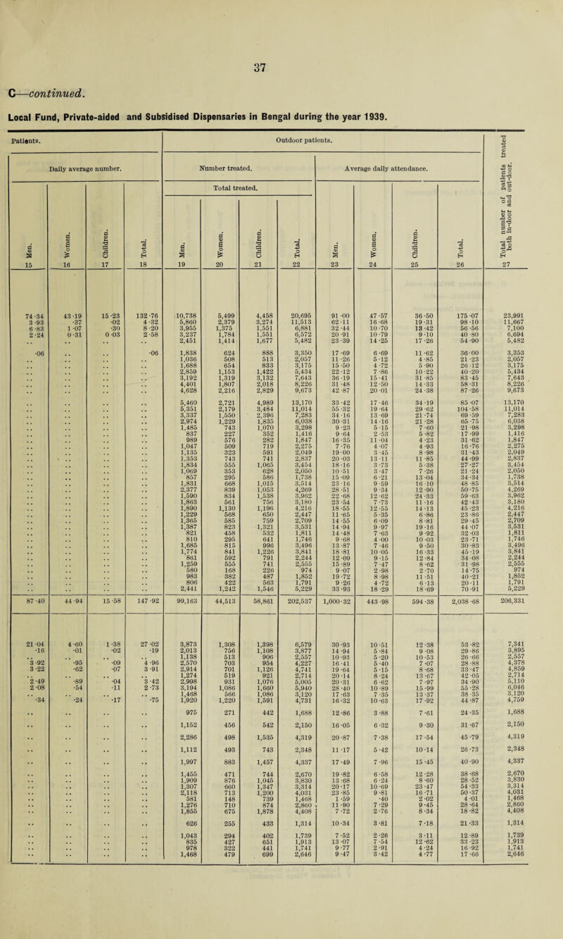 Local Fund, Private-aided and Subsidised Dispensaries in Bengal during the year 1939. Patients. Outdoor patients. to Total number of patients treated ^ both in-door and out-door. Daily average number. Number treated. Average daily attendance. S Men. 1 £ Women. Children. co Total. S Men. Total tr 0 a £ 20 eated. 0 0 fH n3 1 o 21 to Total. 0 <L> a 23 0 0 8 24 S Children. g Total. 74-34 43-19 15-23 132-76 10,738 5,499 4,458 20,695 91 -00 47-57 36-50 175 -07 23,991 3 -93 •37 •02 4 -32 5,860 2,379 3,274 11,513 62 11 16 -68 19-31 98-10 11,667 6-83 1 -07 •30 8 -20 3,955 1,375 1,551 6,881 32 -44 10-70 13 -42 56 -56 7,100 2-24 0-31 0-03 2-58 3,237 1,784 1,551 6,572 20 -91 10 -79 9 -10 40 -80 6,694 • • .. 2,451 1,414 1,677 5,482 23 -39 14-25 17 -26 54 -90 5,482 •06 •06 1,838 624 888 3,350 17-69 6-69 11 -62 36-00 3,353 1,036 508 513 2,057 11 -26 5-12 4-85 21 -23 2,057 1,688 654 833 3,175 15 -50 4-72 5 -90 26 -12 3,175 2,859 1,153 1,422 5,434 22-12 7 -86 10-22 40-20 5,434 3,192 1,319 3,132 7,643 36-19 15 -41 31 -85 83 -45 7,643 4,401 1,807 2,018 8,226 31 -48 12-50 14-33 58 -31 8,226 4,628 2,216 2,829 9,673 42 -87 20 -01 24-38 87 -26 9,673 5,460 2,721 4,989 13,170 33 -42 17 -46 34 19 85 -07 13,170 5,351 2,179 3,484 11,014 55 -32 19 -64 29 -62 104 -58 11,014 3,337 1,550 2,396 7,283 34 -16 13 -69 21 -74 69 -59 7,283 2,974 1,229 1,835 6,038 30-31 14 16 21 -28 65 -75 6,038 1,485 743 1,070 3,298 9-23 5-15 7 -60 21 -98 3,298 837 227 352 1,416 9-64 2 -53 5 -82 17-99 1,416 989 576 282 1,847 16-35 11 04 4-23 31 -62 1,847 1,047 509 719 2,275 7-76 4 -07 4 -93 16 -76 2,275 1,135 323 591 2,049 19-00 3 -45 8 -98 31 -43 2,049 1,353 743 741 2,837 20 -03 13 11 11 -85 44-99 2,837 1,834 555 1,065 3,454 18 -16 3 -73 5-38 27 -27 3,454 1,069 353 628 2,050 10 -51 3 -47 7-26 21 -24 2,050 857 295 586 1,738 15 -09 6 -21 13 -04 34-34 1,738 1,831 668 1,015 3,514 23 -16 9-59 16 -10 48 -85 3,514 2,377 839 1,053 4,269 28 -51 9-34 12-90 50-75 4,269 1,590 834 1,538 3,962 22-68 12 -62 24-33 59 -63 3,962 1,863 561 756 3,180 23 -54 7 -73 11 -16 42 -43 3,180 1,890 1,130 1,196 4,216 18-55 12-55 14-13 45 -23 4,216 1,229 568 650 2,447 11 -65 5 -35 6 -86 23-86 2,447 1,365 585 759 2,709 14-55 6-09 8-81 29 -45 2,709 1,387 823 1,321 3,531 14 -94 9-97 19-16 44 -07 3,531 821 458 532 1,811 14 -48 7 -63 9 -92 32-03 1,811 810 295 641 1,746 9 -68 4-00 10 -03 23 -71 1,746 1,685 815 996 3,496 13 -87 7 -46 9-50 30-83 3,496 1,774 841 1,226 3,841 18 -81 10-05 16-33 45 -19 3,841 861 592 791 2,244 12-09 9-15 12-84 34-08 2,244 1,259 555 741 2,555 15-89 7 -47 8 -62 31 -98 2,555 580 168 226 974 9 -07 2-98 2-70 14-75 974 983 382 487 1,852 19-72 8-98 11 -51 40-21 1,852 806 422 563 1,791 9 -26 4-72 6 -13 20-11 1,791 2,441 1,242 1,546 5,229 33 -93 18-29 18-69 70-91 5,229 87 -40 44-94 15-58 147 -92 99,163 44,513 58,861 202,537 1,000-32 443 -98 594 -38 2,038 -68 206,331 21 -04 4-60 1-38 27 -02 3,873 1,308 1,398 6,579 30-93 10-51 12 -38 53 -82 7,341 •16 •01 •02 •19 2,013 756 1,108 3,877 14 -94 5-84 9 -08 29-86 3,895 . . . . 1,138 513 906 2,557 10-93 5-20 10-53 26-66 2,557 3 -92 •96 •09 4 -96 2,570 703 954 4,227 16 -41 5 -40 7-07 28 -88 4,378 3-22 •62 •07 3 -91 2,914 701 1,126 4,741 19-64 5-15 8-68 33 -47 4,859 , , . . 1,274 519 921 2,714 20-14 8-24 13 -67 42 -05 2,714 2-49 ■89 •04 3 -42 2,998 931 1,076 5,005 20-31 6 -62 7-97 34 -90 5,110 2-08 •54 •11 2-73 3,194 1,086 1,660 5,940 28 -40 10-89 15-99 55-28 6,046 , . . , . , , , 1,468 566 1,086 3,120 17 -63 7 -35 13-37 38 -35 3,120 •34 •24 •17 •75 1,920 1,220 1,591 4,731 16-32 10-63 17-92 44 -87 4,759 975 271 442 1,688 12-86 3-88 7 -61 24-35 1,688 1,152 456 542 2,150 16-05 6-32 9-30 31-67 2,150 2,286 498 1,535 4,319 20 -87 7-38 17 -54 45-79 4,319 1,112 493 743 2,348 11 -17 5-42 10-14 26-73 2,348 1,997 883 1,457 4,337 17 -49 7-96 15-45 40-90 4,337 1,455 471 744 2,670 19 -82 6-58 12 -28 38-68 2,670 1,909 876 1,045 3,830 13-68 6-24 8 -60 28-52 3,830 1,307 660 1,347 3,314 20-17 10-69 23 -47 54-33 3,314 2,118 713 1,200 4,031 23 -85 9 -81 16-71 50-37 4,031 581 148 739 1,468 1 -59 •40 2-02 4-01 1,468 1,276 710 874 2,860 11 -90 7-29 9-45 28-64 2,860 1,855 675 1,878 4,408 7 -72 2-76 8-34 18-82 4,408 626 255 433 1,314 10-34 3-81 7-18 21-33 1,314 1,043 294 402 1,739 7-52 2-26 3-11 12 -89 1,739 835 427 651 1,913 13-07 7 -54 12-62 33-23 1,913 978 322 441 1,741 9 -77 2-91 4 -24 16-92 1,741