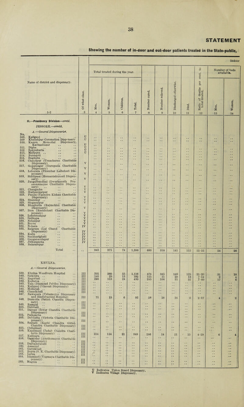 STATEMENT Showing the number of in-door and out-door patients treated in the State-public, Indoor Name of district and dispensary. 1-2 II.—Presidency Division—contd. JESSORE.—concld. A.—General Dispensaries. No. 508. Kaliganj 509 Khalishpur Coronation Dispensary 510. Kazem Memorial Dispensary, Kachuabazar 511. Digha 512 Sukpukuria 513. Maliputa .. 514. Bunagati 515. Bagdaha .. 616. Chandpur (Umacharan Charitable Dispensary) 517. Gopalnagar (Gurupada Charitable Dispensary) 518. Lebutaia (Pitambar Lalbehari Dis¬ pensary) 519. Siddipasa (Hemantakumari Dispen¬ sary) 520. Jangalbandhal (Dwarkanath Pra- sannamoyee Charitable Dispen¬ sary) 521. Chaugacha 522. Harisankarpur 523. Panjia (Upendra Kishan Charitable Dispensary) 524. Shamkur 525. Singasulpur 526. Bhaghutia (Rajmohini Charitable Dispensary) 627. Itna (Itashbehari Charitable Dis¬ pensary) 528. Lakshmanpur 529. Sailkupa 530. Nehalpur 631. Boyra 632. Nohata 533. Raigram (Lai Chand Charitable Dispensary) 534. Kalia .. 535. Sankharighati 536. Ganganandapur 537. Jhikargacha 538. Balarampur Total KHULNA. A.—General Dispensaries. 539. Khulna Woodbum Hospital 540. Satkhira 541. Bagerhat 542. Kallaroa 543. Tala (Diamond Jubilee Dispensary) 544. Kaliganj (Vincent Dispensary) 545. Mollahat 546. Chandkhali 547. Nawapara (Ushamoyee Dispensary and Bindubashini Hospital) 548. Dumuria (Satish Chandra Dispen¬ sary) 549. Rampal 550. Shibbati 551. Dacope (Iswar Chandra Charitable Dispensary) 552. Paikgacha 653. Debhatta (Victoria Charitable Dis¬ pensary) 654. Senhati (Kashi Chandra Girish Chandra Charitable Dispensary) 655. Chitalmaxi 656. Kapilmani (Jadab Chandra Chari¬ table Dispensary) 557. Katipara 558. Damodar (Amritomayee Charitable Dispensary) 559. Daibajnyahati 560. Assasuni 561. Garuikhali .. . ’ 562. Boyra (S. K. Charitable Dispensary) 563. Labsa 564. Islamkati (Yogmaya Charitable Dis¬ pensary) 565. Maghia c3 ,£3 ii V V V V V V V V V V V V IV IV IV IV IV IV III III III III III III III III III III III III III III III III III III III III III III III III III III III Total treated during the year. § a 943 701 140 293 71 214 O « s £ 271 360 29 113 15 114 a o H a o 6 o Eh 74 55 13 24 21 1,288 1,116 182 430 92 349 73 a> & a 683 474 125 245 58 286 .o S c3 ifl 10 318 345 11 104 18 14 141 140 29 31 14 21 73 CD s 11 115 125 13 32 15 c CD 731s .2-^ 3-S 12 Number of beds available. 55-55 g a 13 & © a o fs 14 54 11-20 7-14 7-40 2-17 4-29 31 9 17 26 18 4 6 U Indicates Union Board Dispensary.