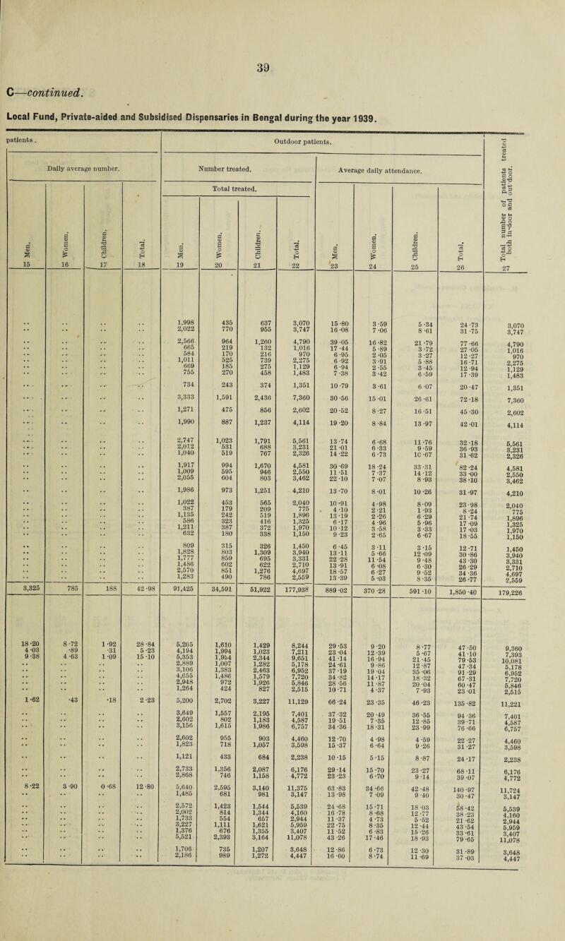 C—continued. Local Fund, Private-aided and Subsidised Dispensaries in Bengal during the year 1939. patients. Outdoor patients. T3 o -4-> a Daily average number. Number treated. Average daily attendance. ■43 CO M o ffiTJ Total treated. '§*§ O 0 c3 f-t f-t <D O & O sv Men. 0 CD a O £ 0 <x> H 2 3 o *03 -j-i o H a CD a fl <D a O £ S3 f-t 2 2 o 03 o H 0 <d a 0 <D a o £ 0 CD fH 2 2 o o EH g-2 nC t—<-43 ci O H 15 16 17 18 19 20 21 22 23 24 25 26 27 1,998 435 637 3,070 15-80 3-59 5 -34 24 -73 3,070 3,747 • * * * * * 2,022 770 955 3,747 16-08 7 -06 8 -61 31 -75 • • . . . •’ 2,566 964 1,260 4,790 39-05 16 -82 21 -79 77 -66 4,790 1,016 970 • • • • 665 219 132 1,016 17 -44 5 -89 3-72 27 -05 • • • • 584 170 216 970 6-95 2 -05 3-27 12 -27 • • 1,011 525 739 2,275 6-92 3-91 5 -88 16 -71 2,275 1,129 1,483 • • • • • - 669 185 275 1,129 6 -94 2-55 3-45 12 -94 * * * * * 755 270 458 1,483 7-38 3-42 6-59 17 -39 • - ■ 734 243 374 1,351 10-79 3 -61 6 -07 20-47 1,351 ... .... •• 3,333 1,591 2,436 7,360 30 -56 15-01 26 -61 72-18 7,360 ... • •• 1,271 475 856 2,602 20-52 8-27 16-51 45 -30 2,602 •• •• 1,990 887 1,237 4,114 19-20 8-84 13-97 42 -01 4,114 . « . # . 2,747 1,023 1,791 5,561 13-74 6-68 11 -76 32 -18 5,561 3,231 2,326 . . 2,012 531 688 3,231 21 -01 6-33 9-59 36 -93 1,040 519 767 2,326 14 -22 6-73 10 -67 31 -62 1,917 994 1,670 4,581 30-69 18-24 33 -31 82 -24 4,581 2,550 3,462 • • 1,009 595 946 2,550 11 -51 7-37 14-12 33 -00 • * 2,055 604 803 3,462 22-10 7-07 8-93 38-10 1,986 973 1,251 4,210 13-70 8-01 10 -26 31 -97 4,210 • • 1,022 453 565 2,040 10-91 4-98 8-09 23 • 98 2,040 775 1,896 1,325 1,970 1,150 387 179 209 775 4 -10 2-21 1 -93 8 -24 1,135 242 519 1,896 13 -19 2-26 6-29 21 -74 • • 586 323 416 1,325 6 -17 4-96 5 -96 17 -09 . . 1,211 387 372 1,970 10 -12 3 -58 3 -33 17 -03 * * 632 180 338 1,150 9-23 2-65 6-67 18 -55 . . 809 315 326 1,450 6 -45 3-11 3 -15 12 -71 1,450 3,940 3,331 2,710 4,697 2,559 • • 1,828 1,777 803 1,309 3,940 13 11 5-66 12-09 30 *86 • • 859 695 3,331 22 -28 11-54 9 -48 43 -30 1,486 602 622 2,710 13-91 6-08 6 -30 26 -29 • • 2,570 851 1,276 4,697 18 -57 6 -27 9 -52 34 -36 1,283 490 786 2,559 13 -39 5-03 8-36 26-77 3,325 785 188 42 -98 91,425 34,591 51,922 177,938 889 -02 370 -28 591 -10 1,850 -40 179,226 18 -20 4-03 9-38 8-72 •89 4-63 1-92 •31 1 -09 28-84 5 -23 15-10 5,205 4,194 5,353 1,610 1,994 1,954 1,429 1,023 2,344 8,244 7,211 9,651 29 -53 23 -04 41-14 9-20 12-39 16 -94 8-77 5-67 21-45 47-50 41-10 79 -53 9,360 7,393 10,081 5,178 6,952 7,720 5,846 2,515 2,889 1,007 1,282 5,178 24 -61 9-86 12 -87 47 -34 • • 3,106 1,383 2,463 6,952 37-19 19 -04 35 06 91 -29 4,655 1,486 1,579 7,720 34 -82 14-17 18 -32 67 -31 • • 2,948 972 1,926 5,846 28 -56 11-87 20 -04 60 -47 * * 1,264 424 827 2,515 10-71 4-37 7-93 23 -01 1-62 •43 •18 2-23 5,200 2,702 3,227 11,129 66 -24 23-35 46 -23 135 -82 11,221 . . 3,649 1,557 2,195 7,401 37 -32 20-49 36-55 94 -36 7,401 4,587 6,757 • • 2,602 802 1,183 4,587 19-51 7-35 12-85 39 -71 • * 3,156 1,615 1,986 6,757 34-36 18-31 23-99 76 -66 . . 2,602 955 903 4,460 12 -70 4-98 4-59 22 -27 4,460 3,598 * * 1,823 718 1,057 3,598 15 -37 6-64 9-26 31 -27 •• 1,121 433 684 2,238 10-15 5-15 8-87 24 -17 2,238 • . 2,733 1,356 2,087 6,176 29-14 15-70 23 -27 68 -11 6,176 4,772 • * 2,8(58 746 1,158 4,772 23 -23 6-70 9 -14 39 -07 8-22 3-90 0-68 12-80 5,640 2,595 3,140 11,375 63 -83 34-66 42 -48 140 -97 11,724 3,147 • * * * * * 1,485 681 981 3,147 13 -98 7-09 9-40 30 -47 • . . . 2,572 1,423 1,544 5,539 24 -68 15-71 18 -03 J)8 -42 5,539 4,160 2,944 5,959 3,407 11,078 • • 2,002 814 1,344 4,160 16 -78 8-68 12-77 38 -23 • • • • 1,733 554 657 2,944 11 -37 4-73 5 -52 21 -62 • • • • 3,227 1,111 1,621 5,959 22 -75 8-35 12 -44 43 -54 1,376 676 1,355 3,407 11 -52 6 -83 15-26 33 -61 • • 5,521 2,393 3,164 11,078 43 -26 17-46 18 -93 79 -65 • • • • . . 1,706 735 1,207 3,648 12 -86 6-73 12-30 31 -89 3,648 4,447 l 2,186 989 1,272 4,447 16-60 8-74 11-69 37 -03