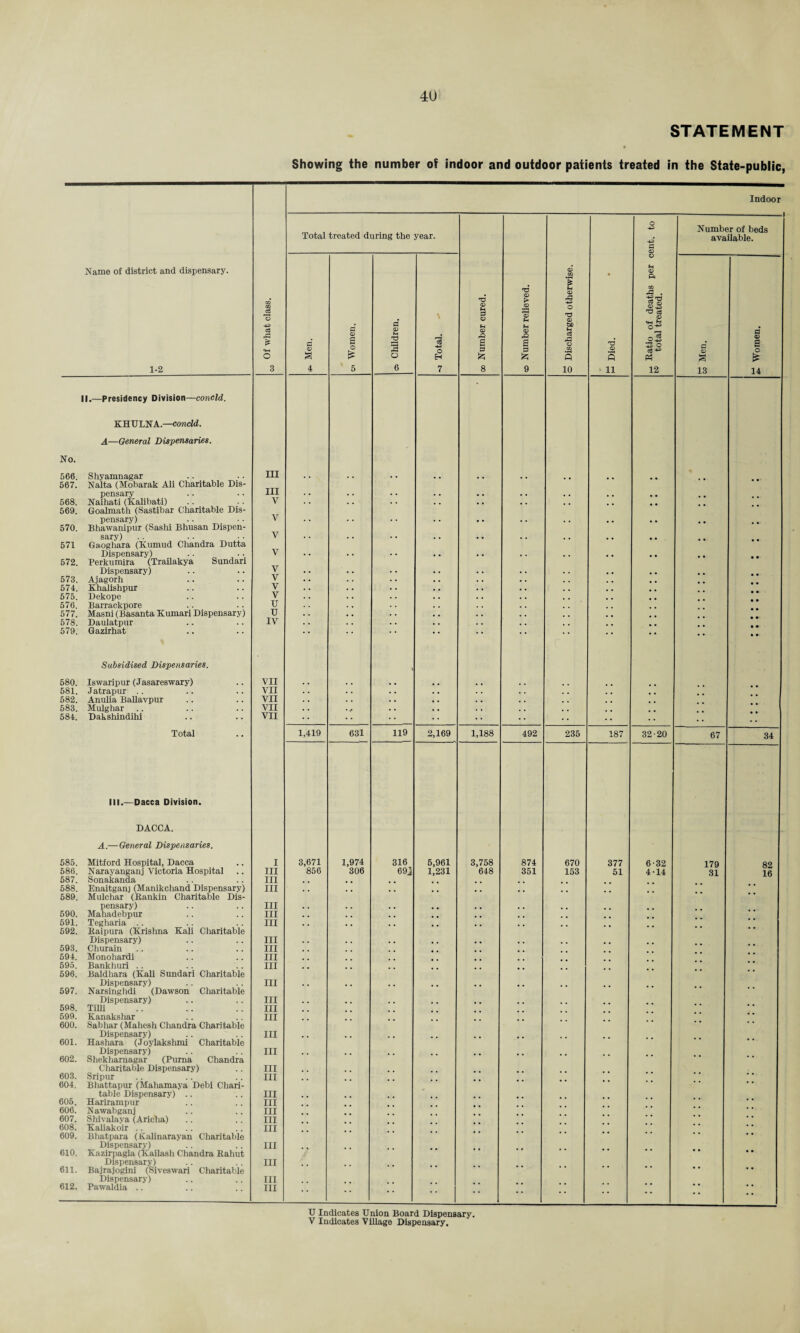 STATEMENT Showing the number of indoor and outdoor patients treated in the State-public, Name of district and dispensary. 1-2 „„ Of what class. CO Indoor Total treated during the year. oo Number cured. cd Number relieved. © Discharged otherwise. • rO 02 s 11 m Ratio of deaths per cent, to 60 total treated. Number of beds available. C © £ 4 OT Women. Children. o H 7 C (X) g 13 © a i 14 II.—Presidency Division—concld. ‘ KHULNA.—concld. A—General Dispensaries. No. 566. Shyamnagar III , , , . 567. Nalta (Mobarak Ali Charitable Dis- pensary III • • . • • • .. • • • . .. . . , , 568. Naihati (Kalibati) V . . . . •. . . . . .. , , 569. Goalmath (Sastibar Charitable Dis- pensary) V . . . . .. . . . . ,, 570. Bhawanipur (Sashi Bhusan Dispen- sary) .. .. ^ •• V . • . • .. . . , . . . , . 571 Gaoghara (Kumud Chandra Dutta Dispensary) V • . • . . . ,. . . • . .. , . 572. Perkumira (Trailakya Sundari Dispensary) V • • . . • . • • . . . . .. . . # , 573. Ajagorh V • • • • •. . • • • .. . . . # 574. Khalishpur V • • . . • • .. • • • . . , 575. Dekope V . . . • .. • . • • , . , , 576. Barrackpore u . . .. 577. Masni (Basanta Kumari Dispensary) u . . . . ,, . . , . 578. Daulatpur IV . . . . •. .. 579. Gazirhat * * * * • * • • * * * * • • • • * * •• •• Subsidised Dispensaries. 580. Iswaripur (J asareswary) VII , , 581. Jatrapur .. VII • . # • . . • , , , 582. Anulia Ballavpur VII . . • • •. • • .. 583. Mulghar VII • * • • , , 584. Dakshindihi VII • • •• • • . • . . Total 1,419 631 119 2,169 1,188 492 235 187 32-20 67 34 III.—Dacca Division. DACCA. A.—General Dispensaries. 585. Mitford Hospital, Dacca I 3,671 1,974 316 5,961 3,758 874 670 377 6-32 179 82 586. Narayanganj Victoria Hospital III 856 306 69 j 1,231 648 351 153 51 4-14 31 16 587. Sonakanda III 588. Enaitganj (Manikchand Dispensary) III # , . . # . 589. Mulchar (Bankin Charitable Dis- pensary) III . , 590. Mahadebpur III . , 591. Tegharia .. III , 592. Baipura (Krishna Kali Cliaritable Dispensary) III 593. Churain III 594. Monohardi III 595. Bankhuri .. III 596. Baldhara (Kali Sundari Charitable Dispensary) III 597. Narsinghdi (Dawson Charitable Dispensary) III 598. Tilli III 599. Kanakshar III 600. Sabhar (Mahesh Chandra Charitable Dispensary) III 601. Hashara (Joylakshmi Charitable Dispensary) III 602. Shekharnagar (Puma Chandra Charitable Dispensary) III 603. Sripur III 604. Bhattapur (Mahamaya Debi Chari- table Dispensary) .. III 605. Harirampur III 606. Nawabganj III 607. Shivalaya (Aricha) III 608. Kaliakoir .. III 609. Bhatpara (Kalinarayan Charitable Dispensary) III 610. Kazirpagla (Kailash Chandra Bahut Dispensary) III 611. Bajrajogini (Siveswari Charitable Dispensary) III 612. Pawaldia .. III • • •• •• •• TJ Indicates Union Board Dispensary.