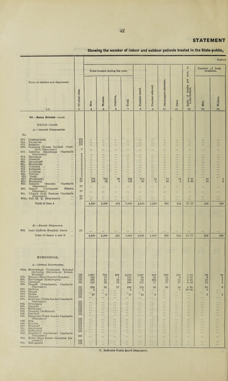 STATEMENT Showing the number of indoor and outdoor patients treated in the State-public, Indoor Name of district and dispensary. 1-2 co Of what class. Total treated during the year. oo Number cured. to Number relieved. o Discharged otherwise. *6 <D 5 n M Ratio of deaths per cent, to 65 total treated. Number of beds available. 4 a 4 P a> B is 5 P <D 'S 3 O 6 c3 ■4-5 O H 7 s a 13 P 0> B o * 14 III.—Dacca Division—contd. \ DACCA—concld. A.—General Dispensaries. 4 No. 613. Chaitankanda Ill .. 614. Na vagram III • • • , .. 615. Baligaon .. III . . • • . . 616. Sonarang (Syama Sundari Chari- table Dispensary) U . . • . . • 617. Jashlong (Ramdurga Charitable Dispensary) u . . . . .. 618. Hazratpur u . . . . .. 619. Dhamrai u , . . . ., 620. Baruakhali u 621. Madhabdia u . _ 622. Outshahi .. u . . , , 623. Kaligram .. u . . . . ,. 624. Lohajang .. u . . . . ,. 625. Shibpur u . . . . .. 626. Tangi u .. 627. Munshiganj IV 191 105 26 322 215 14 51 ii 3-41 10 5 628. Manikganj IV 102 23 1 126 61 1 56 5 3-90 16 6 629. Jainsher (Sarojini Charitable Dispensary) IV 630. Nagori (Portuguese Mission Dispensary) IV 631. Ulusara (Kali Kara van Charitable Dispensary) IV 631a. Nali (H. K. Dispensary) IV -• •• Total of class A 4,820 2,408 412 7,640 4,682 1,240 930 344 17-77 236 109 B.—Female Dispensary. J 632. Lady Dufferin Hospital, Dacca IV • • • • • . • . . • • • Total of classes A and B 4,820 2,408 412 7,640 4,682 1,240 930 344 17-77 236 109 MYMEN SINGH. A.—General Dispensaries. 632a. Mymensingh Surjakanta Hospital (including Bidyamayee Female Hospital) III 1,907 705 206 2,818 1,567 563 360 232 8-23 89 43 633. Sherpur (Hara Chandra Hospital) .. III 129 17 1 147 ' 94 31 14 8 5-44 9 4 634. Hybutnagar (Kishoreganj) III 333 31 16 380 96 208 50 15 3-95 10 8 635. Jamalpur III 219 29 12 260 121 77 37 17 6-54 14 4 636. Tangail (Dwarkanath Charitable Dispensary) ITI 256 53 27 336 178 30 85 18 5-36 16 6 637. Bajitpur .. III 2 2 1 1 50-00 4 633. Pingna III 639. Dhalla III 13 4 17 14 3 3 1 640. Phulpur III 641. Kedarpur (Rama Sundari Charitable Dispensary) III 642. Dewanganj III 643. Digpaith .. III 644. Madarganj III 645. Taraganj (Nalitabari) III 646. Kathiadi .. III 647. Banagram (Syam Sunder Charitable Dispensary) III 648. Itna III 649. Kendua III 650. Dhanbari III • 651. Bakshiganj III 652. Gaffargaon III 653. Khaliajuri (Carmichael Charitable Dispensary) III 654. Mesta (Hara Kanta Charitable Dis- pensarv) III 655. Haluaghata III ••