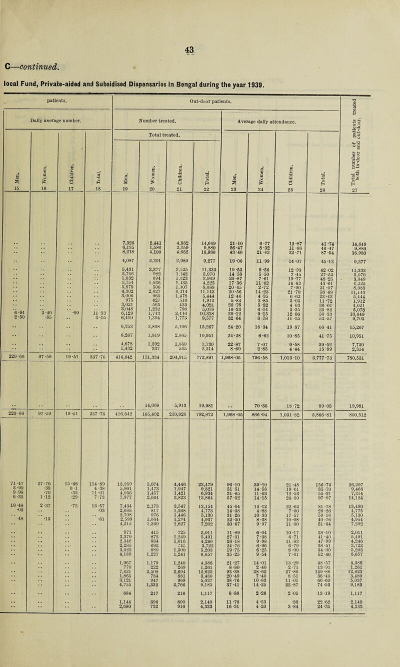 local Fund, Private-aided and Subsidised Dispensaries in Bengal during the year 1939. patients. Out-door patients. CD c8 Daily average number. Number treated. Average daily attendance. M CO ° P o s' a 15 cs Women, £ Children. So Total. £ Men. Total P 0) a o is 20 treated. s' -I 2 o 21 73 o H 22 s* a 23 s’ a is 24 S Children. § Total. 1 to Total number of pat M both in-door and out- 7,326 2,441 4,882 14,649 21-10 6-77 13 -87 41-74 14,649 • • . . . . . . 6,135 1,586 2,159 9,880 26-47 8-32 11 -68 46 -47 9,880 * * * * 8,218 4,100 4,662 16,980 43 -40 21 -43 22-71 87 -54 16^980 •• •• •• 4,087 2,201 2,989 9,277 19 -06 11 -99 14-07 45 -12 9,277 . . , , 5,431 2,377 3,525 11,333 19-53 9-56 12-93 42 -02 11,333 • • . . . . . . 2,746 982 1,342 5,070 14-58 5-50 7-45 27-53 5,070 • • • • . . 1,632 694 1,623 3,949 20 -87 7 -61 19-77 48 -25 3^949 • • . • . . . . 1,754 1,036 1.435 4,225 17-36 11 -62 14-63 43-61 4,225 • • • • . . . . 5,675 506 1,107 8,088 20-45 2-72 7 -90 31 -07 8,088 • • • • . . . . 4,302 2,627 4,214 11,143 20-56 14-23 21 -70 56 -49 11,143 • • . • . . . . 3,006 960 1,478 5,444 12 -46 4 -35 6 -62 23 -43 5,444 • • • . . . 975 427 510 1,912 5 -84 2 -85 3 -03 11 -72 1,912 • • * . . . . . 3,021 565 435 4,021 26 -76 5-82 4-03 36-61 4,021 • • . . . . 3,048 1,232 ' 798 5,078 16-33 6-14 3-35 25 -82 5,078 6 -94 3 -40 •99 11 -33 6,129 1,743 2,446 10,318 29-12 9-15 12-06 50-33 10,640 2 -50 *65 • • 3 -15 6,410 1,394 1,773 9,577 32 -64 8-78 11 -15 52 -57 9i703 •• • • •• •• 6,353 3,808 5,106 15,267 24 -20 16-34 19-87 60 -41 15,267 •• • • •• 6,267 1,819 2,865 10,951 24-28 6-62 10 -85 41 -75 10,951 . • ., . . . . 4,678 1,392 1,660 7,730 22 -87 7-07 9-58 39-52 7,730 ' * • • * * 1,432 337 545 2,314 8-60 2-85 4 -44 15-89 2,314 220 -66 97 -59 19-51 337-76 416,642 151,334 204,915 772,891 1,968-05 796 -58 1,013 -10 3,777-73 780,531 14,068 5,913 19,981 70-36 18 -72 89 -08 19,981 220 -66 97 -59 19-51 337-76 416,642 165,402 210,828 792,872 1,968 -05 866 -94 1,031 -82 3,866 -81 800,512 71 -47 27-76 15-66 114 -89 13,959 5,074 4,446 23,479 96-10 39 -10 21 -48 156-74 26,297 3 -99 •38 0-1 4-38 5,901 1,473 1,947 9,321 51 -51 14-58 19-61 85-70 9,468 9 -98 •70 '33 11 -01 4,056 1,457 1,421 6,934 31 -65 11 -03 12 -53 55 -21 7,314 6 -32 1 -12 •29 7 -73 7,977 2,064 3,823 13,864 57-52 14-15 26 -30 97-97 14,124 10-48 2 -37 •72 13 -57 7,434 2,173 3,547 13,154 45 -04 14-12 22 -62 81 -78 13,490 •03 . . •03 2,688 817 1,268 4,773 14 -38 4-88 7 -00 26 -26 4,775 • • . . 2,708 976 1,446 5,130 31 -26 10-33 17-57 59-16 5,130 •48 •13 • • •61 2,599 1,064 1,274 4,937 22 -30 8 -38 10-08 40-76 4,954 * * * * 4,215 1,360 1,627 7,202 30-67 9-97 11 -00 51 -64 7,202 • . , . 871 415 725 2,011 11 -89 6-04 10-17 28 -10 2,011 • • . . 3,370 872 1,249 5,491 27 -31 7-38 6-71 41 -40 5,491 • • . . 2,346 884 1,016 4,246 26-18 9-98 11 -83 47 -99 4,246 • • . . 2,285 692 745 3,722 24-76 6 -96 6 -79 38 -51 3,722 • • . • 3,023 880 1,300 5,203 19-75 6-25 8 -00 34-00 5,203 * * 4,189 1,227 1,241 6,657 35 -25 9-54 7 -61 52 -40 6,657 . . 1,967 1,179 1,240 4,386 21 -27 14 -01 13 -29 48-57 4,386 . . 770 222 269 1,261 8 -80 2 -40 2-71 13-91 1,261 • • . . 7,421 2,508 2,694 12,623 93-38 28-62 27 -86 149 -86 12,623 • • . . 1,865 734 881 3,480 20-49 7-40 8 -51 36-40 3,480 • • . . 3,121 947 969 5,037 38-76 10-83 11 -01 60-60 5,037 4,755 1,332 2,766 9,183 37 -41 14-25 22 -87 74 -53 9,183 * * • • • • 684 217 216 1,117 8-88 2-26 2-05 13-19 1,117 • • , . 1,144 396 600 2,140 11 -76 4-53 •33 22, -62 2,140 * * * * • « 2,680 732 916 4,333 16-31 4-20 3-84 24-35 j 4,333 4