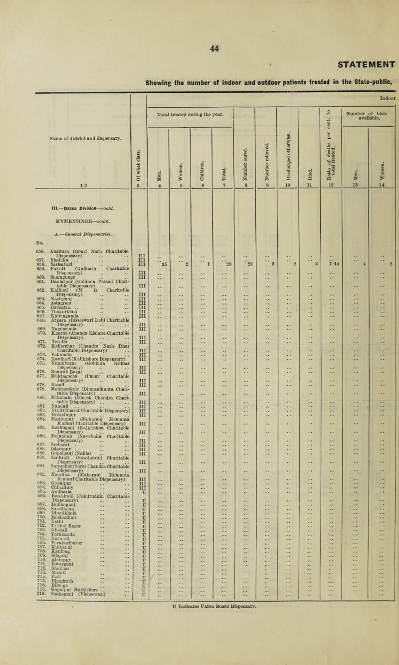 STATEMENT Showing the number of indoor and outdoor patients treated in the State-public, Indoor Total treated during the year. O Number of beds available. Name of district and dispensary. 1-2 w Of what class. 6 o a 4 ot Women. 1 'o Children. •4^ o H 7 oo Number cured. to Number relieved. o Discharged otherwise. T3 o s 11 m Ratio of deaths per c M total treated. a <D a 13 lei Women. No. 656. III.—Dacca Division—contd. M YMENSIN GH—coritd. A.—General Dispensaries. Anaitara (Gonri Nath Charitable Dispensary) Ill 657. Bhaluka III , ., , . . . • • . • . . . . 658. Sarisabari III 25 2 i 28 21 3 2 2 7-14 4 2 659. Pakuti (Kalinath Charitable Dispensary) III 660. Shamgunge III 661. Daulatpur (Gobinda Prasad Chari¬ table Dispensary) .. III 662. Kalihati (M. B. Charitable Dispensary) III 663. Nazirganj III 664. Astagram III 665. Barhatta .. III 666. Thakurkona III 667. Kalmakanda III 668. Atpara (Bisseswari Debi Charitable Dispensary) III 669. Nagdasimla III 670. Kharua (Ananda Kishore Charitable Dispensary) III 671. Tetolia III 672. Kaliarchar (Chandra Nath Dhar Charitable Dispensary) III 673. Pakundia III 674. Kanihari (Kalikishore Dispensary) III 675. Nunnibazar (Gobinda Kumar Dispensary) III 676. Bhairab Bazar III 677. Muktagacha (Pausy Charitable Dispensary) III 678. Basail III 679. Mohiramkole (Dharanikanta Chari¬ table Dispensary) .. III 680. Mitamain (Dinesh Chandra Chari¬ table Dispensary) .. III 681 Nandail III 682. Nikli (Bharat Charitable Dispensary) III 683. Hossainpur III 684. Madhupur (Moharani Hemanta Kumari Charitable Dispensary) III 685. Karimganj (Rajkrishna Charitable Dispensary) III 686. Melandah (Nayebulla Charitable Dispensary) III 687. Srebardi .. III 688. Islampur .. III 689. Gopaiganj (Nakla) III 690. Sankrail (Sawdamini Charitable Dispensary) III 691 Sararehar (Sarat Chandra Charitable Dispensary) III 692. Nandina (Maharani Hemanta Kumari Charitable Dispensary) III 693. Gopalpur III 694. Chinaduly III 695. Andharia u 696. Ranisimul (Jamiruddin Charitable Dispensary) u 697. Mohanganj u 698. Sandikona u 699 Dhanikhola u 700. Moshakliali u 701. Usthi u 702. 703. Trishal Bazar Ghatail u u 704. Tarakanda u 705. 706. 707. 708. Narundi Porabaribazar Kulkandi Kanibag u u u u 709. Sibganj u 710. Alampur u 711. Iswarganj u 712. 713. 714. 715. Shakuai Masuli Itail Bhagirath u u u u 716. 717. Ellen ga Gopalpur Harkishore .. u u •• 718. Shahaganj (Visheswari) u 