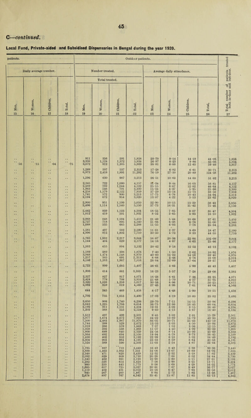 C—continued. Local Fund, Private-aided and Subsidised Dispensaries in Bengal during the year 1939. patients. • Outdoor patients. T3 c3 Daily average number. • Number treated. Average daily attendance. -4^> c ° Total treated. c3 3 AO •M’S °§ N H <D O rO O a? • • | 3 a Men. Women. Children Total. Men. Women. Children Total. Men. Women. Children Total. Total n both i: 15 16 17 18 19 20 21 22 23 24 25 26 27 911 356 591 1,858 20-70 9 -14 14-19 44 -03 1,858 . . . . . . 3,338 1,124 1,372 5,834 26 -97 8 -23 9-86 45 -06 5j834 •56 •15 ■04 •75 3,672 912 1,305 5,889 38 -81 8-00 12 -65 59 -46 5;917 .. 1,269 507 537 2,313 17 -28 6 -82 6 -61 30-71 2,313 •• •• 6,973 2,418 1,891 11,282 76-19 27 -30 20 -89 124-38 1D282 1,596 630 987 3,213 26-51 10-63 14 -68 51 -82 3,213 2,345 722 1,090 4,157 31 -34 9 -44 16 -03 56 -81 4,157 . . 2,289 789 1,044 791 4,122 3,300 25 -15 8-67 12 -82 46 -64 4il22 . . 1,963 546 15 -34 4 -37 5 -95 25 -66 3^00 . . 4,258 1,579 2,122 7,959 37 -29 13 -54 15 -73 66 -56 7j959 . . 1,741 572 900 3,213 17 -75 6 -76 10 -43 34 -94 3,213 2,194 672 954 3,820 13 -87 4-22 5-53 23 -62 3’820 2,900 951 1,199 5,050 5,150 32 -90 10-13 13-39 56 -42 5,050 2,496 1,114 1,540 37-73 16-31 31 -42 75 -46 5;i50 .. 2,442 939 1,123 4,504 18-55 7 -85 9-07 35 -47 4,504 1,012 419 501 1,932 8-52 3 -65 3-93 16-10 D932 # # 2,968 848 1,594 5,410 21 -49 5 -44 10-68 37 -61 5,410 . . . . 2,727 718 895 4,340 21 -86 6-38 6-76 35 -00 4^340 • • 1,088 535 665 2,288 11 -55 6 -03 7 -76 25-34 2*288 .. 1,581 427 582 2,590 11 -81 2 -97 3-69 18 -47 2,590 4,996 912 1,802 7,710 30-50 4 -72 9-33 44-55 7,710 5,765 1,862 2,217 9,844 58 -87 20 -36 22 -86 102 -09 9,844 1,144 404 629 2,177 14-16 4-87 6-63 25-66 2jl77 1,583 655 894 3,132 20 -42 9 -18 12-52 42 -12 3,132 1,189 289 398 1,876 7 -40 1 -50 2-02 10-92 1,876 . . 3,948 1,474 1,548 6,970 40 -60 14 -22 14-58 69 -40 6,970 . . 1,257 365 691 2,313 8 -88 2 -44 4-76 16-08 2,313 •• 4,146 1,383 1,987 7,516 28 -84 12 -89 17-64 59 -37 7;516 2,723 999 1,685 5,407 38 -61 3-83 5-99 48-43 5,407 • • 1,908 614 861 3,383 16 -23 5-57 7 -28 29 -08 3,383 .. 2,327 827 917 4,071 18-28 6-61 7 -36 32 -25 4,071 . . 2,424 778 708 3,910 21 -68 5-70 4-57 31 -95 3,910 . . . . 3,320 1,038 1,259 5,617 30-58 8 -96 10-71 50 -25 5;ei7 •• 2,882 859 819 4,560 27 -45 8-98 7-61 44 -04 4^560 644 345 469 1,458 8 -17 4-48 5-90 18-55 1,458 1,702 735 1,053 3,490 17-03 8 -19 10-60 35 -82 3,490 .. 3,650 908 1,740 6,298 29-70 7 -11 14-15 50-96 6,298 . . 3,643 1,225 1,786 6,654 36-75 12-86 18 -43 68-04 6,654 , . 2,192 911 1,131 4,234 19 -31 8 -02 9 -15 36-48 4,234 1,203 368 553 2,124 9-60 3-13 3 -67 16-40 2,124 1,512 497 492 2,501 9 -45 3 -02 2 -81 15 -28 2,501 3,977 1,674 2,272 7,923 24 -22 10 -89 14 -79 49 -90 7,923 7,500 2,483 1,987 11,970 86 -05 30 -71 25 -43 142 -19 11,970 1,744 399 529 2,672 13 -33 3 03 4 -50 20 -86 2,672 1,019 266 578 1,863 7 -27 1 -52 3 -36 12-15 1,863 1,058 392 538 1,988 11 -07 4 -40 4 -92 20-39 1,988 1,800 699 840 3,339 24 -56 8 -14 10 -99 43 -69 3,339 1,364 492 694 2,550 19 -94 6 -78 9 -73 36 -45 2,550 1,438 402 352 2,192 22 -99 6 -18 5 -32 34 -49 2,192 2,304 903 984 4,191 23 -33 8 -59 8 -64 40 -53 4,191 1,524 389 590 2,503 15 -03 2 -54 4-87 22 -44 2,503 1,785 ' '937 ‘ '718 3,440 7,333 16 -49 8-49 5 -38 ”30-36  3,440 3,888 1,463 1,982 34 -06 13-07 16 -89 64 -02 7,333 2,348 471 620 3,439 12 -32 2 -32 3 -18 17 -82 3,439 2,092 829 809 3,730 20 -26 7 -66 6 -52 34 -44 3,730 1,340 462 391 2,193 16 -90 5 -80 5 -11 27 -81 2,193 1,282 528 614 2,424 7 -56 2 -90 3 -25 13 -71 2,424 980 350 443 1,773 3,027 8 -56 3 -68 4 -28 16 -52 1,773 1,685 617 725 20-61 7 -67 8 -49 36 -77 3,027 1,119 402 491 2,012 18-16 6 -47 7-93 32-56 2,012 940 267 260 1,467 8 -84 2 -72 1 -82 13 -38 1,467 * * * * 2,678 897 767 4,342 35-41 15-87 11 -85 63-13 4,342