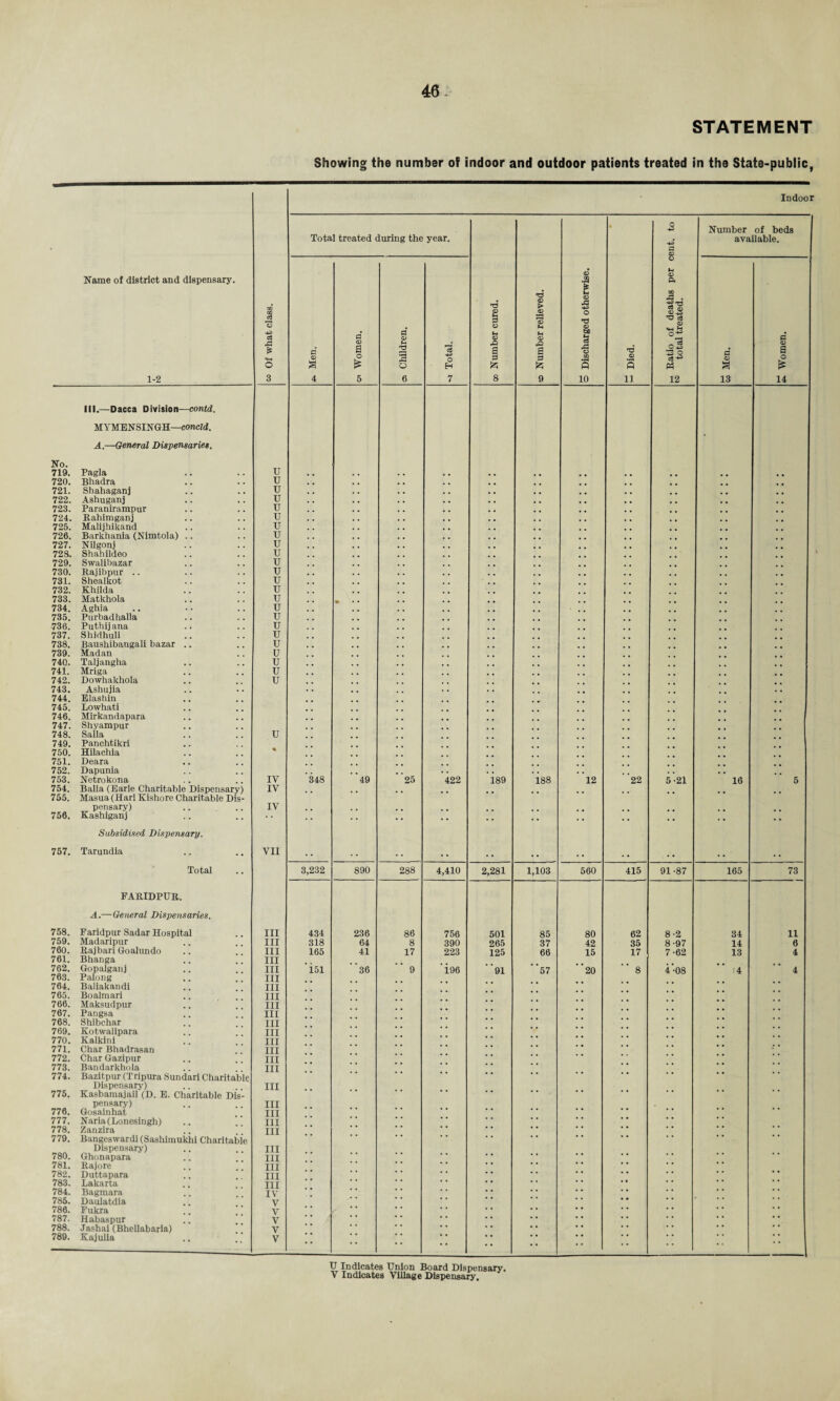 STATEMENT Showing the number of indoor and outdoor patients treated in the State-public, Indoor Name of district and dispensary. 1-2 w Of what class. Total treated during the year. od Number cured. o Number relieved. o Discharged otherwise. S Died. m Ratio of deaths per cent, to M total treated. Number of beds available. Men. fl <D a o £ 5 os Children. -j Total. a <D a 13 £ Women. III.—Dacca Division—contd. M YMENSIN GH—concld. A.—General Dispensaries. No. 719. Pagla U . # , , . , . 720. Bhadra u 721. Sbahaganj u . . . . . . , m 722. Ashuganj u . , . . . . . # 723. Paranirampur u . # , . . . 724. Rahimganj u # , , , . , 725. Malijhikand u . . . . . 726. Barkhania (Nimtola) .. u , 727. Nilgonj u , . , . 72 S. Shahildeo u 729. Swalibazar u 730. Rajibpur .. u . , . . 731. Shealkot u 732. Khilda u *1 * 733. Matkhola u 734. Aghia u ' . . 735. Purbadhalla u 736. Puthijana .. u 737. Shidhuli u 738. Baushibangali bazar .. u 739. Madan u 740. Taljangha u 741. Mriga u 742. Dowhakhola u 743. Ashujia . . 744. Elashin 745. Lowhati 746. Mirkandapara . 747. Shyampur 748. Saila u 749. Panchtikri 750. Hilachia % 751. Deara 752. Dapunia . . . . • . , , 753. Netrokona IV 348 49 25 422 189 188 12 22 5-21 16 5 754. Balia (Earle Charitable Dispensary) IV 755. Masua(Hari Kishore Charitable Dis- pensary) IV 756. Kashiganj . . . . . • . . . . . • . • Subsidised Dispensary. 757. Tarundia VII • • • • • • . . • • . • . • . . . . . . Total 3,232 890 288 4,410 2,281 1,103 560 415 91 -87 165 73 FARIDPUR. A.—General Dispensaries. 758. Faridpur Sadar Hospital III 434 236 86 756 501 85 80 62 8-2 34 11 759. Madaripur III 318 64 8 390 265 37 42 35 8-97 14 6 760. Rajbari Goalundo III 165 41 17 223 125 66 15 17 7-62 13 4 761. Bhanga III 762. Gopalganj III i51 36 9 1.96 91 57 20 8 4-08 14 4 763. Palong III 764. Baliakandi III 765. Boalmari III 766. Maksudpur III 767. Pangsa III 768. Shibchar III 769. Kotwalipara III 770. Kalkini III 771. Char Bhadrasan III 772. Char Gazipur III 773. Bandarkhola III 774. Bazitpur (Tripura Sundari Charitable Dispensary) III 775. Kasbamajail (D. E. Charitable Dis- pensary) III 776. Gosainhat. III * * * * 777. Naria(Lonesingh) III * * * * * * 778. Zanzira III * * * * * * 779. Bangeswardi (Sashimukhi Charitable * * * * * * * * * * Dispensary) III 780. Ghonapara III * * * * * * * * 781. Rajore III * * * * * * * * 782. Duttapara III * * * * * * * * * * 783. Lakarta III * ’ * *  * * * * ' * * * * 784. Bagmara IV * * * * * * * * * * * * 785. Daulatdia V * * * * * * * 786. Fukra V * * * * * * * * * * * * * * 787. Habaspur V * * * * * * * * * * * * * * 788. Jashai (Bhellabaria) V * * * * * * * * * * * * * * 789. Kajulia V •• •• .. •• •• • • U Indicates Union Board Dispensary,