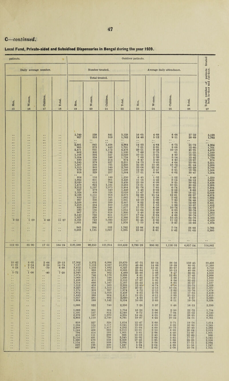 C—continued. Local Fund, Private-aided and Subsidised Dispensaries in Bengal during the year 1939. patients. Outdoor patients. -2 c3 Daily average number. Number treated. Average daily attendance. M -4-3 00 P s Total treated. *0 «W 'P °S U M <v 0 r& O a? 1 # 3 Cl 0 P P* g P* P p — Men. <D a o * H a o Total. Men. O a 0 £ -a a 0 Total. Men. a 0 £ a a 0 Total. Total both 15 16 17 18 19 20 21 22 23 24 25 26 27 1,749 538 841 3,128 16 -05 4-88 6-66 27 -59 3,128 927 316 519 • • 1,762 14-46 5-12 9-11 28 -69 1.762 • • 2,681 ”845 l',438 4,964 14-33 4-64 ”6-75 '25 -72 ’ 4,964 , , 985 273 443 1,701 7 -21 2-31 3 -08 12-60 i;7oi . . 2,471 835 1,172 4,478 29-51 9-26 10-18 48 -95 4,478 , , 602 302 196 1,100 7 -69 2-75 •81 11 -25 1,100 , , 1,108 394 527 2,029 10 -55 3-21 4-30 18 -06 2,029 , , 1,054 334 346 1,734 7 -89 2-39 3-14 13-42 1,734 . , 330 130 214 674 6 -47 2 -40 4 -40 13-27 '674 . . 1,245 379 627 2,251 14 -73 3 -63 4 -64 23 -00 2,251 . , 1,387 506 795 2,688 32 -36 10 -36 18 -72 61 -44 2,688 . , 1,315 903 548 2,766 33-06 22-56 7 -67 63 -29 2,766 . . 879 269 360 1,508 12 -26 3 -47 3 -25 18 -98 1,508 918 329 257 1,504 17 -51 6 -94 6 -02 30-47 1,504 ’954 116 180 1,250 6 -45 1 -52 1 -52 9 -49 1,250 . . 1.922 605 901 3,428 11 -16 4 -42 8 -54 24-12 3,428 2,030 1,478 612 796 3,438 23 -38 6 -99 9 -25 39 -62 3,438 624 1,161 3,263 13 -81 6-36 10 -65 30 -82 3,263 , . 3,212 827 1,197 1,075 5,484 21 -76 7 -85 6 -74 36 -35 5,484 . . 279 340 1,446 5-48 2 -02 2 -12 9 -62 1,446 . , 1,324 409 326 2,059 11 -67 3 -85 2 -99 18-51 2,059 # . 2,566 1,151 956 4,673 34-22 15 -54 12 -61 62 -37 4^673 . . 850 251 561 1,662 7 -90 3-38 5 -02 16 -30 1,662 . . 987 398 546 1,931 12 -19 5 -09 7 -20 24 -48 1,931 , , 1,556 486 399 2,441 8 -32 2 -42 1 -95 12-69 2,441 . . 1,218 284 350 1,852 6-92 1 -53 1 -92 10 -37 1,852 , , 833 296 548 1,677 17 -70 6 -58 10-74 35 -02 1,677 590 166 298 1,054 15 -64 5 -29 8-83 29 -76 1,054 907 375 618 1,900 5 -48 2 -48 4 -56 12 -52 1,900 , , 2,140 786 651 3,577 17-84 6 -24 4 -68 28 -76 S',577 . . 1,327 429 610 2,366 37 -48 12 -13 15 -15 64 -76 2,366 9 -52 1 -29 6 -46 ii -27 4,168 749 1,090 6,007 1,976 35 -46 6 -96 11 -52 53 -94 6^29 1,051 392 533 7 -70 2 -62 3 -37 13 -69 i;976 .. 945 284 533 1,762 12 -94 3 -92 7-16 24 -02 1,762 3,233 1,135 1,027 5,395 19 -00 6 -61 5-42 31 -03 5,395 112 -83 33 -90 17-51 164 -24 2,91,588 96,950 121,914 510,452 2,790 -29 950 -92 1,116 -33 4,857 -54 514,862 18 -42 8-05 2-66 29 -13 17,302 5,372 6,996 29,670 87-75 33-14 38 -56 159 -45 30,426 11 -81 2-54 0 -39 14 -74 7,127 1,516 2,327 10,970 46-66 14 -86 19 -39 80-91 11,360 4 -24 1 -74 •70 6-68 3,412 1,233 1,882 6,527 29 -81 12 -41 20 -27 62 -49 6,750 '5-72 . . , . , , 5,152 988 1,865 862 8,005 4,460 25 -84 5 -01 10-13 40 -98 8,005 1 -08 •40 7 -20 2,940 658 23 -88 5 -86 6 -57 36-31 4,656 . . . . 1,074 746 1,178 2,998 8-81 5 -97 12 -65 27 -43 2,998 . . . . 1,069 313 548 1,930 8 -88 2 -79 5-36 17 -03 1,930 , . 1,456 455 599 2,510 17 -97 5 -91 8 -34 32 -22 2,510 . . . , 3,354 666 1.167 5,187 23 -32 4 -82 8 -83 36 -97 5,187 . . 1,312 3,223 453 563 2,328 12-85 4 -74 6 -16 23-75 2,328 . . , . 651 1,513 5,387 20 -21 4 -13 10 -04 34 -38 5,387 . . . . 1,174 303 397 1,874 8 -72 2 -12 2 -92 13 -76 1,874 . . , . 1,852 554 1,053 3,459 9 -83 2 -78 5 -22 17 -83 3,459 . . . . 1,443 368 604 2,415 15 -25 4 -11 5 -89 25 -25 2,415 . . 1,057 281 682 2,020 4 -93 1 -37 3 -37 9 -67 2,020 • • 1,804 588 1,142 3,534 10-00 3-65 6-11 19-76 3,534 f .. 1,088 522 740 2,350 7-28 3 -37 5 -48 16 -13 2,350 .. 1,069 301 384 1,754 16 -26 3 -96 2-50 22 -72 1,754 . . 1,191 2,378 537 812 2,540 9 -72 5 -86 7 -94 23 -52 2,540 , . . , 587 1,970 4,935 14 -44 4 -05 10 -46 28 -95 4,935 4,903 1,118 2,740 8,761 19 -97 4 -22 10 -52 34 -71 8,761 959 327 328 1,614 12 -47 3 -60 3 -71 19 -78 1,614 . . 1,594 534 1,117 3.245 19 -09 4 -89 8 -92 32 -90 3,245 . . 2,288 577 1,417 4,282 15 -04 4 -60 10 -79 30 -43 4,282 . , 1,544 406 863 2,813 10 -01 3 -10 6 -93 20 -04 2,813 794 414 593 1,801 5 -61 2 -96 4 -40 12 -97 1,801 . , 416 151 299 866 10 -19 3 -43 8 -98 22 -60 866 . . , . 2,116 491 738 3,345 10 -92 2 -80 3-85 17 -57 3,345 . . 1,320 478 558 2,356 17 -42 5 -95 5 -86 29-23 2,356 1,154 431 509 2,094 9 -28 3 -34 4 -89 17 -51 2,094 629 198 420 1,247 5 -24 2 -04 4 -28 11 -56 1.247 ■' 1 897 204 210 1,311 6 06 2 -62 2 -08 10-76 1.311