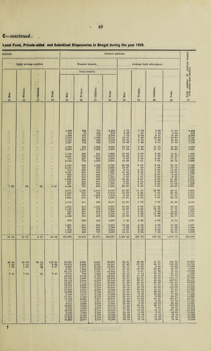 C—continued. Local Fund, Private-aided and Subsidised Dispensaries in Bengal during the year 1939. patients. Outdoor patients. <D Daily average number. Number treated. Average daily attendance f-i ■+* m ■*-» d 0) S3 M Total treated. ft o • ? fl a 15 i a o £ 16 i •S a o 17 3 o H 18 S s 19 d a o £ 20 d 1 1 21 *3 O H 22 g a 23 a I 1 24 1 3 o 25 «5 O H . 26 o o n d £> C3 & ^ S o 5 o d^ .5 ~rd CO -4-> O O rj 27 1,289 394 771 2,454 5-77 1 -70 3 -60 11 -07 2,454 . 413 70 195 678 2 -83 •47 1 -34 4 -64 678 , 1,294 373 716 2,383 7 -55 2-34 4 -31 14 -20 2,383 • • 1,478 575 1,088 3,141 19-57 7 -40 13 -63 40-60 3,141 1,147 463 492 2,102 15 -01 5 -75 5 -90 26 -66 2,102 • • • • 1,267 152 289 1,708 10-66 1 -82 3 -51 15 -99 1,708 1,784 452 1,298 3,534 20 -52 5 -94 11 -78 38 -24 3,534 • • 3,063 1,215 1,683 5,961 17-84 8 -88 11 -74 38 -46 5,961 1,184 229 251 1,664 13 -83 2 -66 2-92 19 -41 1,664 4,045 694 1,271 6,010 12-86 3 -61 7-00 23 -47 6,010 775 427 628 1,830 8 -43 3 -43 5 -41 17 -27 1,830 3,995 • • 2,123 792 1,080 3,995 14 -46 5 -21 7-05 26 -72 1,846 826 1,092 3,764 20 -86 6 -28 8-04 35 -18 3,764 2,165 126 329 2,620 10 -07 •59 1 -48 12 -14 2,620 712 498 310 1,520 1,922 6-70 4 -74 2 -86 14 -30 1,520 1,181 243 498 11 -42 2 -30 5 -33 19 -05 1,922 839 274 464 1,577 4 -82 1 -74 2-87 9 -43 1,577 697 218 306 1,221 5 -48 1 -81 2-13 9 -42 1,221 1,966 498 898 3,362 12 -48 3 07 6-07 21 -62 3,362 583 248 481 1,312 8 -23 4 -12 8 -46 20 -81 . 1,312 667 239 393 1,299 5 -89 1 -81 3-24 10 -94 1,299 7 -99 •06 •22 8 -27 4,444 791 994 6,229 30 -90 5 -46 7 -25 43 -61 6,491 3,075 1,163 1,818 6,056 40-35 11 -10 ' 15 -06 66-51 6,056 1,340 350 764 2,454 14 -59 3 -48 7 -85 25 -92 2,454 1,977 582 1,294 3,853 8-94 2 -80 6 -11 17 -85 3,853 • • 1,662 615 971 3,248 10 -95 4 -16 7 -01 22-12 3,248 • • 1,114 411 580 20,15 12 -30 5 -73 7-50 25-53 2,105 1,955 814 1,181 3,950 13-06 6-08 11 -44 30 -58 3,950 1,140 485 783 2,408 16 -68 8 -24 16-78 41 -70 2,408 923 331 612 1,866 7 -51 2 -25 4 -66 14-42 1,866 997 367 771 2,135 14 -37 5 -22 11 -06 30-65 2,135 . . • • • • 1,146 310 478 1,934 18-99 5 -18 6-60 30-77 1,934 » . 878 296 456 1,630 7-22 2 -45 4-03 13-70 1,630 1,201 451 805 2,457 13 -43 5-53 8-63 27-59 2,457 907 316 621 1,844 8 -22 2 -73 6 -11 17 -06 1,844 2,644 1,482 318 844 2,644 12 -07 2-82 6 -66 21 -55 • • 1,849 423 797 3,069 14-85 3 -94 7 -22 26 -01 3,069 48 -18 13-47 4-37 66 02 135,699 39,450 65,378 240,527 1,023-42 327 -30 524 -04 1,874 -76 242,354 46 -54 34 -56 32-15 113-25 15,555 6,855 6,451 28,861 93 -21 48 -66 41 -51 183 -38 30,978 7 -25 1-10 •57 8-92 10,678 2,638 3,231 16,547 97 -43 27 -69 34 -57 159 -69 16,756 7-78 1 -97 •2% 9-97 8,860 1,979 2,142 12,981 36 -16 9 -06 9-40 54 -62 13,249 5,731 1,264 2,550 9,545 36 -43 10 -96 20-68 68 -07 9,545 10,178 1,073 1,791 13,042 51 -17 9 -61 17 -56 78 -34 13,042 8 -01 i -05 •21 9 -27 4,576 14,360 15,746 14,513 14,347 12,314 15,111 11,910 13,988 8,198 11,021 11,402 7,187 8,511 19,085 5,741 18,785 6,535 15,875 17,202 806 3,106 5,660 5,808 7,112 2,608 3,629 4,012 3,976 1,876 1,743 2,868 1,149 2,608 5,899 1,863 2,414 1,924 4,124 4,572 1,424 4,769 5,456 8,259 5,474 3,553 5,210 4,000 5,163 5,152 2.179 5,977 1,811 2,802 7.180 2,570 2,714 2,226 4,529 4,556 6,806 22,235 26,862 28,580 26,933 18,475 23,950 19,922 23,127 15,226 14,943 20,247 10,147 13,921 32,164 10,174 23,913 10,685 24,528 26,330 45 -19 49-30 64 -23 67 -84 61 -29 44 -52 69 -16 39 -96 58 -00 36 -65 36 -30 . 55 -40 34 -22 28 -93 71 -62 27 -90 77 -20 26 -49 49 -46 63 -46 6 -14 11 -36 24 -81 29 -67 32 -63 11 -35 19-76 13 -58 16 -14 9 -42 10-05 15 -60 5 -04 8-95 23 -91 6 -68 10 -35 8 -25 13-34 16 -51 10 -10 16-50 26-67 43-34 21 -48 15 -57 24 -40 14 -13 20 -63 25 -85 9 -92 31 -47 8-08 10-56 28-37 8-65 13-53 9 -91 15 -54 17 -44 61 -43 77 -16 115-71 1401 -85 115 -40 71 -44 113-32 67 -67 95 -77 71 -92 56 -27 102 -47 47-34 48 -44 123 -90 43 -23 101 -08 44-65 78 -34 97 -41 7,088 22,235 26,862 28,580 26,933 18,475 23,950 19,922 23,127 15,226 14,943 20,247 10,147 13,921 32,164 10,174 23,913 10,685 24,528 26,330 •• 10;961 2,677 4,612 18,250 40 -74 12 -14 19 -60 72-48 18,250 7