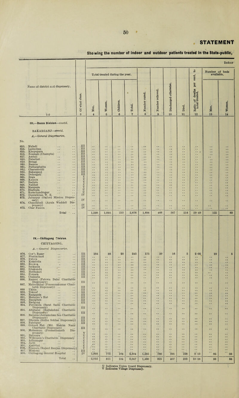 STATEMENT Showing the number of indoor and outdoor patients treated in the State-public, Name of district and dispensary. 1-2 00 to ci rG £ o 3 Indoor Total treated during the year. oo Number cured. to Number relieved. o Discharged otherwise. T3 a> s 11 _ Ratio of deaths per cent, to ►o total treated. Number of available beds Men. ax Women. oi Children. fr 'S +3 O H '7 oo Men. £ Women. III.—Dacca Division—concld. BAKARGANJ—concld. A.—General Dispensaries. No. 853. Muladi hi 854. Lalmohan hi 855. Khepupara in • • » . . 856. Neamati (Champta) hi . , 857. Amtali hi . . . . 858. Patarhat in , , 859. Betagi hi . . 860 Bamna m 861. Patharghatta hi . , 862. Charamoddi hi 863. Bakarganj hi . . 864. Dehergati hi . . 865. Boga u . . 866. Kaunia TJ 867. Badura U . . 868. Nalihat u . , 869. Manpura u . . 870. Bhatsala u 871. Ramchandrapur u . . 872. Daulatkhan W. E. IV 873. Jabarpur (Oxford Mission Dispen- sary) IV 874. Chandkhali (Ayala Waddell Dis- pensary) IV . . . . 875. Char Easson IV Total 1,599 1,044 233 2,876 1,694 466 367 214 29-49 125 63 IV.—Chittagong Division. CHITTAGONG. A. — General Dispensaries. 876. Cox’s Bazar III 184 39 20 243 175 39 16 5 2-05 10 5 877. Phatikchari III 878. Patiya III 879. Kutubdia III 880. Rr.ozan III 881. Satkania III 882. Sitakundu III 883. Hathazari III 884. Pomara III 885. Chakaria III 886. Ramoo (Fatewa Dalai Charitable Dispensary) III 887. Maheshkhal (Prasannakumar Chari- table Dispensary) .. III 888 Ukhia III 889. Teknaf III 890. Rangunia III 891. Mahajan’s Hat III 892. Banigram III 893. Eadgong III 894. Poroikora (Sarat Sashi Charitable Dispensary) III 895. Abutaral (Rajlakshmi Charitable Dispensary) III 896. Barama (Jatramohan Sen Charitable Dispensary) III 897. Dhorala (Bidhu Sekhar Dispensary) III 898. Fatehpur III 899. Colonel Hat (Md. Hakim Nazir Charitable Dispensary) III 900. Mohamum (Pramathanath Dis- pensary) V 901. Datmara u 902. Wilkinson’s Charitable Dispensary u 903. Adhunagar u 904. Ja’di u 905. Katirhat u 906. Noapara (Rajani Ranjan Dispensary) u 907. Mirsarai .. III 908. Chittagong General Hospital IV 1.868 772 'i04 2,804 1,285 ‘786 ‘391 ‘228 8*13 83 33 Total 2,052 811 184 3,047 1,460 825 407 233 10-18 93 38 U Indicates Union Board Dispensary.