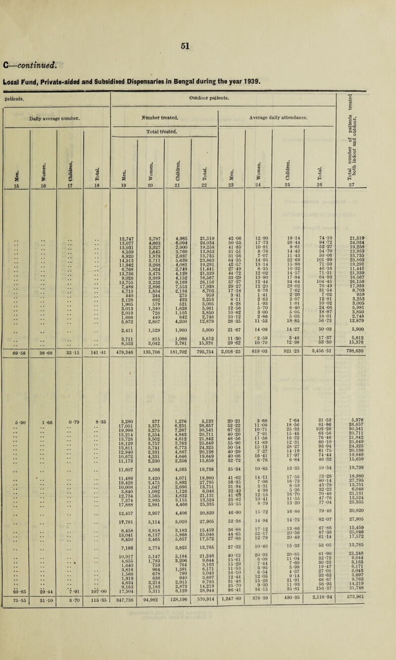 C—continued. Lotial Fund, Private-aided and Subsidised Dispensaries in Bengal during the year 1939. patients. Outdoor patients. -4-3 C$ <D Daily average number. jf timber treated. Average daily attendance. 4-3 CO fl o £ o S3 P. 73 O Total tfea!t6d. A f m « i a i 1 *3 >S» £ i (S o a o is s' -a o C3 4^ o H s a 4 <9 a o * (3 £ 3 o a o Eh cS u . & a Sts g-3 a ai o H 15 16 17 18 19 20 21 22 23 24 25 26 27 12,747 13,077 13,031 8,539 8,920 14,513 11,942 6,768 13,736 9,026 13,755 7,489 4,715 440 2,128 1,905 3,013 2,019 1,666 5,872 3,787 4,-863 3,327 1,645 1,878 3,711 3,- 268 1,924 3,475 3,389 3,232 2,896 1,854 244 692 579 1,340 726 440 2,807 4,985 6,094 2,.900 3,769 2,937 5,639 4,081 2';749 4,128 4,152 9,169 7,553 2,134 275 433 521 1,628 1,105 642 4,200 21,519 24,034 19,258 13,953 13,735 23,863 19,291 11,441 21,339 16,567 26,156 17,938 8,703 959 3,253 3,005 5,981 3,850 2,748 12,879 42 -06 50-55 41 -85 31 -51 31 -56 64 -35 42 -57 27 -49 44-72 33 '29 57-37 29 -27 17 -16 3-41 8-11 6 -28 12-56 10-82 10 -12 26 -35 12 -90 17 -73 10 -81 8-76 7 -07 14-95 13-14 8 -35 12 -02 13 -80 12 -44 12 -20 6 -76 1 -41 2 -63 1 -93 5 -70 3-00 2-86 11 -53 19-14 26 -44 9 -61 14 -43 11 -43 22 -69 15-88 10 -32 14 -57 17 -84 34 -64 29 -02 7 -62 2 -20 2-07 1 -81 6 -40 5 -05 5 -03 18-85 74-10 94-72 52-27 54 -70 50 -06 101 -99 71 -59 46 -16 71 -31 64-93 104 -45 70 -49 31 -54 7 -02 12 -81 10-02 24 -66 18 -87 18-01 56-73 21,519 24,034 19,258 13,953 13,735 23,863 19,291 11,441 21,339 16,567 26,156 17.938 8,703 959 3,253 3,005 5,981 3,850 2,748 12,879 2,411 1,529 1,960 5,900 21 -67 14-09 14 -27 50-03 5,900 3,711 8,553 815 3,042 1,086 3,781 5,612 15,376 11 -30 29 -62 2 -59 10-70 3-48 12-98 17 -37 53-30 5,612 15,376 69 -58 38 -68 33-15 141 -41 478,346 135,706 181,702 795,754 2,016 -25 619 -03 821 -23 3,456-51 798,630 5-90 1 -66 0 -79 8-35 • 3,280 17,051 19,999 13,214 13,728 18,129 13,811 12,940 10,672 11,173 577 3,375 3,275 2,554 3,502 3,757 3,741 2.331 4.331 2,230 1,276 6,231 7,267 4,943 4,612 3,763 6,773 4,867 4,646 2,256 5,133 26,657 30,541 20,711 21,842 25.649 24,325 20,138 19.649 15,659 20 -21 52 -22 67 -22 40-20 48 -56 55-90 50-54 40 -29 40 -06 32 -72 3-68 11 -08 10 -71 7 -91 11 -58 11 -89 15 -13 7 -27 16 -41 6 -76 7-64 18 -56 25 -33 15 -45 16 -32 12 -31 28 -27 14-19 17-97 6 -84 31 -53 81-86 103 -26 63 -56 76 -46 80 -10 93 -94 61 -75 74 -44 46 -32 5,376 26,657 30,541 20,711 21,842 25.649 24,325 20,138 19.649 15,659 11,607 3,566 4,565 19,738 35 -34 10 -85 13-35 59 -54 19,738 11,489 19,428 10,008 3,840 12,734 7,374 17,888 3,420 2,475 1,047 1,082 3,565 2,995 2,981 4,071 5,892 2,696 1,126 4,832 3,155 4,466 18,980 27,795 13,751 6,048 21,131 13,524 25,335 41 -62 56-35 31 -94 22 -49 41 -6$ 25 -82 55 -55 14-11 7 -06 3 -31 4 -38 12 -15 10-41 8 -79 17-55 16 -73 8-53 5-36 16 -70 11 -55 13 -20 73 -28 80 -14 43-78 32 -23 70 -48 47-78 77 -04 18,980 27,795 13,751 6,048 21,131 13,524 25,335 12,457 3,957 4,406 20,820 46 -90 15-72 16 -86 79 -48 20,820 17,781 5,114 5,010 27,905 52 -38 14 -94 14-75 82 -07 27,905 8,458 13,041 8,450 3,818 6,137 3,465 3,183 5,868 5,657 15,459 25,046 17,572 36 -88 44 -65 27-86 17 -12 22 -17 12 -79 13-86 20-56 20 -49 67 -86 87 -38 61 -14 15,459 25,046 17,572 7,186 2,774 3,825 13,785 27-32 10 -40 15-33 53 -05 13,785 69 -65 29 -44 • * • *7 *91 107 -00 10,917 4,655 1,640 3,816 1,566 1,919 4,634 9,163 17,504 5,147 1,783 759 964 678 838 2,214 2,183 5,311 5,184 3,206 764 1,391 799 940 2,915 2,873 6,129 21,248 9,644 3,163 6,171 3,043 3,697 9,763 14,219 28,944 40-12 15 -61 15 -29 11 -53 16-10 12 -44 31 -48 35 -70 86 -41 20-93 6 -08 7 -44 3 -95 6-54 12 -05 15-28 9 -30 34-15 20^85 11 -04 7 -60 3- 99 4- 37 9 -14 21 -91 11 -93 35 -81 81 -90 32-73 30-33 19 -47 27 -01 33 -63 68-67 56 -93 156-37 21,248 9,644 3,163 6,171 3,043 3,697 9,763 14,219 31,748 75 -55 31 -10 8-70 115-35 347,736 94,982 128,196 570,914 1,247 -80 378 -39 490 -35 2,116 -54 573,961