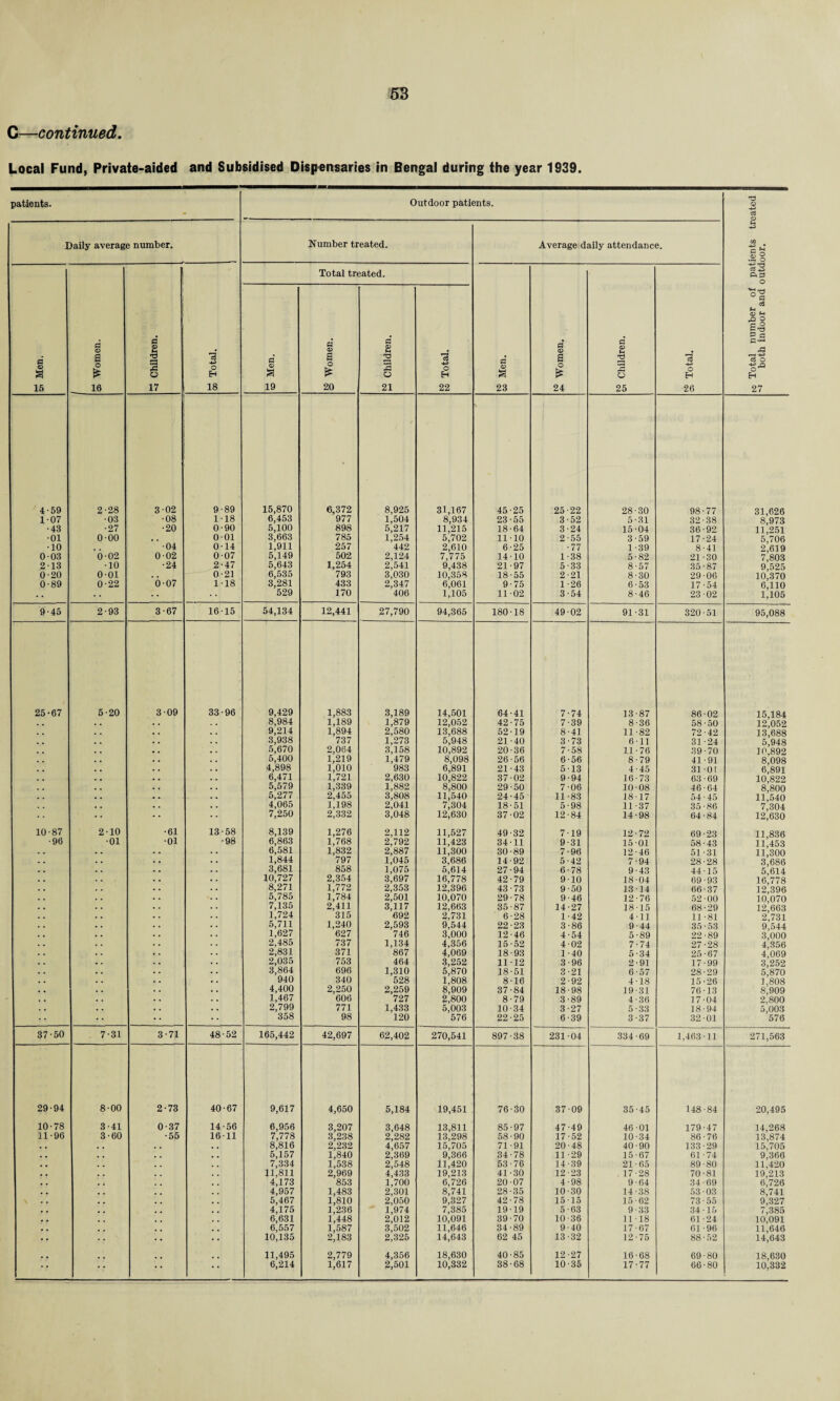 C—continued. Local Fund, Private-aided and Subsidised Dispensaries in Bengal during the year 1939. patients. Outdoor patients. to Total number of patients treated ^ both indoor and outdoor. Daily average number. Number treated. Average daily attendance. S Men. 5 Women. ^ Children. *33 o H 18 S Men. Total tn d <D a o £ 20 sated. a £ 2 3 21 o EH 22 fl <U a 23 d 0) a o £ 24 S Children. g Total. 4-59 2-28 3-02 9-89 15,870 6,372 8,925 31,167 45-25 25-22 28-30 98-77 31,626 1-07 ■03 •08 1-18 6,453 977 1,504 8,934 23-55 3-52 5-31 32-38 8,973 •43 •27 •20 0-90 5,100 898 5,217 11,215 18-64 3-24 15-04 36-92 11,251 •01 0-00 . , 0 01 3,663 785 1,254 5,702 11-10 2-55 3-59 17-24 5j706 •10 •04 0-14 1,911 257 442 2,610 6-25 •77 1-39 8-41 2,619 003 002 002 007 5,149 502 2,124 7,775 1410 1-38 5-82 21 -30 7^03 2-13 •10 •24 2-47 5,643 1,254 2,541 9,438 21-97 5-33 8-57 35-87 9*525 0-20 001 . . 0-21 6,535 793 3,030 10,358 18-55 2-21 8-30 29-06 10;370 0-89 0-22 0-07 1 18 3,281 433 2,347 6,061 9-75 1-26 6-53 17-54 6,110 •• 529 170 406 1,105 1102 3-54 8-46 23 02 i;i05 9-45 2-93 3-67 16-15 54,134 12,441 27,790 94,365 180-18 49-02 91-31 320-51 95,088 25-67 5-20 309 33-96 9,429 1,883 3,189 14,501 64-41 7-74 13-87 86-02 15,184 . , . . « . 8,984 1,189 1,879 12,052 42-75 7-39 8-36 58-50 12,052 . , • • 9,214 1,894 2,580 13,688 52-19 8-41 11-82 72-42 13^688 . , . . 3,938 737 1,273 5,948 21-40 3-73 6-11 31-24 5,948 , , 5,670 2,064 3,158 10,892 20-36 7-58 11-76 39 • 70 10,892 . . , , • . 5,400 1,219 1,479 8,098 26-56 6-56 8-79 41-91 8,098 . . . , • . 4,898 1,010 983 6,891 21-43 5-13 4-45 31-01 6^91 . . . , « . 6,471 1,721 2,630 10,822 37-02 9-94 16-73 63 • 69 10,822 . , . . • • 5,579 1,339 1,882 8,800 29-50 7-06 10-08 46 • 64 8;soo , . # . 5,277 2,455 3,808 11,540 24-45 11 -83 18-17 54 • 45 11,540 . . . . « . 4,065 1,198 2,041 7,304 18-51 5-98 11-37 35-86 71304 •• •• -• 7,250 2,332 3,048 12,630 37-02 12-84 14-98 64-84 12,630 10-87 2-10 •61 13-58 8,139 1,276 2,112 11,527 49-32 7-19 12-72 69-23 11,836 •96 •01 •01 •98 6,863 1,768 2,792 11,423 34-11 9-31 15-01 58-43 11,453 . . . . • • 6,581 1,832 2,887 11,300 30-89 7-96 12-46 51-31 11*300 . . . . . , 1,844 797 1,045 3,686 14-92 5-42 7-94 28-28 3,686 , . . . . . 3,681 858 1,075 5,614 27-94 6-78 9-43 44-15 5;ei4 . . • . 10,727 2,354 3,697 16,778 42-79 9-10 18-04 69-93 16,778 . . . . • . 8,271 1,772 2,353 12,396 43 • 73 9-50 13-14 66-37 12^396 . . . . 5,785 1,784 2,501 10,070 29-78 9-46 12-76 52-00 10,070 . . • . 7,135 2,411 3,117 12,663 35-87 14-27 18-15 68-29 12^663 , . . . • . 1,724 315 692 2,731 6-28 1-42 4-11 11-81 2,731 . . . . • . 5,711 1,240 2,593 9,544 22-23 3-86 9-44 35-53 9j544 . . . . . . 1,627 627 746 3,000 12-46 4-54 5-89 22-89 3,000 . . . . 2,485 737 1,134 4,356 15-52 4-02 7-74 27-28 4;356 . . 2,831 371 867 4,069 18-93 1 -40 5-34 25-67 4*069 . . • . 2,035 753 464 3,252 11-12 3-96 2-91 17-99 3,'252 . . . . . . 3,864 696 1,310 5,870 18-51 3-21 6-57 28-29 5,870 • . . . 940 340 528 1,808 8-16 2-92 4-18 15-26 1,808 . . • . . . 4,400 2,250 2,259 8,909 37-84 18-98 19-31 76-13 8,909 . . . . • , 1,467 606 727 2,800 8-79 3-89 4-36 17-04 2,800 . . . . . . 2,799 771 1,433 5,003 10-34 3-27 5-33 18-94 5,003 358 98 120 576 22-25 6-39 3-37 32-01 576 37-50 7-31 3-71 48-52 165,442 42,697 62,402 270,541 897-38 231-04 334-69 1,463-11 271,563 29-94 8-00 2-73 40-67 9,617 4,650 5,184 19,451 76-30 37-09 35-45 148-84 20,495 10-78 3-41 0-37 14-56 6,956 3,207 3,648 13,811 85 ■ 97 47-49 46-01 179-47 14,268 11-96 3 • 60 •55 1611 7,778 3,238 2,282 13,298 58-90 17-52 10-34 86-76 13,874 . . , . 8,816 2,232 4,657 15,705 71-91 20-48 40-90 133-29 15,705 . . . , 5,157 1,840 2,369 9,366 34-78 11 -29 15-67 61-74 9,366 . . . . , . 7,334 1,538 2,548 11,420 53-76 14-39 21 ■ 65 89-80 11,420 . . . . . . 11,811 2,969 4,433 19,213 41-30 12-23 17-28 70-81 19,213 . . . , 4,173 853 1,700 6,726 20-07 4-98 9-64 34-69 6,726 . . . . 4,957 1,483 2,301 8,741 28-35 10-30 14-38 53-03 8,741 5,467 1,810 2,050 9,327 42-78 15-15 15-62 73-55 9,327 , , , , 4,175 1,236 1,974 7,385 19-19 5-63 9-33 34-15 7,385 , . . , 6,631 1,448 2,012 10,091 39-70 10-36 11-18 61-24 10,091 . , . . 6,557 1,587 3,502 11,646 34-89 9-40 17-67 61-96 11,646 •• 10,135 2,183 2,325 14,643 62 45 13-32 12-75 88-52 14,643 11,495 2,779 4,356 18,630 40-85 12-27 16-68 69-80 18,630 * * • • •• 6,214 1,617 2,501 10,332 38-68 10-35 17-77 66-80 10,332