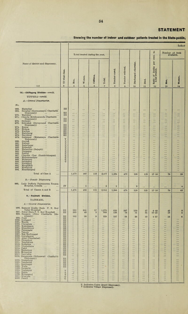 STATEMENT Snowing the number of indoor and outdoor patients treated in the Stafo-publie, indooi: Name of district and dispensary. 1-2 « Of what class. Total treated during the year. TJ o 0 rO £ 8 so Number relieved. o Discharged otherwise. £ Died. >-i Ratio of deaths per centi to’ 10 total treated. I dumber of beds Available. 0 £> 4 5 a 1 6 iej G 6 jS - O H 7 s n 13 • § 14 IV.—Chittagong Division—concld. TIPPER A—concld. A.—General Dispensaries. .No. 1 ■968. Haimchar Ill •969. Sreeghar (Karunamayee Charitable Dispensary) III '970. Majidpur III . :971. Chunta (Krishnananda Charitable Dispensary) III 972. Shilmuri III ■973. Bidyakut (Guruprasad Charitable Dispensary) III '974. Rupsa III 975. Homna III 976. Kachua III •977. Burichong III '978. Davidwar III 979. Galimpur (Mahamaya Charitable Dispensary) V 980. Guniak u 981. Pathair u 982. Rajarbazar u 983. Rupashdi u 984. Hanarchar (Bajapti) u 985. Durgapur u 986. Patton u 987. Chander Char (Ramkrishnapur) .. u \ 988. Muhammadpur u 989. Mohanpur u 990. Salimganj u 991. Faridganj 992. Mangalkot 993. Hoshaindi 994. Monoharganj . • Total of Class A 1,475 487 115 2,077 1,284 479 126 125 17-10 79 39 B.— Female Dispensary. 995. Ladv Dufferin Faizunnessa Zenana Hospital, Comilla .. rv 5 •• 6 2 3 . • • • . • 4 Total of Classes A and B 1,475 492 115 2,082 1,286 479 129 125 17-10 79 43 V.—Rajshahi Division. RAJSHAHI. A.—General Dispensaries. 996. Rampur Boalia (Raja P. N. Roy Sadar Hospital) III 912 301 57 1,270 626 387 139 67 4 -49 43 9 997. Nator (Raja P. N. Roy Hospital) . III 249 49 5 303 136 78 51 31 10 -23 18 4 998. Naogaon (Price Charitable Dis- pensary) 999. Joari III III 182 38 9 229 137 56 26 10 4 -37 16 6 1000. Godagari .. III * * * * * * 1001. Manda III * * * * * * * * * * 1002. Chaugram .. III * * * * * * * * * * 1003. Kamargaon III * * * * 1004. Bhandarpur III * * 1005. Pananagar III * * * * * ’ * * * * 1006. Tanore III * * * * * * * * * * 1007. Hat Madhnagar III * * * * * * * * * * * * 1008. Gurudaspur III * * * * * * * * * * 1009. Atrai (Panchahar) III * * * * * * * * * * * * 1010. Prosadpur III * * * * * * * * * * 1011. Nandigram III * * * * * * * * * * 1012. Kaligram .. III * * * * * * * * * * * * 1013. Dhanaidaha III * * * * * * * * * * * * * * 1014. Pakri III * * • * * * 1015. Madaripur III * * * * * * * * 1016. Mohanpur III * * * * * * * * • * * * * * 1017. Nawhatta III * * * * * # * * * * 1018. Dangapara (Sidheswari Charitable * * * * * * * * Dispensary) III 1019. Niamatpur III * * * * * * * * * * 1020. Nandanali III * * * * * * * * • * • * * * * * 1021. Raninagar III * * * * * * * * # * * * 1022. Walia III ’ * * * * * * * * * * * 1023. Bargachi * * * * * * • * * * * * 1024. Nasratpur V * * 1025. Hatra v * * * * * * * * • • • • • * * * 1026. Mohanganj V ' * * • * * • • • * • • * * ' » 1027. Khaj ura .. u * * * * * * • * • • • • * * * * 1028. Parail u •• •• :: i •• •• •• D Indicates Union Board Dispensary.