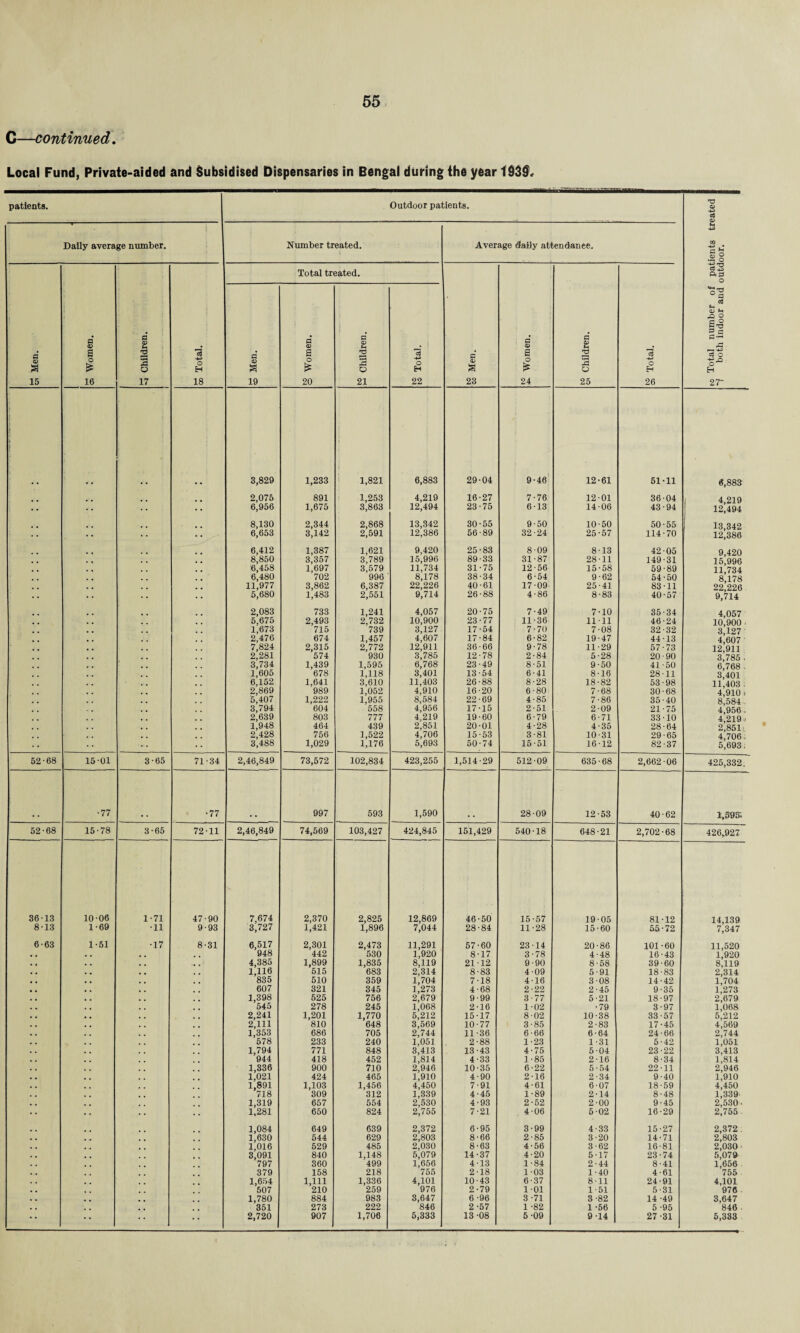 C—continued. Local Fund, Private-aided and Subsidised Dispensaries in Bengal during the year 193$« patients. Outdoor patients. to Total number of patients treated both indoor and outdoor. Daily average number. Number treated. Average daily attendance. P © a 15 5 Women. L Children. a o H 18 £ Men. Total tr P* © s o is 20 sated. P 1 2 © 21 to Total. 8 a 23 ’ P# © s o is 24 S Children. 13 o H 26 I 3,829 1,233 1,821 6,883 29-04 9-46 12-61 51-11 6,883 2,075 891 1,253 4,219 16-27 7-76 12-01 36-04 , 4,219 6,956 1,675 3,863 12,494 23-75 6-13 14-06 43-94 12,494 8,130 2,344 2,868 13,342 30-55 9-50 10-50 50-55 13,342 6,653 3,142 2,591 12,386 56-89 32-24 25-57 114-70 12,386 6,412 1,387 1,621 9,420 25-83 8-09 8-13 42-05 9,420 8,850 3,357 3,789 15,996 89-33 31-87 28-11 149-31 15,996 6,458 1,697 3,579 11,734 31-75 12-56 15-58 59-89 ll”734 6,480 702 996 8,178 38-34 6-54 9-62 54-50 8' 178 11,977 3,862 6,387 22,226 40-61 17-09 25-41 83-11 22,226 5,680 1,483 2,551 9,714 26-88 4-86 8-83 40-57 9,714 2,083 733 1,241 4,057 20-75 7-49 7-10 35-34 4,057 5,675 2,493 2,732 10,900 23-77 11-36 1111 46-24 10^900 ■ 1,673 715 739 3,127 17-54 7-70 7-08 32-32 3il27 2,476 674 1,457 4,607 17-84 6-82 19-47 44-13 4^607 ' 7,824 2,315 2,772 12,911 36-66 9-78 11-29 57-73 12^911 2,281 574 930 3,785 12-78 2-84 5-28 20-90 3^785 . 3,734 1,439 1,595 6,768 23-49 8-51 9-50 41 -50 6^768 . 1,605 678 1,118 3,401 13-54 6-41 8-16 28-11 3^401 6,152 1,641 3,610 11,403 26-88 8-28 18-82 53-98 11,403 2,869 989 1,052 4,910 16-20 6-80 7-68 30-68 4^910 i 5,407 1,222 1,955 8,584 22-69 4-85 7-86 35-40 8^584 - 3,794 604 558 4,956 17-15 2-51 2-09 21-75 4,956 , 2,639 803 777 4,219 19-60 6-79 6-71 33-10 4^219 . 1,948 464 439 2,851 20-01 4-28 4-35 28-64 2,851 2,428 756 ] ,522 4,706 15-53 3-81 10-31 29-65 4^706 ; 3,488 1,029 1,176 5,693 50-74 15-51 16-12 82-37 5,693, 52-68 15-01 3-65 71-34 2,46,849 73,572 102,834 423,255 1,514-29 512-09 635-68 2,662-06 425,332. •77 •77 997 593 1,590 28-09 12-53 40-62 1,595; 52-68 15-78 3-65 72-11 2,46,849 74,569 103,427 424,845 151,429 540-18 648-21 2,702-68 426,927 36-13 10-06 1-71 47-90 7,674 2,370 2,825 12,869 46-50 15-57 19-05 81-12 14,139 8-13 1-69 •11 9-93 3,727 1,421 1,896 7,044 28-84 11-28 15-60 55-72 7i347 6-63 1-51 •17 8-31 6,517 2,301 2,473 11,291 57-60 23-14 20-86 101-60 11,520 948 442 530 1,920 8-17 3-78 4-48 16-43 1,920 4,385 1,899 1,835 8,119 21-12 9-90 8-58 39-60 8,119 1,116 515 683 2,314 8-83 4-09 5-91 18-83 2,314 835 510 359 1,704 7-18 4-16 3-08 14-42 1,704 607 321 345 1,273 4-68 2-22 2-45 9-35 1,273 1,398 525 756 2,679 9-99 3-77 5-21 18-97 2,679 545 278 245 1,068 2-16 1-02 •79 3-97 1,068 2,241 1,201 1,770 5,212 15-17 8-02 10-38 33-57 5,212 2,111 810 648 3,569 10-77 3-85 2-83 17-45 4,569 1,353 686 705 2,744 11-36 6-66 6-64 24-66 2,744 578 233 240 1,051 2-88 1-23 1-31 5-42 1,051 1,794 771 848 3,413 13-43 4-75 5-04 23-22 3,413 944 418 452 1,814 4-33 1-85 2-16 8-34 1,814 1,336 900 710 2,946 10-35 6-22 5-54 22-11 2,946 1,021 424 465 1,910 4-90 2-16 2-34 9-40 1,910 1,891 1,103 1,456 4,450 7-91 4-61 6-07 18-59 4,450 718 309 312 1,339 4-45 1-89 2-14 8-48 1,339 1,319 657 554 2,530 4-93 2-52 2-00 9-45 2,530 ■ 1,281 650 824 2,755 7-21 4-06 5-02 16-29 2,755 1,084 649 639 2,372 6-95 3-99 4-33 15-27 2,372 , 1,630 544 629 2,803 8-66 2-85 3-20 14-71 2,803 1,016 529 485 2,030 8-63 4-56 3-62 16-81 2,030 3,091 840 1,148 5,079 14-37 4-20 5-17 23-74 5,079 797 360 499 1,656 4-13 1-84 2-44 8-41 1,656 379 158 218 755 2-18 1-03 1-40 4-61 755 1,654 1,111 1,336 4,101 10-43 6-37 8-11 24-91 4,101 507 210 259 976 2-79 1-01 1-51 5-31 976 1,780 884 983 3,647 6 -96 3 -71 3-82 14 -49 3,647 351 273 222 846 2-67 1 -82 1 -56 5 -95 846 ■ 2,720 907 1,706 5,333 13-08 5-09 9 -14 27-31 6,383