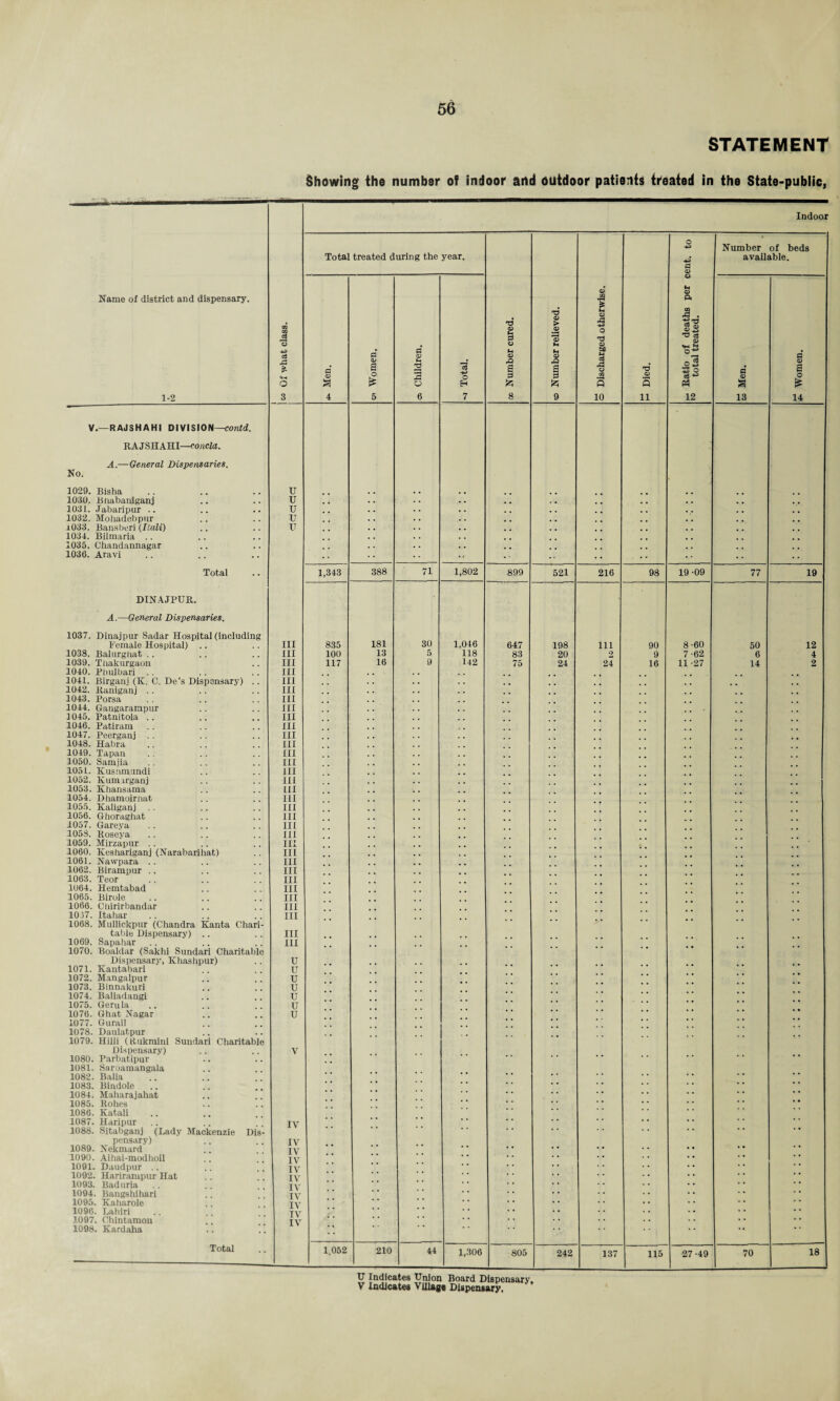 STATEMENT Showing the number of indoor and outdoor patients treated in the State-public, Indoor Name of district and dispensary. 1-2 cn CO in +3 ci A * o 3 Total treated during the year. oc Number cured. ® Number relieved. o Discharged otherwise. £ Died. t-> Ratio of deaths per cent, to total treated. Number of beds available. fl <U 4 fl <v 8 5 os Children. a o H 7 i a 13 £ Women. V.—RAJSHAHI DIVISION—contd. RAJSHAHI—eoncla. A.—General Dispensaries. No. 1029. Bisha u .. , , m • 1030. Bhabaniganj u • . • • . , . , . . . , . , .. 1031. Jabaripur .. u • • . . .. . . , . . . , . 1032. Mohadebpur u • . , . . . . . . . . , i033. Bansberi (Itali) IT . . • . .. , . . . 1034. Bilmaria .. . . . . 1035. Chandannagar . . . . .. . , , . 1036. Aravi •• ... ! • •• •• Total 1,343 388 71 1,802 899 521 216 98 19-09 77 19 DINAJPUft. A.—General Dispensaries. 1037. Dinajpur Sadar Hospital (including Female Hospital) .. III 835 181 30 1,046 647 198 111 90 8-60 50 12 1038. Balurgliat .. III 100 13 5 118 83 20 2 9 7 -62 6 4 1039. Thakurgaon III 117 16 9 142 75 24 24 16 11 -27 14 2 1040. Pliulbari .. III . , 1041. Birganj (K. C. De’s Dispensary) . . III . . . . . 1042. itaniganj .. III . . . 1043. Porsa 111 1044. Gangarampur III . . . . 1045. Patnitola .. III 0 o 1046. Patiram III , . 1047. Peerganj . . III 1048. Habra III 1049. Tapan III 3050. Samjia III , , 1051. Kusnmundi III 1052. lCum irganj III . 1053. Khansama III 1054. Dhamoirnat III 1055. Ivaliganj III 1056. Gboraghat 111 1057. Gareya III 1058. Koseya III 1059. Mirzapur . . III 1060. Keshariganj (Narabariliat) III 1061. Nawpara .. III , . 1062. Birampur .. III 1063. Teor III 1064. Hemtabad III 1065. Birole III 1066. Chirirbandar III 1017. Itahar III 1068. Mullickpur (Chandra Kanta Chari- table Dispensary) .. III 1069. Sapahar III 1070. Boaldar (Saklii Sundari Charitable Dispensary, Ivhashpur) u 1071. Kantabari u 1072. Mangalpur u 1073. Binnakuri u 1074. Baliadangi u 1075. Gerula u 1076. Ghat Nagar u * * * * 1077. Gurail * * *  1078. Daulatpur 1079. Hilli (Rukmini Sundari Charitable Dispensary) V 1080. Parbatipur 1081. SarOamangala 1082. Balia * * * * ’ * * * 1083. Bindole .. * * * * * * • * * * * * * * 1084. Maharajahat * * • # * * * * * * 1085. Rohes * * * * * * 1086. Katali 1087. Haripur IV * # * * • * * * 1088. Sitabganj (Lady Mackenzie Dis- * * * * * * pensary) IV 1089. Nekmard IV * * * * * * * * • * * * * * * * 1090. Aihai-modhoil IV * * * * * * • * * * * * 1091. Daudpur .. IV * * * * • * • * • • * * * * 1092. Harirampur Hat IV * * * * * « • • ’ * ' * 1093. Baduria IV * * • * * * 1094. Bangshihari IV * * • * • * * * * * 1095. Kaharole IV ' * * * * ‘ • • • • * • * * 1096. Lahiri TV * * * * • • • • • * • * 1097. Chintamon IV * * * * • • * * 1098. Kardaha •• * * * * Total 1.052 210 44 1,306 805 242 137 115 27 -49 70 18 u Indicates Union Board Dispensary,