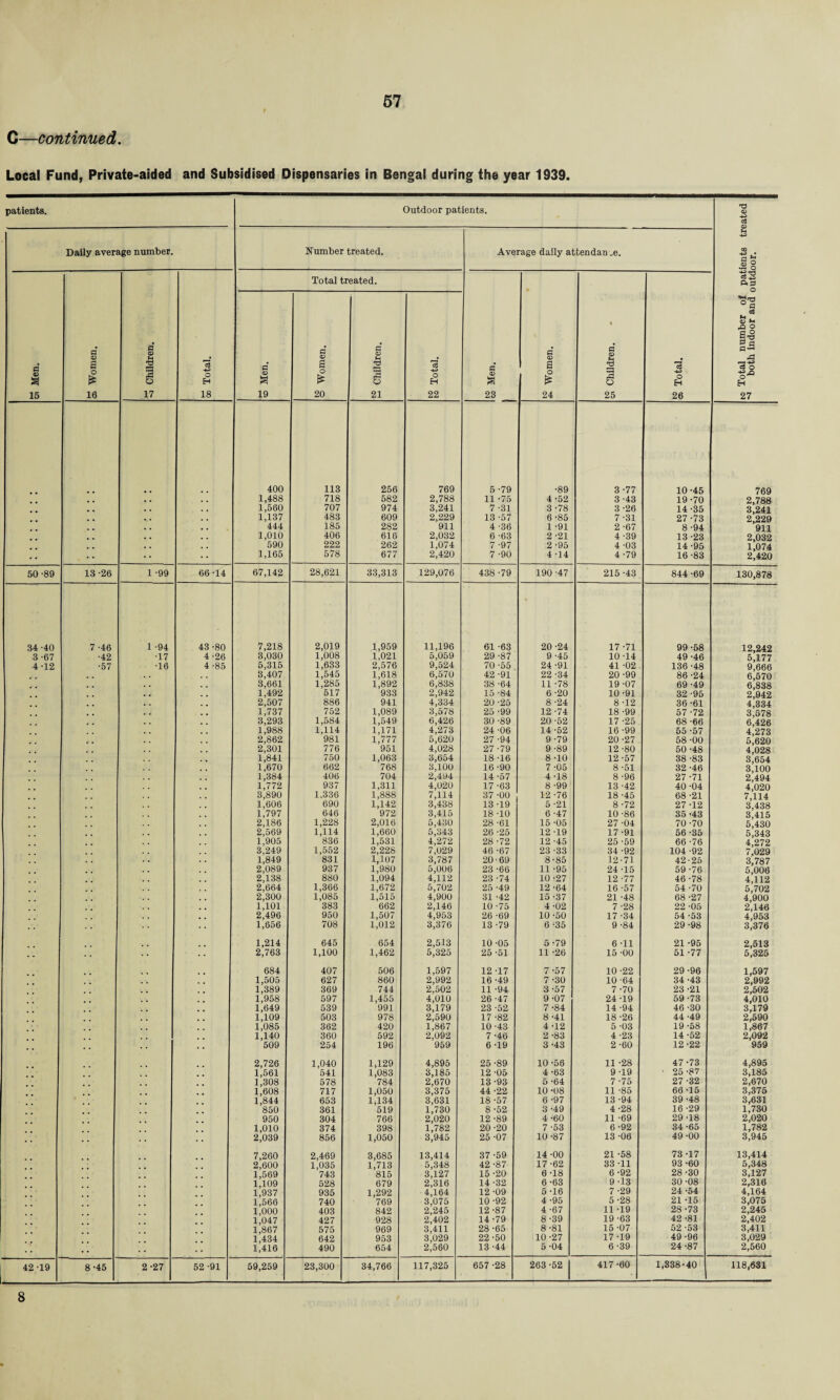 C—continued. Local Fund, Private-aided and Subsidised Dispensaries in Bengal during the year 1939. patients. Outdoor patients. T3 a> c3 Daily average number. Number treated. Average daily attendan „e. to Total number of patients tr< both indoor and outdoor. § a 15 © Women. 51 Children. oo Total. Total treated. m Men. 1 a <u a $ 24 © Children. O H 26 § 19 o Women. £S Children. O H 22 400 113 256 769 5 -79 •89 3 -77 10-45 769 . , . , 1,488 718 582 2,788 11 -75 4 -52 3 -43 19-70 2,788 . . . . 1,560 707 974 3,241 7 -31 3 -78 3 -26 14-35 3,241 # . . . 1,137 483 609 2,229 13-57 6 -85 7 -31 27 -73 2^229 . . , , 444 185 282 911 4 -36 1 -91 2-67 8-94 '911 . . 1,010 406 616 2,032 6 -63 2 -21 4-39 13-23 2,032 , , 590 222 262 1.074 7 -97 2 -95 4 -03 14-95 1,074 •• 1,165 578 677 2,420 7 -90 4 -14 4 -79 16 -83 2; 420 50 -89 13 -26 1 -99 66-14 67,142 28,621 33,313 129,076 438 -79 190 -47 215 -43 844 -69 130,878 34 -40 7 -46 1 -94 43-80 7,218 2,019 1,959 11,196 61 -63 20 -24 17 -71 99 -58 12,242 3 -67 •42 •17 4 -26 3,030 1,008 1,021 5,059 29 -87 9 -45 10 -14 49 -46 5',177 4-12 •57 •16 4 -85 5,315 1,633 2,576 9,524 70 -55 24 -91 41 -02 136 -48 9,666 3,407 1,545 1,618 6,570 42 -91 22 -34 20 -99 86 -24 6j570 3,661 1,285 1,892 6,838 38 -64 11 -78 19-07 69 -49 6,838 , , 1,492 517 933 2,942 15 -84 6-20 10-91 32 -95 2,942 . . 2,507 886 941 4,334 20 -25 8 -24 8 -12 36 -61 4’334 . . 1,737 752 1,089 3,578 25 -99 12 -74 18 -99 57 -72 3,578 3,293 1,584 1,549 6,426 30-89 20-52 17 -25 68 -66 6,426 1,988 1,114 1,171 4,273 24 -06 14 -52 16 -99 55 -57 4,273 2,862 981 1,777 5,620 27 -94 9 -79 20 -27 58 -00 5,620 2,301 776 951 4,028 27 -79 9 -89 12 -80 50 -48 4,028 1,841 750 1,063 3,654 18 -16 8 -10 12-57 38 -83 3,654 1,670 662 768 3,100 16 -90 7 -05 8 -51 32 -46 3'100 1,384 406 704 2,494 14 -57 4 -18 8 -96 27 -71 2|494 1,772 937 1,311 4,020 17-63 8 -99 13 -42 40 -04 4,020 3,890 1.336 1,888 7,114 37 -00 12 -76 18 -45 68 -21 7,114 1,606 690 1,142 3,438 13 -19 5 -21 8 -72 27 -12 3,438 1,797 646 972 3,415 18 -10 6 -47 10 -86 35 -43 3,415 2,186 1,228 2,016 5,430 28 -61 15 -05 27 -04 70 -70 5A30 2,569 1,114 1,660 5,343 26 -25 12 -19 17 -91 56 -35 5,343 1,905 836 1,531 4,272 28 -72 12 -45 25 -59 66 -76 4j272 3,249 1,552 2,228 7,029 46 -67 23 -33 34 -92 104 -92 7.02,9 1,849 831 1,107 3,787 20-69 8-85 12-71 42-25 3,787 2,089 937 1,980 5,006 23 -66 11 -95 24 -15 59-76 5,006 2,138 880 1,094 4,112 23-74 10 -27 12 -77 46 -78 4,112 2,664 1,366 1,672 5,702 25 -49 12 -64 16 -57 54 -70 5,702 2,300 1,085 1,515 4,900 31 -42 15-37 21 -48 68 -27 4,900 1,101 383 662 2,146 10 -75 4-02 7 -28 22 -05 2,146 2,496 950 1,507 4,953 26 -69 10-50 17 -34 54-53 4,953 1,856 708 1,012 3,376 13 -79 6 -35 9 -84 29-98 3,376 1,214 645 654 2,513 10-05 5 -79 6 -11 21 -95 2,513 2,763 1,100 1,462 5,325 25 -51 11 -26 15 -00 51 -77 5,325 684 407 506 1,597 12-17 7 -57 10-22 29 -96 1,597 1,505 627 860 2,992 16 -49 7 -30 10 -64 34 -43 2,992 1,389 369 744 2,502 11 -94 3 -57 7 -70 23 -21 2,502 1,958 597 1,455 4,010 26 -47 9 -07 24 -19 59 -73 4,010 1,649 539 991 3,179 23 -52 7 -84 14 -94 46 -30 3,179 1,109 503 978 2,590 17 -82 8 -41 18 -26 44 -49 2,590 1,085 362 420 1,867 10 -43 4 -12 5 -03 19 -58 1,867 1,140 360 592 2,092 7 -46 2-83 4-23 14-52 2,092 . . . . 509 254 196 959 6 -19 3 -43 2-60 12 -22 959 2,726 1,040 1,129 4,895 25 -89 10-56 11 -28 47-73 4,895 1,561 541 1,083 3,185 12 -05 4 -63 9 -19 • 25-87 3,185 1,308 578 784 2,670 13-93 5 -64 7 -75 27 -32 2,670 1,608 717 1,050 3,375 44 -22 10 -08 11 -85 66-15 3,375 1,844 653 1,134 3,631 18 -57 6 -97 13-94 39 -48 3,631 850 361 519 1,730 8 -52 3 -49 4-28 16 -29 1,730 950 304 766 2,020 12 -89 4 -60 11 -69 29 -18 2,020 1,010 374 398 1,782 20 -20 7 -53 6 -92 34 -65 1,782 . . . . • • • • 2,039 856 1,050 3,945 25 -07 10 -87 13-06 49 -00 3,945 7,260 2,469 3,685 13,414 37 -59 14-00 21 -58 73-17 13,414 2,600 1,035 1,713 5,348 42 -87 17 -62 33 -11 93 -60 5,348 1,569 743 815 3,127 15 -20 6 -18 6 -92 28 -30 3,127 1,109 528 679 2,316 14 -32 6 -63 9 -13 30 -08 2,316 1,937 935 1,292 4,164 12 -09 5-16 7 -29 24 -54 4,164 1,566 740 769 3,075 10 -92 4-95 5-28 21 -15 3,075 1,000 403 842 2,245 12-87 4 -67 11 -19 28 -73 2,245 1,047 427 928 2,402 14-79 8 -39 19 -63 42 -81 2,402 i;867 575 969 3,411 28 -65 8 -81 15 -07 52 -53 3,411 1,434 642 953 3,029 22 -50 10 -27 17 -19 49-96 3,029 . • • . 1,416 490 654 2,560 13-44 5 -04 6 -39 24 -87 2,560 42 -19 8-45 2-27 52 -91 59,259 23,300 34,766 117,325 657 -28 263 -52 417 -60 1,338-40 118,631 8