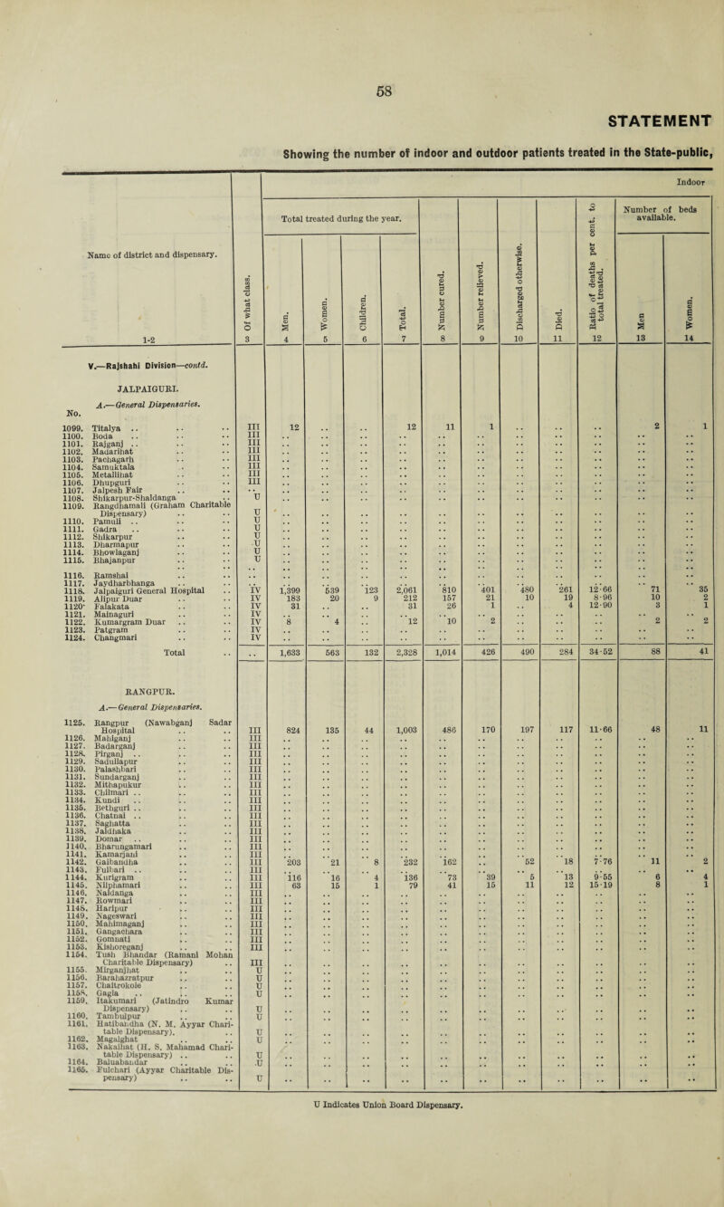 STATEMENT Showing the number of indoor and outdoor patients treated in the State-public, Name of district and dispensary. 1-2 w Of v/hat class. Indoor Total treated during the year. oo Number cured. «o Number relieved. o Discharged otherwise. <D 5 11 m Ratio of deaths per cent, to 10 total treated. Number of beds available. # s a 4 or Women. ® Children. -j Total. S S 13 s a o * 14 V.—Rajshahi Division—contd. JALPAIGURI. A.—General Dispensaries. No. 1099. Titalya .. Ill 12 12 11 1 2 1 1100. Boda III . . 1101. Rajganj .. III 1102. Madarihat 111 1103. Pachagarh III 1104. Samuktala III 1105. Metalliliat III 1106. Dhupguri III 1107. Jalpesh Pair • • 1108. Shikarpur-Shaldanga U 1109. Bangdliamali (Graham Charitable Dispensary) U 1110. Pamuli .. u 1111. Gadra u 1112. Shikarpur u 1113. Dharmapur ■ U 1114. Bhowlaganj u 1115. Bliajanpur u 1116. Ramshai 1117. Jaydharbhanga . . 1118. Jalpaiguri General Hospital IV 1,399 539 1.23 2,061 810 401 480 261 12-66 71 35 1119. Alipur Duar IV 183 20 9 212 157 21 10 19 8-96 10 2 1120‘ Palakata IV 31 31 26 1 4 12-90 3 1 1121. Mainaguri IV . . . . . • • • . . . . 1122. Kumargram Duar IV 8 4 12 10 2 • . . . 2 2 1123. Patgram IV . , . , . • . . • • . • . • 1124. Changmari IV • • * * • « Total .. 1,633 563 132 2,328 1,014 426 490 284 34-52 88 41 RANGPUR. A.— General Dispensaries. 1125. Rangpur (Nawabganj Sadar Hospital Ill 824 135 44 1,003 486 170 197 117 11-66 48 11 1126. Mahiganj III 1127. Badarganj III 1128. Pirganj III 1129. Sadullapur III 1130. Palashbari III 1131. Sundarganj III 1132. Mithapukur III 1133. Chilmari . . III 1134. Kundi III 1135. Bethguri .. III 1136. Chatnai .. III 1137. Saghatta III 1138. Jaldhaka III 1139. Domar III i 140. Bharungamari III 1141. Kamarjani III 1142. Gaibandha III 203 21 8 232 1.62 52 18 7-76 11 2 1143. Fulbari .. III . . • • 1144. Kurigram III il6 16 4 1.36 73 39 5 13 9-55 6 4 1145. Nilphamari III 63 15 1 79 41 15 11 12 15-19 8 1 1146. Naldanga III 1147. Rowmari III 1148. Haripur III 1149. Nageswari III 1150. Mahimaganj III 1151. Gangaciiara III 1152. Gomnati III 1153. Kishoreganj III 1154. Tush Bhandar (Ramani Mohan Charitable Dispensary) III 1155. Mirganjhat u 1156. Barahazratpur u 1157. Cliaitrokole u 1158. Gagla u 1169. Itakumari (Jatindro Kumar Dispensary) u 1160. Tambulpur u 1161. Hatibandha (N. M. Ayyar Chari- table Dispensary). u 1162. Magalghat u 1163. Nakaihat (H. S. Mahamad Chari- table Dispensary) .. u 1164. Baluabandar ■U 1165. Fulchari (Ayyar Charitable Dis- pensary) u • • •• •• •• • • •• •• •• 1 ••