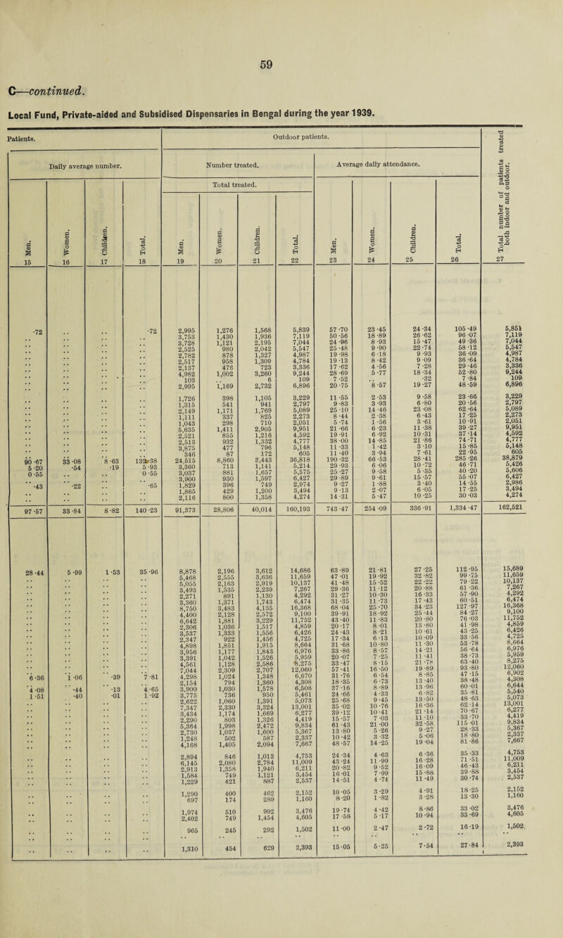 C—continued. Local Fund, Private-aided and Subsidised Dispensaries in Bengal during the year 1939. Patients. Daily average number. s a 15 s a o £ 16 g 9 3 o 17 1 1 •[U40I 00 •72 •72 •• •• •• •• 90-67 33 -08 *8 -63 13&-38 5-20 •54 •19 5 -93 0-55 0-55 '' -43  -22 ” -65 97-57 33 -84 8-82 140 -23 28-44 5-99 1 -53 35 -96 '<5-36 'i -06 “ -39 *7 -81 4 -08 ‘ ' .44 '' -13 '4-65 1-51 •40 •01 1 -92 •• •• * •• Outdoor patients. T) © Number treated. Total treated. s a 19 o Women. w Children. 2,995 1,276 1,568 3,753 1,430 1,936 3,728 1,121 2,195 2,525 980 2,042 2,782 878 1,327 2,517 958 1,309 2,137 476 723 4,982 1,002 3,260 103 6 2,995 1,169 2,732 1,726 398 1,105 1,315 541 941 2,149 1,171 1,769 1,111 337 825 1,043 298 710 5,635 1,411 2,905 2,521 855 1,216 2,513 932 1,332 3,875 477 796 346 87 172 24,515 8,860 3,443 3,360 713 1,141 3,037 881 1,657 3,900 930 1,597 1,829 396 749 1,865 429 1,200 2,116 800 1,358 91,373 28,806 40,014 8,878 2,196 3,612 5,468 2,555 3,636 5,055 2,163 2,919 3,493 1,535 2,239 2,271 891 1,130 3,360 1,371 1,743 8,750 3,483 4,135 4,400 2,128 2,572 6,642 1,881 3,229 2,306 1,036 1,517 3,537 1,333 1,556 2,347 922 1,456 4,898 1,851 1,915 3,956 1,177 1,843 3,391 1,042 1,526 4,561 1,128 2,586 7,044 2,309 2,707 4,298 1,024 1,348 2,154 794 1,360 3,900 1,030 1,578 3,775 736 950 2,622 1,060 1,391 7,347 2,330 3,324 3,434 1,174 1,669 2,290 803 1,326 5,364 1,998 2,472 2,730 1,037 1,600 1,248 502 587 4,168 1,405 2,094 2,894 846 1,013 6,145 2,080 2,784 2,913 1,358 1,940 1,584 749 1,121 1,229 421 887 1,290 400 462 697 174 289 1,974 510 992 2,402 749 1,454 965 245 292 1,310 454 629 H 22 5,839 7,119 7,044 5,547 4,987 4,784 3,336 9,244 109 6,896 3,229 2,797 5,089 2.273 2,051 9,951 4,592 4,777 5,148 605 36,818 5,214 5,575 6,427 2,974 3,494 4.274 160,193 14,686 11,659 10,137 7,267 4,292 6,474 16,368 9,100 11,752 4,859 6,426 4,725 8,664 6,976 5,959 8,275 12,060 6,670 4,308 6,508 5,461 5,073 13,001 6,277 4,419 9,834 5,367 2,337 7,667 4,753 11,009 6,211 3,454 2,537 2,152 1,160 3,476 4,605 1,502 2,393 Average daily attendance. m Total number of patients both indoor and outdoor. § a 23 fS <D a o £ 24 K> 01 Children. c3 o H 26 57-70 23-45 24-34 105 -49 5,851 50 -56 18 -89 26 -62 96 -07 7,119 24-96 8 -93 15-47 49 -36 7,044 25 -48 9 -90 22 -74 58 -12 5,547 19 -98 6 -18 9 -93 36 -09 4,987 19 -13 8 -42 9 -09 36 -64 4,784 17-62 4 -56 7 -28 29 -46 3,336 28 -69 5-77 18 -34 52 -80 9,244 7 -52 •32 7 -84 109 20-75 8-57 19-27 48 -59 6,896 11 -55 2 -53 9-58 23 -66 3,229 9 -83 3 -93 6 -80 20-56 2,797 25 -10 14 -46 23 -08 62 -64 5,089 8 -44 2 -38 6-43 17 -25 2,273 5 -74 1 -56 3 -61 10-91 2,051 21 -66 6 -23 11 -38 39 -27 9,951 19-91 6 -92 10-31 37 -14 4,592 38 -00 14 -85 21 -86 74 -71 4,777 11 -33 1 -42 3 -10 15 -85 5,148 11 -40 3-94 7 -61 22 -95 605 190 -32 66 -53 28 -41 285 -26 38,879 29 -93 6 -06 10-72 46-71 5,426 25 -27 9 -58 5-35 40 -20 5,606 29 -89 9 -61 15 -57 55 -07 6,427 9 -27 1 -88 3 -40 14-55 2,986 9 -13 2-07 6 -05 17 -25 3,494 14-31 5 -47 10 -25 30 -03 4,274 743 -47 254 -09 336 -91 1,334 -47 162,521 63 -89 21 -81 27 -25 112 -95 15,689 47 -01 19-92 32 -82 99-75 11,659 41 -48 15 -52 22 -22 79 -22 10,137 29 -36 11 -12 20 -88 61 -36 7,267 31 -27 10-30 16-33 57 -90 4,292 31 -35 11 -73 17 -43 60-51 6,474 68 -04 25 -70 34 -23 127 -97 16,368 39 -91 18 -92 25 -44 84-27 9,100 43 -40 11 -83 20-80 76 -03 11,752 20-17 8 -01 13 -80 41 -98 4,859 24 -43 8-21 10 -61 43 -25 6,426 17 -34 6 -13 10 -09 33 -56 4,725 31 -68 10 -80 11 -30 53-78 8,664 33 -86 8 -57 14-21 56 -64 6,976 20 -07 7 -25 11 -41 38 -73 5,959 33 -47 8 -15 21 -78 63-40 8,275 57 -41 16-50 19 -89 93 -80 12,060 31 -76 6 -54 8 -85 47 -15 6,902 18 -35 6-73 13 -40 38 -48 4,30y 37 -16 8 -89 13 -96 60 -01 6,644 24 -66 4 -33 6 -82 35 -81 5,540 25 -68 9 -45 13-50 48 -63 5,07 3 35 -02 10 -76 16-36 62-14 13,001 39 -12 10 -41 21 -14 70 -67 6,277 15 -57 7 -03 11 -10 33 -70 4,419 61 -43 21 -00 32 -58 115 -01 9,834 13 -80 5 -26 9 -27 28 -33 5,3b / 10 -42 3 -32 5 -06 18-80 2,337 48-57 14-25 19 -04 81 -86 7,667 24 -34 4 -63 6 -36 35 -33 4,753 43 -24 11 -99 16 -28 71 -51 11,009 20 -82 9 -52 16-09 46-43 6,211 16 -01 7-99 15-88 39 -88 3,454 14-51 4-74 11 -49 30-74 2,537 10 -05 3-29 4-91 18-25 2,152 8-20 1 -82 3 -28 13 -30 1,160 19 -74 4 -42 8-86 33 -02 3,476 17 -58 5-17 10 -94 33 -69 4,605 11 -00 2 -47 2 -72 16-19 1,502 15-05 5-25 7-54 27-84 2,393 i