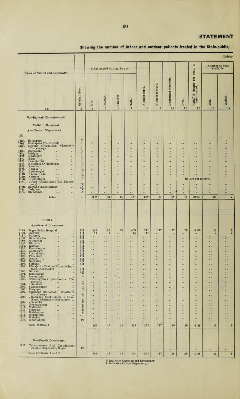6U STATEMENT Showing the number of indoor and outdoor patients treated in the State-public, Indoor Name of district and dispensary. 1-2 Of what class. CO Total treated during the year. Number cured. 00 Number relieved. CO Discharged otherwise. M © T3 <P 5 li Ratio of deaths per cent, to total treated. to Number of beds available. PJ © a 4 <D a O £ 5 oi Children. 73 o H 7 Men. CO g a o £ 14 V.—Rajshahi Division—contd. RAN GPU R—concld. A.—General Dispensaries. No 1166. Bonarpara U . . 1167- Shahapara (Tulshighat) U . • • • 1168. Debpur (Durganath Charitable > Dispensary) u 1169. Badiakhali u 1170. Saidpur .. u 1171. Madarganj u i 172. Birat u 1173. Lakshmipur u 1174. Kutubpur (Nohalipara) u 1175. Kamdia .. u 1176. Kaunia .. u 1177. Radhanagar u 1178. Nazim Khan u U79. Nautara .. u 1180. Gopinathpur u Return not received. 1181. Ulipur (Cossimbazar Raj Dispen- sary) IV .. . • . • • • . • ... . • • • • • • • . • 1182. Saptana (Lalmonirhat) IV . • .. . , .. .. . • . • • • • • . . . • 1183. Dalgiam IV ., •, . . •. .. .. • • • . • • . . . • 1184. Shouhnari IV .. • • • • , , 1 Total . • 382 52 13 447 276 54 68 43 32-50 25 7 BOGRA. • A.—General Dispensaries. 1185. Bogra Sadar Hospital III 353 38 18 409 241 117 17 20 4-88 16 6 1186. Sherpur III 11 4 15 14 1 2 2 1187. Buriganj III 1188. Dupchanchia III 1189. Joypurhat III 1140. Dhunote III 1191. Khetlal III 1192. Kanchanpur III 1193. Adamdighi III 1194. Sheriakandi III 1195. Panchbibi III 1196. Madia III 1197. Narhatta III # ^ 1198. Shibganj III 1199. Dimajani (Kushum Kumari Chari- table Dispensary) III 1200. Gabtali III 1201. Kundagram V 1202. Sonamukhi V % 1203. Chhatingram (Bipinchandra Dis- pensary) V 1204. Shimabari V 1205. Sukhanpuknr V 1206. Durgapur V 1207. Santahar (Bonamali Charitable Dispensary) u 1208. Jamalganj (Rukindipur ) (Ram Kanai Charitable Dispensary) .. u 1209. Joregacha u 1210. Rameswarpur u 1211. Malancha u 1212. Sonataia u 1213. Hatsherpur u 1214. Mokamtala 1215. Kahaloo 1216. Khanjanpur IV -• Total of Class A • • 364 42 18 424 255 117 18 20 4 -88 18 8 B.—Female Dispensary. 1217. Taheronnessa Bibi Chaudhnrani Female Dispensary, Bogra IV Total of Classes A and B •• 364 42 18 424 255 117 18 20 4 -88 18 8 TJ Indicates Union Board Dispensary.