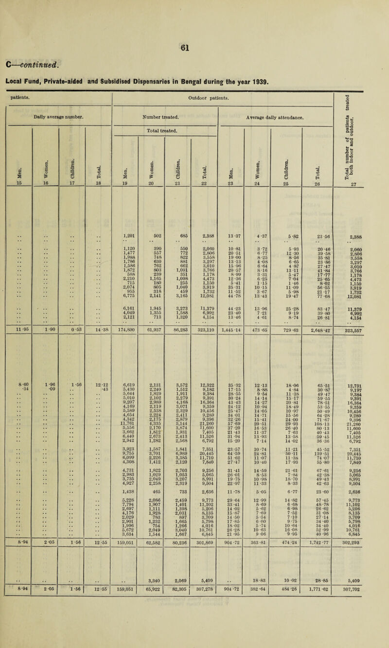 C—continued. Local Fund, Private-aided and Subsidised Dispensaries in Bengal during the year 1939. patients. Outdoor patients. Total number of patients treated k, both indoor and outdoor. Daily average number. Number treated. Average daily attendance. g a 15 5 Women. k! Children. *03 ■+» o H 18 d © s 19 Total tr g a o £ 20 eated. 1 3 o 21 to Total. d* Jl 23 a © a i 24 en Children. § Total. 1,201 502 685 2,388 13 -37 4-37 5 -82 23 -56 2,388 1,120 390 550 2,060 10 -81 3 -72 5 -93 20 -46 2,060 . . 1,477 557 772 2,806 20 -51 6-77 12 -30 39 -58 2,806 1,988 748 822 3,558 19 -00 8-25 8-56 35 -81 3,558 1,786 630 881 3,297 13 13 4-08 6-65 23-86 3^297 1,586 762 662 3,010 15 -96 6-64 4-87 27 -47 3,010 1,872 803 1,091 3,766 20 -57 8-16 13 -11 41 -84 3,766 • • 588 239 351 1,178 8-99 3 -31 5-47 17-77 l’l78 2,210 1,165 1,098 4,473 12 -36 6 -25 7-04 25 -65 4j473 . . 715 180 255 1,150 5 -41 1 -15 1 -46 8-02 1,150 2,074 805 1,040 3,919 35-31 10 -15 11 -09 56-55 3^919 955 318 459 1,732 11 -52 3 -67 5-98 21 -17 1,732 6,775 2,141 3,165 12,081 44 -78 13 -43 19-47 77 -68 12;081 .. * 6,161 1,945 3,273 11,379 44 -23 13 -96 25 -28 83 -47 11,379 . . . . • . .. 4,049 1,355 1,588 6,992 23 -40 7-21 9 -19 39-80 6,992 * * * * 2,121 713 1,320 4,154 13 -46 4 -61 8-74 26 -81 4.154 11 -95 1 -90 0-53 14 -38 174,890 61,937 86,283 323,110 1,445 -14 473 -65 729 -63 2,648-42 323,557 8-60 1-96 1 -56 12 -12 6,619 2,131 3,572 12,322 35-32 12 -13 18 06 65-51 12,731 •34 •09 • . •43 5,430 2,240 1,512 9,182 17-15 8-88 4 -84 30 -87 9,197 • . 5,644 1,829 1,911 9,384 28-55 9-54 11 -38 49-47 9,384 . . 5,010 2,102 2,279 9,391 30 -24 14 -14 15 -17 59-55 9,391 9,207 2,989 4,168 16,364 43 -43 14 -27 20 -81 78-51 16,364 4,169 2,119 3,071 9,359 24 -12 10 -94 18-49 53 -55 9,359 . . 5,589 2,538 2,329 10,456 25 -47 14 -05 10 -97 50 -49 10,456 • • 4,654 2,224 2,411 9,289 34 -01 14 -71 15-56 64 -28 9,289 4,342 2,175 2,879 9,396 32 -26 15 -41 24 -00 71 -67 9,396 11,761 4,335 5,144 21,260 57-69 20 -51 29 -93 108-13 21,260 • • 5,556 2,170 3,874 11,600 37-20 16 -53 26-40 80 -13 11,600 . • 3,662 1,812 1,931 7,405 21 -43 11 -37 7-63 40 -43 7,405 • • 6,440 2,673 2,413 11,526 31 -94 13 -93 13 -58 59 -45 11,526 «• 2,942 1,282 2,568 6,792 15 -20 7-14 14 -02 36-36 6,792 . . 3,923 1,587 1,841 7,351 23 -57 10 -74 11 -21 45 -52 7,351 . . 9,755 3,701 6,989 20,445 64 -59 24 -81 50-11 139-51 20,445 . . 6,099 2,226 3,385 11,710 51 -62 11 -07 11 -38 74 -07 11,710 4,308 1,412 2,120 7,840 27 -47 10 -40 17 -93 55 -80 7,840 4,731 1,822 2,703 9,256 31 -41 14 -59 21 -61 67-61 9,256 • • 2,983 1,029 1,053 5,065 26-01 8-53 7-84 42 -38 5,065 . . 3,735 2,049 3,207 8,991 19-75 10 -98 18-70 49-43 8,991 4,927 2,258 2,319 9,504 22 -97 11 -33 8-33 42 -63 9,504 1,438 465 733 2,636 11 -78 5 05 6-77 23 -60 2,636 # , 5,228 2,086 2,459 9,773 29 -64 12 -99 14 -82 57-45 9,773 . . 7,794 1,907 1,401 11,102 33 -41 8-69 6-68 48-78 11,102 . . 2,697 1,111 1,398 5,206 14 -02 5 -62 6 -98 26 -62 5,206 « . 4,176 1,928 2,031 8,135 15 -87 7-69 7-52 31 -08 8,135 . . 2,029 783 897 3,709 14 -50 5 -54 7-10 27-14 3,709 . . 2,901 1,232 1,665 5,798 17 -85 6-80 9-75 34 -40 5,798 . . 1,996 754 1,266 4,016 18-02 5 -74 10 -64 34 -40 4,016 . . 5,672 2,049 3,040 10,761 26 -28 10 -63 16 -08 52 -99 10,761 3,634 1,544 1,667 6,845 21 -95 9-06 9-95 40 -96 6,845 8-94 2-05 1 -56 12-55 159,051 62,582 80,236 301,869 904 -72 363-81 474-24 1,742 -77 302,293 3,340 2,069 5,409 18-83 10 -02 28-85 5,409 8-94 2 05 1 -56 12-55 159,051 65,922 82,305 j 307,278 904 -72 382 -64 484 -26 1,771 -62 307,702