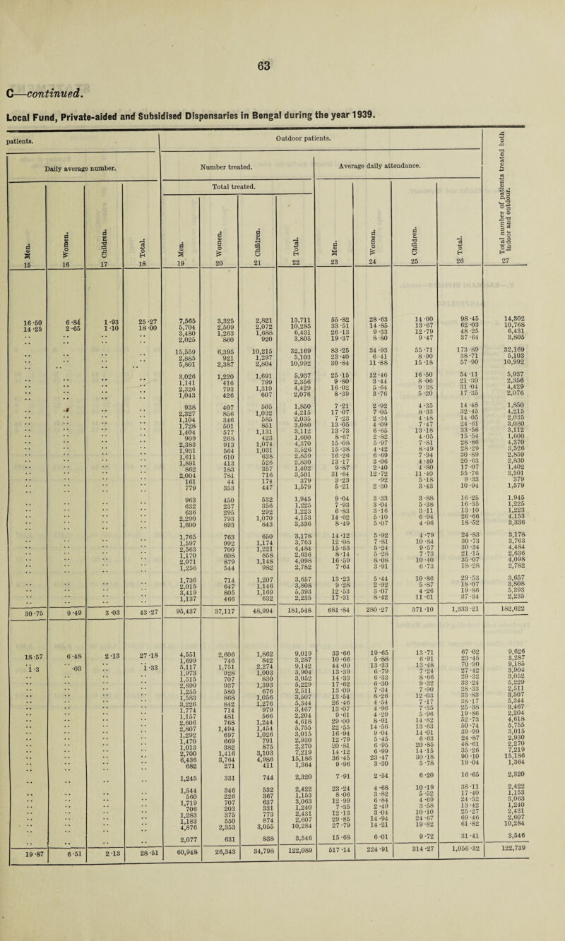 C—continued. Local Fund, Private-aided and Subsidised Dispensaries in Bengal during the year 1939. patients. Outdoor patients. Daily average number. d a 15 16-50 14-25 30-75 18-57 i -3 Number treated. Total treated. £ Women. £ Children. £ Total. £ Men. g Women. £2 Children. V g Total. 6-84 1 -93 25 -27 7,565 3,325 2,821 13,711 2 -65 1-10 18 00 5,704 2,509 2,072 10,285 3,480 1,263 1,688 6,431 . . . . 2,025 860 920 3,805 15,559 6,395 10,215 32,169 2,885 921 1,297 5,103 . . . • 5,801 2,387 2,804 10,992 3,026 1,220 1,691 5,937 1,141 416 799 2,356 2,326 793 1,310 4,429 . . 1,043 426 607 2,076 938 407 505 1,850 2,327 856 1,032 4,215 1,104 346 585 2,035 1,728 501 851 3,080 1,404 577 1,131 3,112 909 268 423 1,600 2,383 913 1,074 4,370 1,931 564 1,031 3,526 1,611 610 638 2,859 1,891 413 526 2,830 862 183 357 1,402 2,004 781 716 3,501 161 44 174 379 779 353 447 1,579 963 450 532 1,945 632 237 356 1,225 636 295 292 1,223 2,290 793 1,070 4,153 1,600 893 843 3,336 1,765 763 650 3,178 1,597 992 1,174 3,763 2,563 700 1,221 4,484 1,170 608 858 2,636 2,071 879 1,148 4,098 1,256 544 982 2,782 1,736 714 1,207 3,657 2,015 647 1,146 3,808 3,419 805 1,169 5,393 1,137 466 632 2,235 9 -49 3-03 43 -27 95,437 37,117 48,994 181,548 6 -48 2 -13 27-18 4,551 2,606 1,862 9,019 1,699 746 842 3,287 * -03 i -33 5,117 1,751 2,274 9,142 1,973 928 1,003 3,904 1,515 707 830 3,052 2,899 937 1,393 5,229 1,255 580 676 2,511 1,583 868 1,056 3,507 3,226 842 1,276 5,344 1,774 714 979 3,467 1,157 481 566 2,204 2,606 768 1,244 4,618 2,807 1,494 1,454 5,755 1,292 697 1,026 3,015 1,470 669 791 2,930 1,013 382 875 2,270 2,700 1,416 3,103 7,219 6,436 3,764 4,986 15,186 682 271 411 1,364 1,245 331 744 2,320 1,544 346 532 2,422 560 226 367 1,153 1,719 707 637 3,063 706 203 331 1,240 1,283 375 773 2,431 i;i83 550 874 2,607 4,876 2,353 3,055 10,284 • • • • 2,077 631 838 3,546 6-51 2 T3 28-51 60,948 26,343 34,798 122,089 Average daily attendance. i a 23 d a o i? 24 d TJ 3 o 25 g Total. to Total number of patient ^ indoor and outdoor. 55 -82 28-63 14 -00 98-45 14,302 33 -51 14-85 13-67 62 -03 10,768 26-13 9-33 12 -79 48-25 6,431 19-37 8-80 9-47 37 -64 3,805 83 -25 34 -93 55 -71 173 -89 32,169 23 -40 6-41 8-90 38-71 5,103 30 -84 11 -88 15 -18 57-90 10,992 25-15 12 -46 16-50 54 -11 5,937 9 -SO 3 -44 8-06 21 -30 2,356 16-02 5 -64 9-38 31 -04 4,429 8-39 3-76 5 -20 17 -35 2,076 7-21 2 -92 4-35 14-48 1,850 17-07 7-05 8-33 32 -45 4,215 7-23 2-34 4 -48 14 -05 2,035 13 -05 4 -09 7-47 24 -61 3,080 13-73 6-65 13-18 33-56 3,112 8-67 2 -82 4 -05 15 -54 1,600 15-08 5 -97 7-81 28-86 4,370 15-38 4 -42 8-49 28-29 3,526 16-26 6-69 7-94 30 -89 2,859 13 -17 3 -06 4 -40 20 -63 2,830 9-87 2-40 4 -80 17 -07 1,402 31 -64 12-72 11 -40 55 -76 3,50] 3-23 •92 5 -18 9 -33 379 5-21 2-30 3-43 10 -94 1,579 9-04 3-33 3-88 16-25 1.945 7-93 3 -04 5-38 16 -35 1,225 6-83 3-16 3 -11 13 -10 1,223 14 -62 5 -10 6 -94 26-66 4,153 8-49 5-07 4 -96 18-52 3,336 14 -12 5 -92 4-79 24-83 3,178 12 -08 7-81 10 -84 30 -73 3,763 15 -53 5-24 9-57 30 -34 4,484 8-14 5-28 7-73 21 -15 2,636 16-59 8-08 10 -40 35 -07 4,098 7-64 3-91 6 -73 18-28 2,782 13 -23 5 -44 10 -86 29 -53 3,657 9-28 2-92 5-87 18-07 3,8-08 12 -53 3 07 4-26 19-86 5,393 17-31 8-42 11 -61 37-34 2,235 681-84 280 -27 371-10 1,333 -21 182,622 33 -66 19-65 13-71 67 -02 9,626 10 -66 5-88 6-91 23 -45 3,287 44 -09 13-33 13 -48 70 -90 9,185 13 -39 6-79 7-24 27-42 3,904 14 -33 6-33 8-66 29-32 3,052 17-62 6 -30 9-32 33 -24 5,229 13 -09 7-34 7-90 28-33 2,511 13 -54 8-26 12 -03 33 -83 3,507 26 -46 4 -54 7-17 38-17 5,344 13 -07 4 -96 7-35 25 -38 3,467 9 -61 4-29 5 -96 19-86 2,204 29 -00 8-91 14 -82 52 -73 4,618 22 -55 14-56 13 -63 50 -74 5,755 16 -94 9 -04 14 -01 39 -99 3,015 12 -79 5 -45 6-63 24 -87 2,930 20 -81 6 -95 20 -85 48-61 2,270 14 -12 6-99 14 -15 35 -26 7,219 36 -45 23 -47 30 -18 90-10 15,186 9-96 3-30 5-78 19-04 1,364 7-91 2-54 6-20 16-65 2,320 23 -24 4 -68 10 -19 38-11 2,422 8-06 3 -82 5-52 17-40 1,153 12 -99 6-84 4-69 24 -52 3,063 7-35 2 -49 3 -58 13 -42 1,240 12 -13 3 -04 10-10 25 -27 2,431 29 -85 14-94 24-67 69-46 2,607 27-79 14-21 19-82 61 -82 10,284 15-68 6-01 9-72 31 -41 3,546 517-14 224 -91 314 -27 1,056 -32 122,739 o A