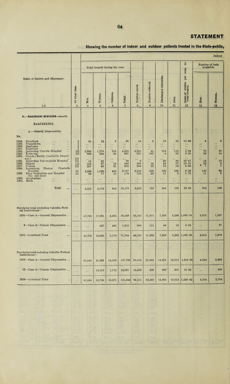 STATEMENT Showing the number of indoor and outdoor patients treated in the State-public, Indoor Name of district and dispensary. 1-2 Of what class. CO Total treated during the year. oo Number cured. to Number relieved. o Discharged otherwise. T3 s 11 w Ratio of deaths per cent, to total treated. Number of beds available. i : a 4 d $ 1 is 5 a Children. -a Total. d 8 a 13 d s i is 14 V.—RAJSHAHI DIVISION—eoncld. - DARJEELING. A.—General Dispensaries. No. 1288. Naxalbari I 81 12 3 96 54 9 16 15 15-62 8 3 1289. Phansidewa I o a , , , # . , • « , , . . . . 1290. Bagdogra I , , . . • . . . • . • • . . . . 1291. Kharibari I . . . . . . . . . . 1292. Darjeeling Victoria Hospital III 2,692 1,278 353 4,323 3,921 45 114 116 3 -84 70 30 1293. Kurseong III 630 204 63 897 621 163 4 83 9-25 32 14 1294. Ghoom (Martin Charitable Dispen- sary) III V. • . • • 1295. Darjeeling Tuberculosis Hospital III 54 22 76 9 20 30 39 -47 16 10 1296. Siliguri III 459 67 14 540 389 54 24 57 10-55 22 6 1297. Pedong III 207 88 21 316 244 32 13 14 4 -43 ' 7 7 1298. Kalimpong Mission Charteris Hospital IV 2,266 1,028 463 3,757 2,856 458 102 164 4 -36 148 94 1299. Eden Sanitarium and Hospital .. IV 62 77 35 174 138 22 11 3 1 -72 11 2 (No out-door) 1300. Gorubathan . . . . . . 1301. Mirik . . Total •• 6,451 2,776 952 10,179 8,232 783 304 532 89 -24 314 166 Provincial total excluding Calcutta Medi- cal Institutions— 1295—Class A—General Dispensaries .. 47,703 17,961 4,885 70,549 43,545 11,871 7,343 5,246 1,093 -04 2,613 1,187 6—Class B—Female Dispensaries .. • • 927 288 1,215 986 111 66 16 5-22 87 1301—Combined Total .. 47,703 18,888 5,173 71,764 44,531 11,982 7,409 5,262 1,098 -26 2,613 1,274 Provincial total including Calcutta Medical Institutions— 1326—Class A—General Dispensaries .. 81,845 41,389 14,559 137,793 83,816 21,942 14,355 12,813 1,218 -30 4,554 2,304 12—Class B—Female Dispensaries .. 12,319 1,712 14,031 12,499 438 630 201 10 -32 480 1338—Combined Total • • 81,845 53,708 16,271 151,824 96,315 22,480 14,985 13,014 1,228 -62 4,554 2,784