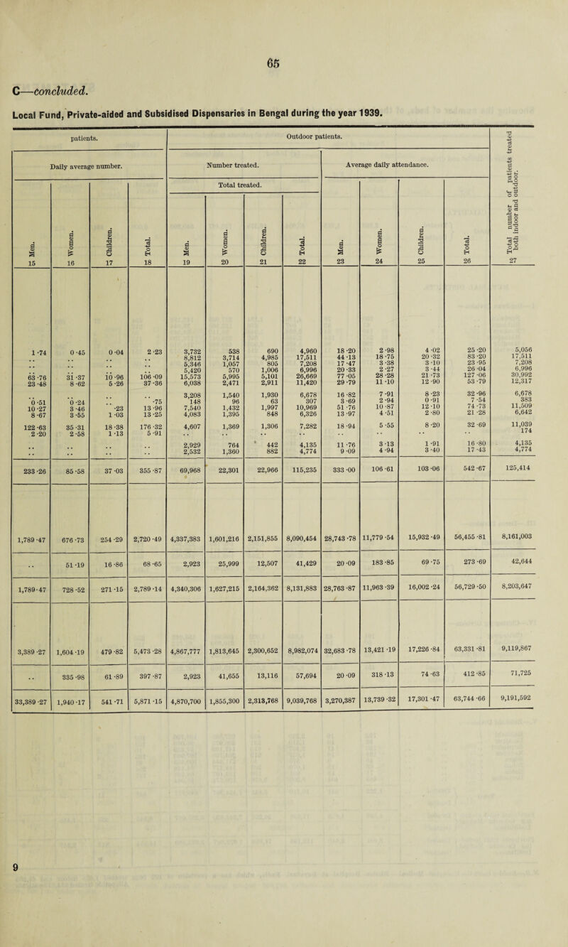 C—concluded. Local Fund, Private-aided and Subsidised Dispensaries in Bengal during the year 1939. patients. Outdoor patients. to Total number of patients treated -> both indoor and outdoor. Daily average number. Number treated. Average daily attendance. i a 15 4 a o £ 16 4 3 o 17 3 o H 18 S a 19 Total tr 4 a o £ 20 eated. i *3 3 o 21 3 o H 22 4 a 23 4 a £ 24 4 -3 a o 25 g3 O H 26 1 -74 63-76 23 -48 '6-51 10 -27 8-67 122 -63 2-20 0-45 3i -37 8 -62 '6-24 3-46 3-55 35 -31 2-58 I 0 -04 10-96 5-26 ’’ -23 1 -03 18-38 1 -13 2-23 106 -09 37-36 ‘ ’ -75 13-96 13-25 176 -32 5 -91 3,732 8,812 5,346 5,420 15,573 6,038 3,208 148 7,540 4,083 4,607 2,929 2,532 538 3,714 1,057 570 5,995 2,471 1,540 96 1,432 1,395 1,369 764 1,360 690 4,985 805 1,006 5,101 2,911 1,930 63 1,997 848 1,306 442 882 4,960 17,511 7,208 6,996 26,669 11,420 6,678 307 10,969 6,326 7,282 4,135 4,774 18 -20 44 -13 17-47 20 -33 77 -05 29 -79 16 -82 3 -69 51 -76 13 -97 18 -94 11 -76 9 -09 2-98 18-75 3 -38 2 -27 28 -28 11 -10 7-91 2- 94 10 -87 4 -51 5-55 3- 13 4- 94 4 -02 20 -32 3 -10 3 -44 21 -73 12 -90 8-23 0-91 12 -10 2 -80 8-20 1 -91 3 -40 25 -20 83 -20 23-95 26 -04 127 -06 53 -79 32-96 7 -54 74 -73 21 -28 32 -69 16-80 17 -43 5,056 17,511 7,208 6,996 30,992 12,317 6,678 383 11,509 6,642 11,039 174 4,135 4,774 233 -26 85 -58 37 -03 355 -87 69,968 22,301 22,966 115,235 333 -00 106-61 103 -06 542-67 125,414 1,789 -47 676 -73 254 -29 2,720 -49 4,337,383 1,601,216 2,151,855 8,090,454 28,743 -78 11,779-54 15,932 -49 56,455 -81 8,161,003 •• 51 -19 16-86 68-65 2,923 25,999 12,507 41,429 20 -09 183 -85 69-75 273 -69 42,644 1,789-47 728 -52 271 -15 2,789 -14 4,340,306 1,627,215 2,164,362 8,131,883 28,763 -87 11,963 -39 16,002 -24 56,729 -50 8,203,647 3,389 -27 1,604 -19 479 -82 5,473 -28 4,867,777 1,813,645 2,300,652 8,982,074 32,683 -78 13,421 -19 17,226 -84 63,331 -81 9,119,867 •• 335 -98 61 -89 397 -87 2,923 41,655 13,116 57,694 20 -09 318 -13 74-63 412-85 71,725 33,389 -27 1,940 -17 541 -71 5,871 -15 4,870,700 1,855,300 2,313,768 9,039,768 3,270,387 13,739 -32 17,301 -47 63,744 -66 9,191,592 9